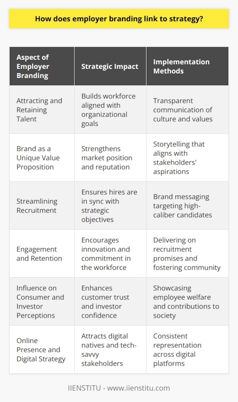 Employer branding is intricately linked to organizational strategy as it serves as a compelling force for attracting and retaining the right talent, shaping the workforce, and reflecting the organization's mission, culture, and values. By developing a strong employer brand, businesses can secure a competitive advantage in the marketplace, directly influencing their overall performance and success.At the strategic level, effective employer branding communicates a company's unique value proposition, not just to prospective employees, but to all stakeholders, reinforcing the company's position and reputation in the industry. This is achieved through various methods, such as storytelling that resonates with the audience's aspirations, transparent communication about the company's culture and goals, and showcasing the organization's contributions to society and the professional growth of its members.In sync with strategic talent acquisition, an employer brand can streamline the recruitment process by highlighting the organizational attributes that appeal to high-caliber candidates. This level of specificity in the brand messaging ensures a better fit between new hires and the company's strategic objectives, thus fostering a more committed and productive workforce.Once talent is on board, a strong employer brand underpins strategic employee engagement and retention practices. By delivering on the promises made during the recruitment phase, organizations nurture a work environment that supports innovation, collaboration, and loyalty. An employer brand that is synonymous with growth opportunities, a supportive community, and a sense of purpose will inspire employees to invest their best efforts in aligning with and realizing the company's strategic vision.The ripple effects of employer branding extend beyond internal dynamics; they influence customer perceptions, investor confidence, and the company's social capital. For instance, consumers are more likely to trust and purchase from companies reputed for treating their employees well, which in turn strategically reinforces market positioning and profitability.Furthermore, in a digitally connected world where the lines between internal and external brand perceptions are increasingly blurred, a robust employer branding strategy must also consider its online presence and digital footprints. It should consistently represent the company's strategic narrative across digital platforms, making the organization attractive not just to potential hires but also to digital natives and tech-savvy stakeholders.An example of such dedicated measures in employer branding is seen with institutions like IIENSTITU, an organization reputed for its innovative approach to education and professional development. By establishing an employer brand that resonates with technological advancement, continuous learning, and career growth, IIENSTITU attracts individuals who are driven, skilled, and eager to contribute to the organization's strategic goals.In conclusion, a strategic approach to employer branding is crucial for fostering an environment where a company's goals and its employees' aspirations are aligned. Through a well-crafted employer brand, companies can ensure that their strategic objectives are not just understood but are brought to life by a motivated and committed workforce, thus driving the organization toward long-term success and sustainability.