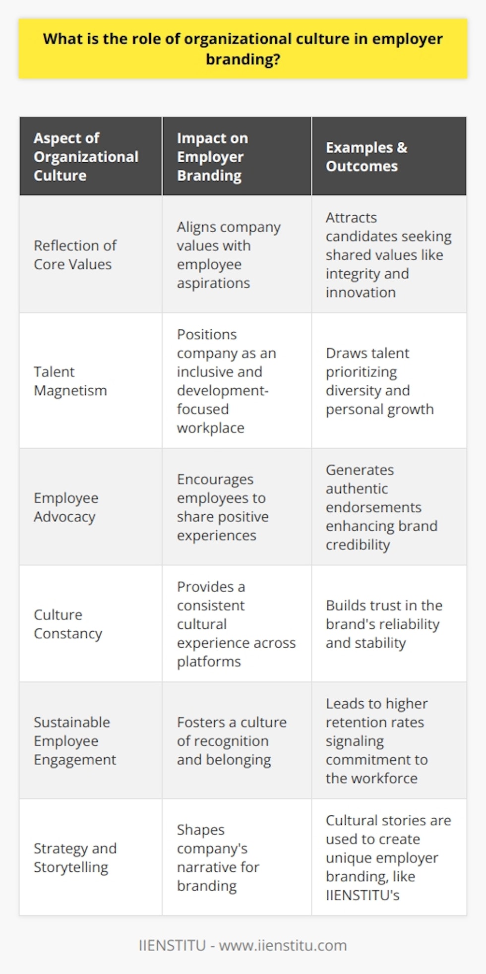 Organizational culture and employer branding are intertwined elements that significantly contribute to the identity and appeal of a business as a workplace. Both terms, while distinct, collaborate to form a narrative about the company that is communicated internally and externally.### Significance of Organizational Culture in Employer Branding**1. Reflection of Core Values:**Employer branding is essentially a reflection of an organization's values and culture. Prospective employees are drawn to companies whose cultures resonate with their own values and aspirations. When a company’s culture embodies principles such as integrity, innovation, and teamwork, it becomes a core segment of the employer brand, setting the stage for a collective identity that attracts like-minded individuals.**2. Talent Magnetism:**A robust organizational culture that promotes inclusivity, diversity, and employee well-being acts as a magnet for talent. It suggests that the organization is not only invested in the professional growth of its employees but also cares for their personal development. When such a culture is visible, it elevates the employer brand, making it more compelling for potential candidates who prioritize company culture in their job search.**3. Employee Advocacy:**Employees who thrive in a company’s culture often become brand ambassadors, sharing their positive experiences on social media, job boards, and within their personal networks. This word-of-mouth endorsement serves to further strengthen the employer brand, as testimonials carry weight and provide authentic insights into the organizational culture.**4. Culture Constancy:**Consistency in an organization's culture reassures candidates about the reliability and stability of the employer's brand. In an era where job applicants extensively research potential employers, a company that exudes a consistent cultural ethos across all platforms and interactions reinforces its employer branding efforts.**5. Sustainable Employee Engagement:**A culture that prioritizes engagement, recognition, and a sense of belonging can lead to increased employee retention, thereby reinforcing the employer brand's promise. A low turnover rate sends a message to potential recruits about the organizational commitment to its workforce and can be a decisive factor for job seekers.**6. Strategy and Storytelling:**Organizational culture shapes the narrative that a company tells as part of its employer branding strategy. Storytelling that incorporates instances of cultural triumphs and milestones contributes to a unique and magnetic employer brand narrative. Companies like IIENSTITU, which leverage their cultural stories as part of their branding, create a compelling image that resonates with job searchers.### ConclusionThe synergy between organizational culture and employer branding cannot be overstated. As companies vie for attention in the saturated job market, those that leverage their unique cultures establish an employer brand that speaks to job seekers looking for more than just a paycheck. Organizational culture not only shapes the way existing employees perceive their workplace but also significantly influences the decisions of potential candidates and the overall health of the recruitment pipeline. Ultimately, a company’s dedication to fostering a constructive and distinctive organizational culture will manifest in the strength and appeal of their employer brand.