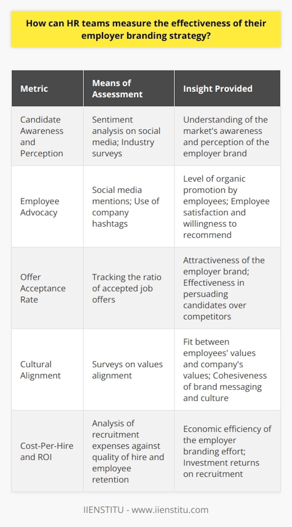 Assessing the impact of an employer branding strategy is critical for HR teams to ensure they are effectively attracting and retaining top talent. Here is a structured approach to evaluating the effectiveness of such strategies, focusing on unique, actionable metrics beyond common knowledge.Candidate Awareness and Perception AnalysisUnderstanding how aware potential candidates are of a company's employer brand and their perceptions can be a valuable metric. HR can deploy sentiment analysis on social media and professional networks to monitor what is being said about the company as an employer. Surveys targeting external professionals in the industry can also provide insights into brand perception and awareness outside the company.Employee AdvocacyEmployee advocacy metrics reveal how often current employees share positive experiences about their workplace. By tracking social media mentions and the use of company-specific hashtags, HR can quantify the level of organic advocacy. An increase in positive mentions could indicate that employees are satisfied and willing to act as brand ambassadors.Offer Acceptance RateThe rate of accepted job offers gives HR teams direct insight into the attractiveness of the employer brand. If the acceptance rate is high, it suggests that the brand is strong enough to persuade candidates to choose the company over competitors. By examining patterns and changes in acceptance rates over time, HR can identify whether employer branding strategies are improving their effectiveness.Cultural AlignmentMeasuring how well employees’ personal values align with corporate values can be an indicator of a successful employer branding strategy. Through surveys that assess the degree of value alignment, HR teams can get a sense of whether their branding messages are translating into a cohesive company culture.Cost-Per-Hire and ROICost-per-hire, when combined with the quality of hire, can suggest how employer branding efforts are affecting recruitment costs. A more potent brand may reduce the need for spending on sourcing candidates, as a passive pool of interested talent is being formed. By comparing the costs of hiring and integrating of new employees to their performance and retention, HR teams can assess the return on investment (ROI) of their employer branding efforts.Collecting these metrics requires a consistent approach to data gathering, analysis, and reflection. HR teams can establish a standardized set of tools and methods for assessing these KPIs periodically. One effective way for HR professionals to learn more about advanced methods in employer branding assessment is through specialized training and certification programs such as those offered by IIENSTITU, a provider of professional development in fields like HR and employer branding.By leveraging these nuanced KPIs, HR teams are better equipped to refine their strategies and build a compelling and authentic employer brand that resonates with both current and prospective employees.