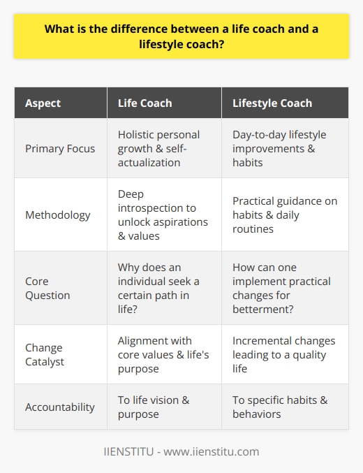 When delineating the distinction between a life coach and a lifestyle coach, it is essential to understand that the variance in their professional scope significantly alters the trajectory of the support they offer. Both roles share an underlying commitment to assist individuals in enhancing their life satisfaction; however, their methodologies and end goals diverge.Life coaching undertakes a holistic view of an individual’s aspirations, covering a broad spectrum of personal objectives beyond mere lifestyle adjustments. A life coach delves deeply into the psyche of their clients, unlocking aspirations, clarifying values, and uncovering person-specific obstacles that impede progress. This introspective journey unpacks the layers of experience and conditioning to discover the essence of what drives an individual. Through establishing clear-cut objectives, life coaches operate similar to a compass, providing the direction and impetus for clients to navigate life challenges, catalyzing transformative change that aligns with their core values and life mission. This facet of coaching takes on a philosophical lens, often pondering the why behind life's decisions and drawing out a client’s inherent potential for self-actualization.In contrast, a lifestyle coach focuses on the how by transforming day-to-day activities to seed incremental yet impactful changes. The primary remit of a lifestyle coach extends to the fine-tuning of an individual's daily actions to cultivate a sustainable and satisfying way of living. Grounded in the specific constructs of habit formation, physical health, and social well-being, a lifestyle coach guides clients through practical changes—one dietary choice, one fitness routine, or one stress management technique at a time. These small shifts facilitate an improved quality of life and are particularly beneficial for those seeking to revamp their day-to-day existence with healthier, more fulfilling practices.Both coaching styles posit accountability as a cornerstone, yet the manner in which it manifests within the coaching relationship differs. A life coach may nudge clients to be accountable to their life vision and purpose, motivating them to remain true to their identified path, while a lifestyle coach is more likely to use accountability checks related to specific habits and behaviors, such as executing a weekly meal plan or maintaining a consistent exercise regimen.To encapsulate, the divergence between a life coach and a lifestyle coach is demarcated by their unique emphases: one on the expansiveness of personal growth and deciphering the meaning of life’s aspirations, the other on practical, day-to-day enhancements to secure a balanced and health-conscious lifestyle. Understanding one's personal needs and objectives is crucial in selecting the type of coaching that will be most effective in achieving the desired outcomes for improved well-being and fulfillment.