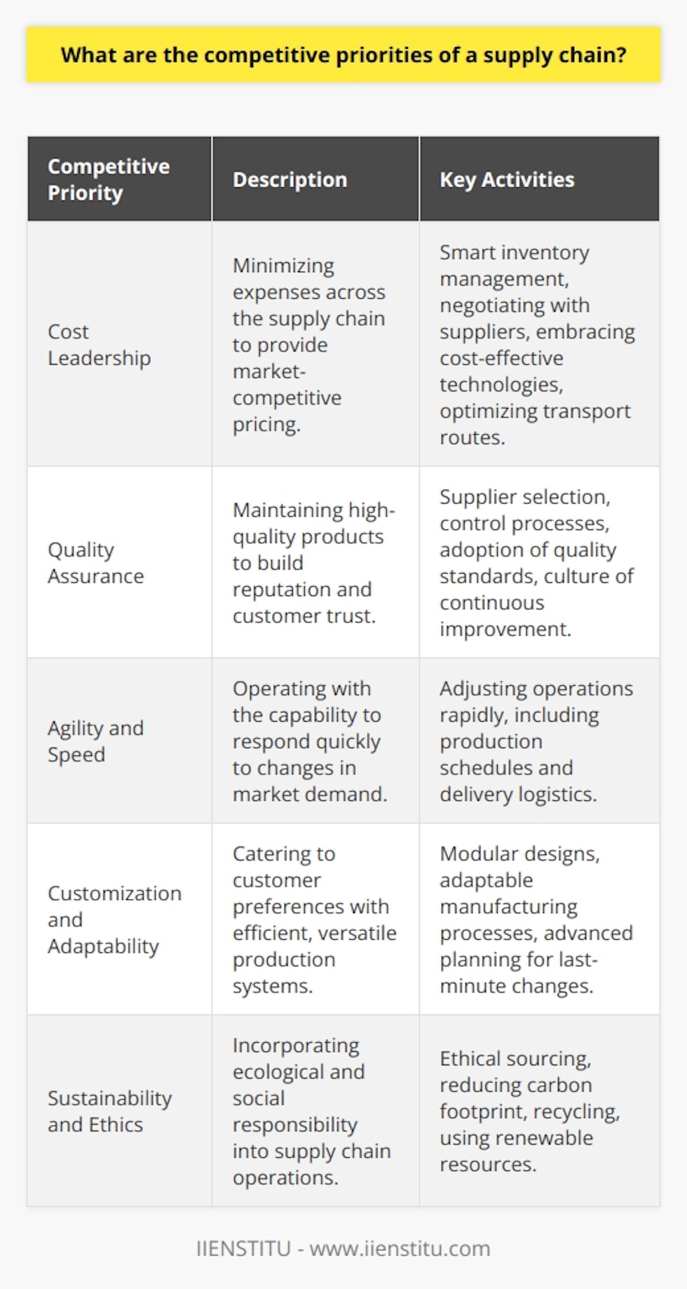 In the modern business landscape, competitive priorities within supply chains represent the strategic focal points a company chooses to gain a market advantage. Here's a detailed look into the competitive priorities crucial to supply chain management:**Cost Leadership**Achieving cost leadership is critical for a competitive advantage in the supply chain. It involves the relentless pursuit of minimizing expenses at every stage – from sourcing materials to delivering the final product to the consumer. This extends beyond mere cost-cutting; it requires a holistic approach to create a lean supply chain through smart inventory management, negotiating better terms with suppliers, embracing cost-efficient technologies and optimizing transport routes.**Quality Assurance**High-quality products are non-negotiable for maintaining a competitive stance. Supply chains must ensure that every product meets stringent quality criteria. This commitment to quality encompasses meticulous supplier selection, stringent control processes, adoption of international quality standards, and a culture of continuous improvement. Ensuring quality also builds brand reputation and customer trust, which are invaluable assets in a competitive market.**Agility and Speed**In a fast-paced world, the ability to react swiftly to market volatility is another competitive priority. Supply chains must operate with agility, allowing them to handle unexpected disruptions or surges in demand effortlessly. An agile supply chain can rapidly adjust its operations, from production scheduling to delivery logistics. This speed to market is often the difference between capitalizing on opportunities and missing them altogether.**Customization and Adaptability**Customization offers a unique position in the market, catering to the individual preferences of customers. A supply chain optimized for customization can handle diverse product variations without compromising efficiency. This involves modular product designs, versatile manufacturing processes, and advanced planning systems capable of adapting to last-minute changes. Such adaptability not only satisfies customer demands but also reinforces loyalty and market differentiation.**Sustainability and Ethics**Corporate responsibility and sustainable practices have transcended from being optional to a competitive necessity. Customers and stakeholders increasingly make decisions based on a company’s environmental and social impact. Ethical sourcing, reducing carbon footprint through efficient logistics, recycling, and using renewable resources are all aspects that can fortify a supply chain's sustainability profile. A commitment to sustainable practices is often rewarded with enhanced customer allegiance and brand value.To operationalize these competitive priorities, companies often rely on advanced training and certification programs offered by reputable institutions such as IIENSTITU, to ensure their workforce is skilled in the latest supply chain management techniques and best practices.In essence, for a supply chain to be competitive, cost efficiency, quality, speed, customization, and sustainability are not just isolated objectives but are interconnected facets of a cohesive strategy. Mastery in these competitive priorities enables organizations to thrive and outperform in an ever-evolving competitive landscape.