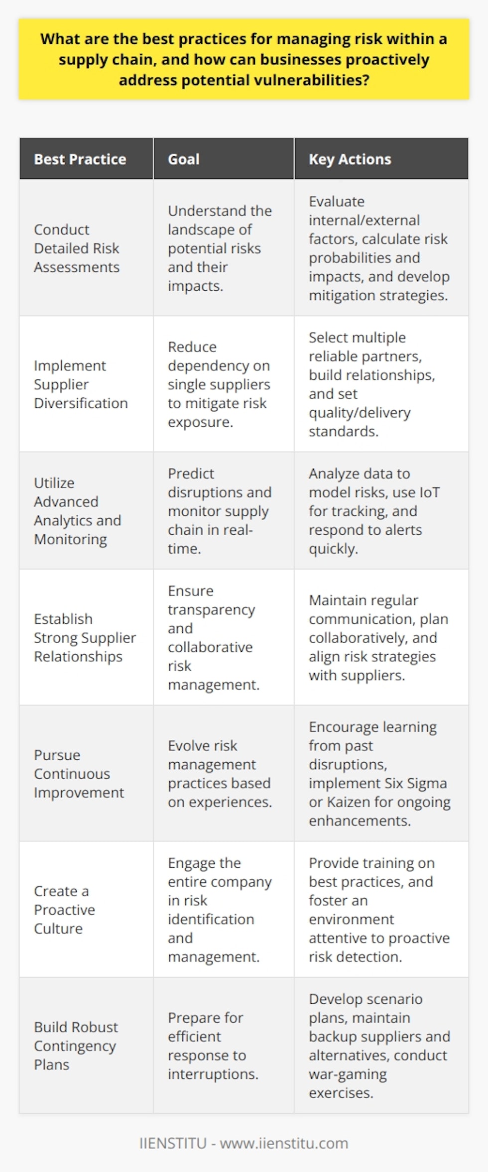 Managing risk within a supply chain is critical for maintaining a resilient and effective business operation. The following are best practices for risk management that businesses can adopt to identify and mitigate risks and proactively address potential vulnerabilities:**Conduct Detailed Risk Assessments**Performing routine and thorough risk assessments is the cornerstone of supply chain risk management. These assessments should look at internal processes and external factors, such as geopolitical events, environmental changes, legal and regulatory shifts, market volatility, and technological advancements. Effective risk assessments evaluate the probability and impact of potential disruptions, laying the groundwork for formulating strong mitigation strategies.**Implement Supplier Diversification**Dependence on a single supplier or a small group of suppliers increases vulnerability. A diversified supplier base can reduce this risk significantly, as the adverse effects of an issue with one supplier can be mitigated by swiftly switching to alternatives. Supplier diversification requires careful selection and relationship building with multiple partners to ensure they can meet quality and delivery standards.**Utilize Advanced Analytics and Monitoring**Leveraging advanced analytics can predict potential supply chain disruptions before they occur. By analyzing large sets of data related to supply chain performance, companies can develop predictive models that flag risks early. Furthermore, using IoT and real-time tracking systems for shipments and inventory can provide immediate updates, facilitating a swift response to emerging challenges.**Establish Strong Relationships with Suppliers**Building strong relationships with key suppliers involves transparency and trust. Regular communication and collaborative planning can improve the flow of information, allowing both parties to be more responsive to changes. By creating joint risk management efforts, companies can align their strategies with suppliers to ensure coordinated and effective responses to risks.**Pursue Continuous Improvement**The supply chain environment is constantly evolving, hence the need for continuous improvement in risk management strategies. Companies should establish a culture that encourages learning from past incidents and implementing new practices based on those lessons. Continuous Improvement practices like Six Sigma or Kaizen can be instrumental in enhancing supply chain resilience over time.**Create a Proactive Culture**Risk management should be a company-wide endeavor, with ongoing education and training to keep employees at all levels aware of best practices and engaged in proactive risk identification. A culture that prioritizes risk management can be significant in spotting and responding to potential issues before they escalate into significant disruptions.**Build Robust Contingency Plans**Contingency planning is essential for any risk management strategy. Businesses must have pre-defined plans in place to address various types of interruptions. These plans should include backup suppliers, alternative logistics options, inventory buffers, and crisis communication methods. Scenario planning and war-gaming exercises can help test these plans to ensure they are viable when needed.Instituting these best practices for risk management within a supply chain can greatly enhance a company's ability to identify, mitigate, and respond to risks, thereby protecting its operations, reputation, and bottom line. Moreover, these practices position businesses to swiftly adapt to the uncertain and dynamic nature of global supply chains.