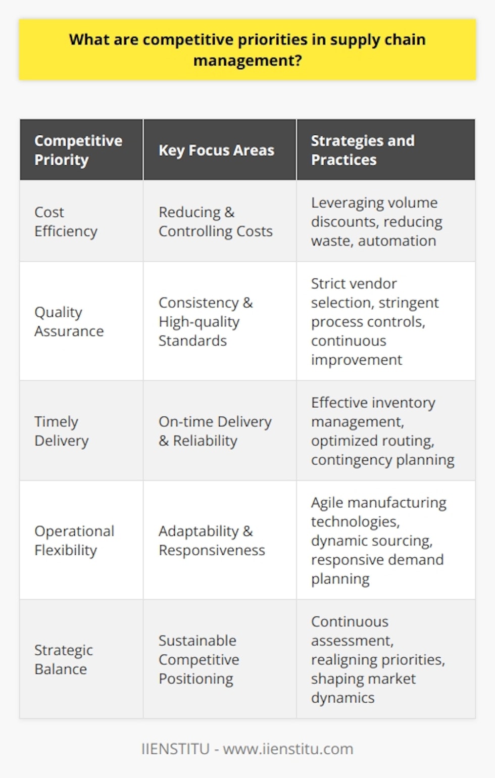 Competitive priorities in supply chain management are vital aspects that companies focus on to maintain a strong presence among competitors and serve their customers effectively. In the complex global economy, supply chains are foundational to a business's operational success and customer satisfaction. Here are the four primary competitive priorities that form the bedrock of strategic supply chain management:Cost EfficiencyReducing and controlling costs are essential priorities for businesses to remain competitive. Effective supply chain management aims to optimize all areas of costs—procurement, production, distribution, and logistics. Supply chain leaders strive to develop cost-reduction strategies without compromising on quality or efficiency. Leveraging volume discounts, reducing waste, and implementing automation are common ways to enhance cost efficiency in supply chains. Quality AssuranceQuality is a non-negotiable competitive priority that influences brand reputation and customer fidelity. Consistent quality assurance across the supply chain can be the difference between fostering customer loyalty and facing a loss of market share. High-quality standards involve strict vendor selection, stringent process controls, and continuous improvement initiatives. It is not just about the end product; each supply chain element must adhere to established quality benchmarks to ensure final product integrity.Timely DeliveryDelivering products to customers at the right time and location is a competitive imperative. On-time delivery is a benchmark used by customers to judge a company's reliability and operational excellence. Supply chains must be designed and managed to minimize delays and accelerate throughput. Effective inventory management, optimized routing, and contingency planning for disruptions are some strategies used to maintain prompt delivery schedules.Operational FlexibilityIn a rapidly changing market environment, flexibility is a competitive priority that can make or break a company's ability to meet customer demands. Flexibility in supply chain management means being able to adjust and respond swiftly to market trends, demand variability, and supply disruptions. Flexible supply chain operations may involve investing in agile manufacturing technologies, dynamic sourcing strategies, and responsive demand planning systems.Businesses often struggle to balance these competitive priorities, as excelling in one area can sometimes compromise another. A supply chain that delivers high-quality products with flexible options may find it challenging to compete on cost, for example. It is hence essential to strike a strategic balance, continuously assessing and realigning these priorities to meet current market demands and organizational goals.In conclusion, competitive priorities in supply chain management—cost efficiency, quality assurance, timely delivery, and operational flexibility—are interrelated pillars central to a company's operational strategy and customer fulfillment process. Mastering these priorities is key to developing resilient, efficient, and customer-focused supply chains that not only respond to but anticipate and shape market dynamics. By giving undivided attention to these areas, organizations can carve out unique competitive positions and achieve sustainable success in their markets.