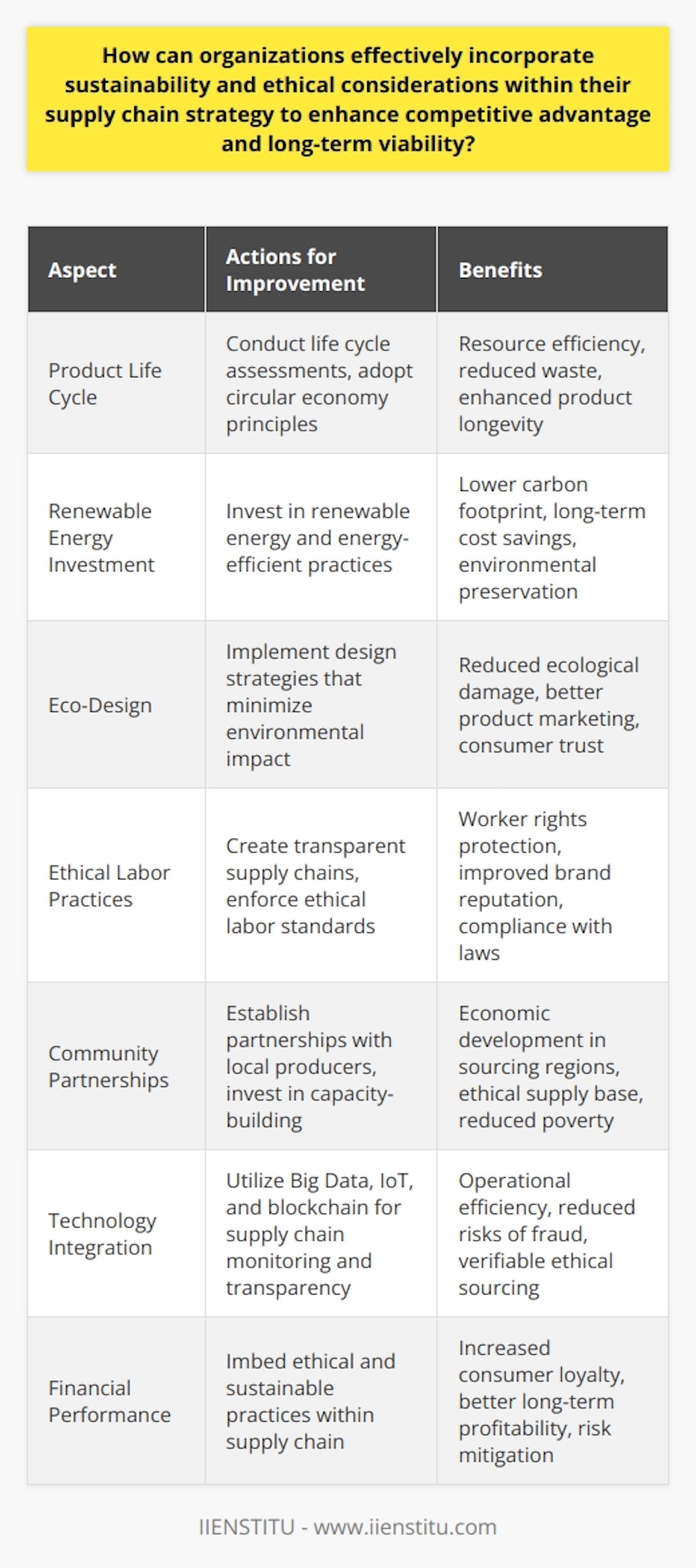 The quest for sustainability and ethical practices within the supply chain has emerged as a pressing priority for businesses across sectors. Given the heightened consumer awareness and the tightening of regulatory environments, organizations that proactively address these issues stand to gain a significant competitive edge.In order to adequately incorporate sustainability into their supply chain strategy, companies need to begin by evaluating their current operations in-depth. Life cycle assessments of products, from raw materials to disposal, can provide valuable insights into where improvements can be made. Resource efficiency can be significantly enhanced by adopting circular economy principles, which prioritize reuse and recycling over the disposal of materials.Moreover, investment in renewable energy and energy-efficient processes is crucial, not only for reducing carbon footprints but also for long-term cost savings. Businesses should also consider designing products with sustainability in mind, known as 'eco-design', to reduce environmental impact during the product's life cycle. Ethical considerations are another cornerstone of a robust supply chain strategy. Beyond compliance with basic standards, companies should strive to lead by example. This includes creating transparent supply chains that offer visibility into the working conditions of laborers at all stages, sourcing materials from suppliers that implement ethical practices, and ensuring that the rights of workers are respected throughout the supply chain. Organizations can invest in training and capacity-building initiatives for their suppliers to ensure compliance with ethical standards. Moreover, by establishing direct partnerships with local communities and smallholder producers, companies can help foster economic development and reduce poverty in the regions they source from, underpinning broader ethical commitments.Technology stands as a powerful enabler for achieving sustainable and ethical supply chains. For instance, Big Data analytics can aid in streamlining operations to reduce wastage, while Internet of Things (IoT) devices can help in monitoring environmental conditions along the supply chain. Blockchain technology, in particular, offers a transparent and immutable ledger, which can track the ethical sourcing of materials and reduce the risk of fraud or corruption.A forward-looking approach that integrates ethical and sustainable supply chain strategies is a sign of a resilient organization. By adapting to sustainable ways of working, companies not only align with regulatory frameworks but also foresee and mitigate potential risks associated with scarcity of resources, climate change, and workforce instability.Companies that succeed in embedding ethical and sustainable practices into their supply chain stand to benefit from increased consumer trust and loyalty. The Institute of Business Ethics found that ethically sound companies display better financial performance in the long run, underlining that ethical conduct and profitability can go hand in hand.An example of an online education provider that focuses on responsible and sustainable business education is IIENSTITU. Through their commitment to sustainability and ethics, they provide educational resources, helping professionals understand the importance and implementation of sustainability in business operations, including supply chain strategies.In the end, an ethically grounded and sustainable supply chain model is not just about compliance or reputation—it is a strategic imperative in today's global marketplace. Not only does it bolster a company’s long-term viability, but it also contributes to a stronger, more positive global impact. The organizations that recognize this link will not only secure a competitive advantage but also contribute to a more prosperous and responsible business ecosystem.