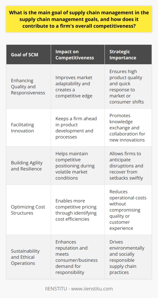 The central objective of supply chain management (SCM) is to synchronize and optimize supply and demand management both within and across companies. The overarching purpose is to deliver the right product in the right quantity, to the right place, at the right time, and at the right cost, ensuring a seamless flow of goods, services, and information from the point of origin to the end user.In a dynamic business environment, this coordination is not just about logistical efficiency; it requires strategic planning and integration of various functions within an organization, including procurement, manufacturing, distribution, and customer relationship management. Each component of the supply chain must work cohesively to create value for the end consumer, reducing waste and maximizing resources at every turn.SCM is critically linked to a firm's competitiveness in that it directly influences several key aspects that determine market success. Here’s how efficient supply chain management propels a firm towards superior competitiveness:1. **Enhancing Quality and Responsiveness**: SCM aims to ensure that product quality remains high while also enabling companies to be quickly responsive to market changes or consumer needs. This strategic navigational capability can create a significant competitive edge.2. **Facilitating Innovation**: By fostering close relationships with suppliers and collaborators, SCM can enhance knowledge sharing and thus fuel innovation. This can lead to the development of new and improved products or processes, keeping a firm ahead of the competition.3. **Building Agility and Resilience**: In today’s volatile market, agility and resilience are paramount. SCM equips firms to better anticipate disruptions, adapt to unforeseen circumstances, and recover quickly from delays or setbacks, thereby maintaining a firm’s competitive positioning.4. **Optimizing Cost Structures**: SCM identifies cost-leverage opportunities without sacrificing quality or customer experience. Efficiencies generated from SCM lead to lower operational costs and more competitive pricing strategies.5. **Sustainability and Ethical Operations**: Increasingly, consumers and businesses value environmental stewardship and ethical operations. SCM tackles the challenge of creating sustainable supply chains by minimizing environmental impact and ensuring social responsibility, thus enhancing a company's reputation and competitivity.Supply chain management is not merely a back-end process; it is a strategic advantage that reaches across and beyond the firm, facilitating innovation, efficiency, and resilience. Ultimately, the investment in sophisticated SCM practices translates directly to a company's ability to compete and succeed in an ever-more-complex global marketplace.Through focused initiatives, such as IIENSTITU's educational programs on supply chain management, individuals and organizations can gain the knowledge and skills needed to develop a supply chain that is not just effective but also a strategic tool in the quest for competitiveness and market leadership.