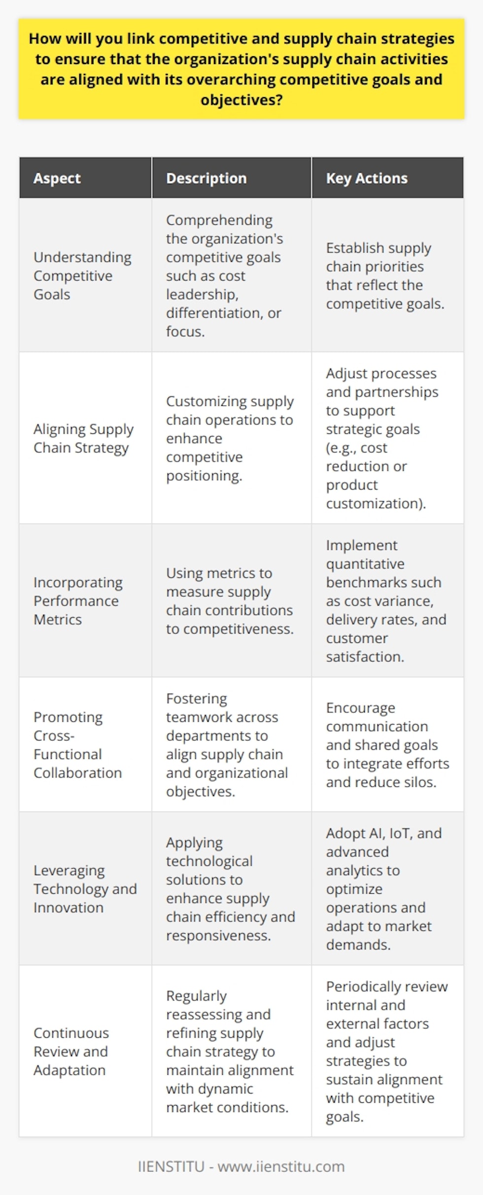 Linking competitive and supply chain strategies is critical to ensuring that an organization's operations support its overarching objectives, enabling it to maintain a strong position in the market. The alignment process is multifaceted, encompassing the understanding of competitive goals, integration of suitable performance metrics, fostering cross-functional collaboration, leveraging technology, and instituting a cycle of continuous review and adaptation.Understanding Competitive Goals and Objectives:The starting point in aligning supply chain activities with competitive goals is a thorough understanding of what these goals are. Competitive goals are often framed around achieving cost leadership, establishing a differentiated product or service offering, or focusing on a specific market segment. Clarity on these objectives informs which dimensions of supply chain performance need to be prioritized.Aligning Supply Chain Strategy with Competitive Goals:With a clear view of the competitive objectives, the supply chain strategy must be tailored to support these goals. For instance, if the aim is cost leadership, the supply chain strategy should focus on optimizing production processes, minimizing costs through economies of scale, and leveraging supplier relationships for cost-effective raw materials and services. In contrast, a differentiation strategy necessitates a supply chain that can support rapid innovation cycles, provide high-quality materials, and allow for customization to meet unique customer demands. For a focus strategy, the supply chain needs to be highly responsive and adaptable to the needs of a specific market niche.Incorporating Performance Metrics:Measuring performance is essential to ensure supply chain activities are contributing to competitive objectives. Useful metrics may include cost variance, on-time delivery rates, supply chain responsiveness, inventory turnover, and customer satisfaction scores. These metrics provide data-driven feedback and enable the fine-tuning of supply chain operations to better serve competitive aims.Promoting Cross-Functional Collaboration:Cross-functional teams play a pivotal role in aligning supply chain strategy with competitive goals. Through collaboration, teams can reconcile differing priorities, streamline workflow, and ensure that decisions made in one area of the company support the strategic objectives elsewhere. Regular communication and shared objectives help break down silos and create a unified effort towards the organization’s goals.Leveraging Technology and Innovation:Technological advancements are often the linchpin in effectively linking competitive and supply chain strategies. Whether it's through using AI for demand forecasting, IoT devices for tracking inventory, or advanced analytics for optimizing logistics routes, technology supports operational efficiency and strategic agility. Furthermore, technology can facilitate rapid scaling of operations to adjust to market changes and consumer demands.Continuous Review and Adaptation:The business environment is continually evolving, with changes in consumer preferences, emerging market trends, and shifts in the competitive landscape. To maintain alignment between supply chain and competitive strategies, organizations must adopt a stance of continuous improvement. This entails ongoing monitoring of internal performance and external conditions and adjusting the supply chain strategy accordingly to ensure it remains conducive to meeting competitive goals.In essence, aligning your supply chain strategy with competitive goals is a dynamic and systematic process that spirals towards sustaining a market edge. Emphasizing a balance between operational excellence and strategic foresight, organizations can achieve a harmonious integration of supply chain operations with their competition-oriented objectives, propelling the business forward amidst a complex and fast-paced market.