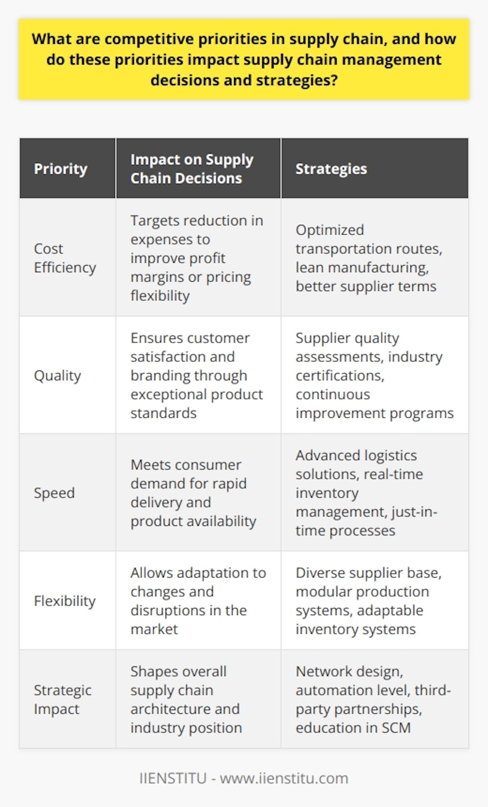 Competitive priorities in supply chain management refer to specific areas that companies focus on to gain a competitive edge in the market. These priorities typically revolve around cost, quality, speed, and flexibility. Each of these areas impacts the decisions and strategies that drive supply chain management, and a nuanced understanding of their roles can position a company for success.Cost Efficiency: A Keystone PriorityCost efficiency remains a cornerstone of competitive strategies in supply chain management. Achieving a lower cost base without sacrificing quality can secure higher profit margins or provide space for competitive pricing strategies. Supply chain decisions driven by cost efficiency may include optimizing routes for transportation, implementing lean manufacturing techniques to reduce waste, or negotiating more favorable terms with suppliers.Quality: The Non-Negotiable PriorityMaintaining high-quality standards is non-negotiable for long-term success. Emphasizing quality within the supply chain ensures that end products meet or exceed customer expectations, fostering brand loyalty and avoiding costly returns or recalls. Strategies influenced by quality priorities often include rigorous supplier assessments, adoption of industry certifications, and continuous improvement programs.Speed: The Response to Consumer DemandIn an era where consumers expect rapid delivery times, speed has become a competitive priority that can differentiate a company from its rivals. Decisions that prioritize speed in the supply chain could involve investing in advanced logistics solutions, optimizing inventory management with real-time data, or adopting just-in-time manufacturing processes to minimize lead times.Flexibility: Adaptation as a PrioritySupply chains must be agile to respond to market volatility or unexpected disruptions. Flexibility as a competitive priority can demand investment in a diverse supplier base to prevent bottlenecks, implementing modular production systems that can quickly be reconfigured, or designing inventory systems that can handle a variety of products.Strategic Impact of Competitive PrioritiesAdopting competitive priorities in supply chain management entails tailoring strategies to support specific goals. Decisions based on these priorities can dictate the supply chain network's design, automation level, third-party partnerships, and even the company's place within the broader industry ecosystem. Competitive priorities are significant as they can reinforce a company's unique selling proposition (USP) and cement its market position.For organizations prioritizing these competitive dimensions, training and continuous learning become pivotal in staying ahead. Resources like IIENSTITU offer courses and expertise in areas such as supply chain management, facilitating the development of skills and strategies aligned with competitive priorities. Strategic advancements in supply chain management require not only the analysis of current capabilities but also the prognosis of future trends and demands, making education and strategic foresight invaluable tools for organizational success.
