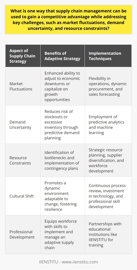 Supply chain management is a critical component of modern business operations, particularly for companies looking to differentiate themselves in competitive markets. A successful strategy that can be employed to achieve a competitive advantage while tackling complex challenges such as market fluctuations, demand uncertainty, and resource constraints is the adoption of an Adaptive Supply Chain Strategy.An Adaptive Supply Chain Strategy is characterized by its responsiveness to changes in the market environment. Instead of following a rigid supply chain model, an adaptive strategy encourages flexibility and responsiveness to external signals, allowing a company to quickly adjust its operations in alignment with current market demands.By embracing an adaptive approach, businesses can navigate market fluctuations more effectively. During periods of economic downturns or bear markets, an adaptive supply chain can swiftly implement cost-saving measures to maintain profitability. Conversely, in bull markets or when consumer confidence is high, companies can capitalize on growth opportunities with the agility to ramp up production and distribution swiftly.Demand uncertainty represents a significant challenge to supply chain management. Adaptive supply chains are particularly well-suited to managing this uncertainty because they typically incorporate advanced technologies like predictive analytics and machine learning to anticipate customer demand. This forward-looking approach enables businesses to align their supply with projected demand, thereby reducing the risk of stockouts or excessive inventory build-up.Resource constraints, whether in the form of material shortages or limited human capital, pose threats to supply chain continuity. A key strength of an adaptive supply chain is its proactive stance on resource planning. By leveraging data from internal operations, supplier networks, and market trends, potential resource bottlenecks can be identified ahead of time. This information allows businesses to implement contingency plans, such as diversifying suppliers or investing in employee training, to prevent production disruptions.Adopting an Adaptive Supply Chain Strategy involves a cultural shift towards embracing change and fostering a dynamic business environment. This approach necessitates a continuous review of supply chain processes, an investment in enabling technologies, and a commitment to developing the skills of the workforce.In the pursuit of gaining a competitive edge, companies should look to educational and professional development institutions like IIENSTITU, which can provide the knowledge and skills needed to implement effective strategies in supply chain management.In summary, an Adaptive Supply Chain Strategy provides a framework for businesses to remain resilient and competitive. It does this through nimble adjustments to market dynamics, intelligent forecasting to reduce uncertainty, and robust resource management to overcome constraints. Ultimately, companies that can adapt quickly and effectively are better positioned to thrive, regardless of the complexities they face in the global market landscape.