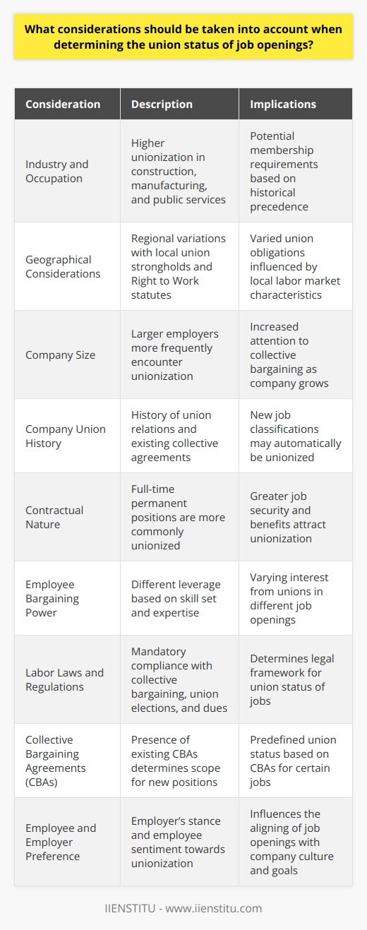 Determining the union status of job openings is an essential aspect of human resource management and labor relations. Employers need to be thorough in their assessment to ensure compliance with labor laws and to maintain harmonious employer-employee relationships. Here are considerations to take into account when determining the union status of job openings:1. **Industry and Occupation**: Certain industries like construction, manufacturing, automotive, and public services have traditionally higher rates of unionization. Similarly, skilled trades and occupations that have been historically organized should be carefully evaluated for potential union membership requirements.2. **Geographical Considerations**: Union prevalence can vary widely by region. For example, in the United States, states in the Midwest and Northeast typically have higher rates of unionization compared to the Southern states. Knowledge of local union strongholds is vital, as is awareness of any Right to Work legislation that affects union membership obligations.3. **Company Size**: Larger employers often encounter unionization more frequently than small businesses due to the larger workforce and the greater visibility and impact of collective bargaining. Companies need to monitor the threshold at which they could be more attractive for union organization efforts.4. **Company Union History**: A company with a history of union relationships may be more inclined to have new positions unionized, particularly if there are existing collective bargaining agreements that cover similar job classifications within the organization.5. **Contractual Nature**: Union membership is more common among full-time permanent positions compared to part-time or temporary roles. The greater the job security and benefits associated with a position, the more attractive it can be for union organization.6. **Employee Bargaining Power**: Skilled professionals with specialized expertise may have different bargaining power compared to entry-level workers. Employers must recognize that different job openings can command varying levels of interest from unions, depending on the perceived ability to negotiate favorable terms.7. **Labor Laws and Regulations**: It's paramount to understand the local, state, and federal labor laws that govern unionization rights. This includes laws that affect collective bargaining, union elections, and union dues payments, which can dictate the union status of a job.8. **Collective Bargaining Agreements (CBAs)**: If a company has a CBA in place, it's crucial to determine whether new job openings fall within the scope of the agreement. Some jobs might be predetermined as union positions based on existing CBAs, while for others, it might be negotiable.9. **Employee and Employer Preference**: Ultimately, the employer’s and employees' stance towards unionization will significantly shape the union status of job openings. Employers need to gauge worker sentiment and consider how union affiliation aligns with company culture and operational objectives.By addressing these considerations meticulously, employers can navigate the complexities surrounding the union status of job openings. They can legally and ethically fulfill their roles and obligations, while potentially enhancing the appeal of job openings through a clear understanding of the employment landscape they operate within, always adhering to a position of neutrality and respect for workers' rights to organize if they choose to do so.