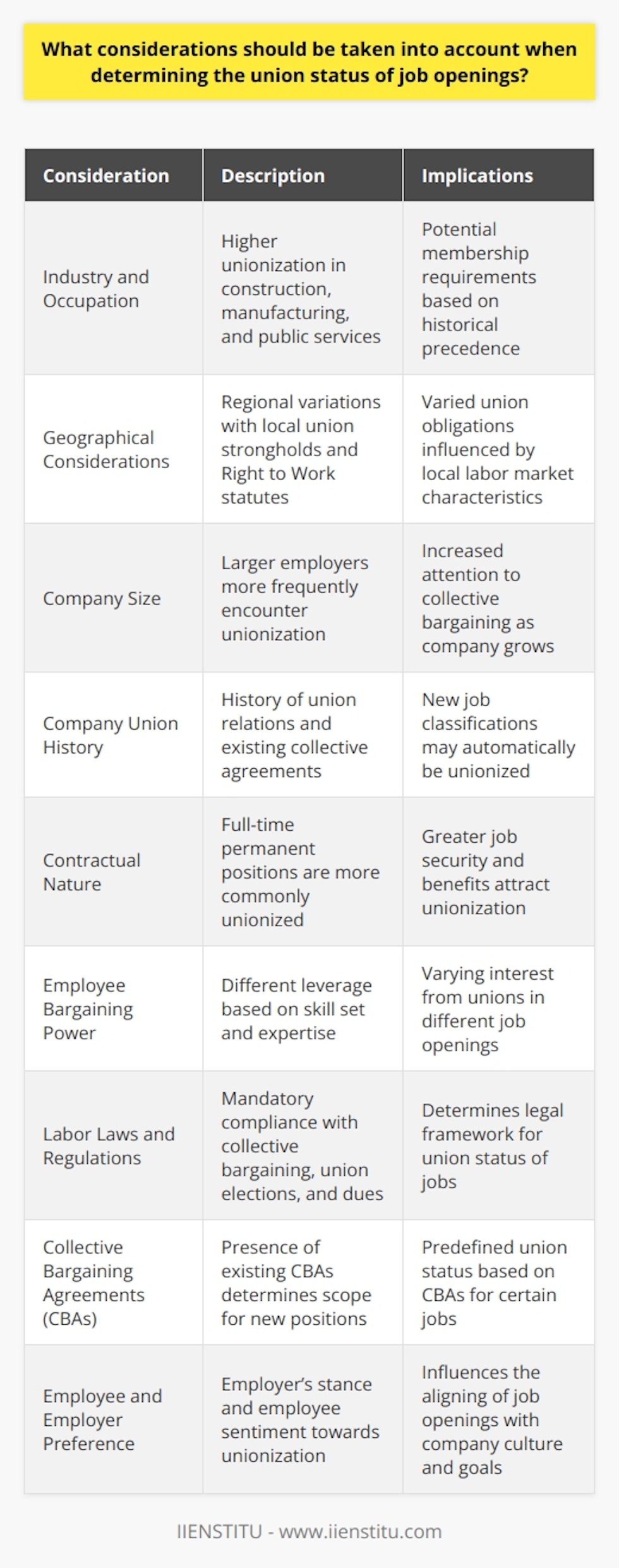 Determining the union status of job openings is an essential aspect of human resource management and labor relations. Employers need to be thorough in their assessment to ensure compliance with labor laws and to maintain harmonious employer-employee relationships. Here are considerations to take into account when determining the union status of job openings:1. **Industry and Occupation**: Certain industries like construction, manufacturing, automotive, and public services have traditionally higher rates of unionization. Similarly, skilled trades and occupations that have been historically organized should be carefully evaluated for potential union membership requirements.2. **Geographical Considerations**: Union prevalence can vary widely by region. For example, in the United States, states in the Midwest and Northeast typically have higher rates of unionization compared to the Southern states. Knowledge of local union strongholds is vital, as is awareness of any Right to Work legislation that affects union membership obligations.3. **Company Size**: Larger employers often encounter unionization more frequently than small businesses due to the larger workforce and the greater visibility and impact of collective bargaining. Companies need to monitor the threshold at which they could be more attractive for union organization efforts.4. **Company Union History**: A company with a history of union relationships may be more inclined to have new positions unionized, particularly if there are existing collective bargaining agreements that cover similar job classifications within the organization.5. **Contractual Nature**: Union membership is more common among full-time permanent positions compared to part-time or temporary roles. The greater the job security and benefits associated with a position, the more attractive it can be for union organization.6. **Employee Bargaining Power**: Skilled professionals with specialized expertise may have different bargaining power compared to entry-level workers. Employers must recognize that different job openings can command varying levels of interest from unions, depending on the perceived ability to negotiate favorable terms.7. **Labor Laws and Regulations**: It's paramount to understand the local, state, and federal labor laws that govern unionization rights. This includes laws that affect collective bargaining, union elections, and union dues payments, which can dictate the union status of a job.8. **Collective Bargaining Agreements (CBAs)**: If a company has a CBA in place, it's crucial to determine whether new job openings fall within the scope of the agreement. Some jobs might be predetermined as union positions based on existing CBAs, while for others, it might be negotiable.9. **Employee and Employer Preference**: Ultimately, the employer’s and employees' stance towards unionization will significantly shape the union status of job openings. Employers need to gauge worker sentiment and consider how union affiliation aligns with company culture and operational objectives.By addressing these considerations meticulously, employers can navigate the complexities surrounding the union status of job openings. They can legally and ethically fulfill their roles and obligations, while potentially enhancing the appeal of job openings through a clear understanding of the employment landscape they operate within, always adhering to a position of neutrality and respect for workers' rights to organize if they choose to do so.