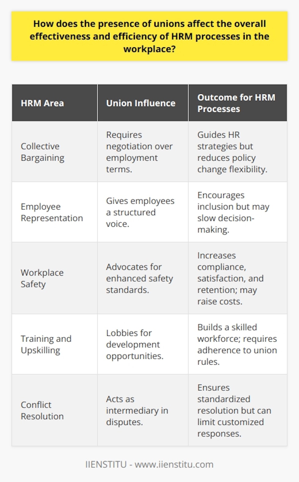 The impact of unions on human resource management (HRM) processes is multifaceted and dynamic, shaping the way in which organizations manage their workforce. Understanding this influence is critical for HR professionals to navigate the complexities of labor relations and to ensure an efficient and effective workplace.Collective Bargaining and HRM StrategyOne of the most evident ways in which unions affect HRM is through collective bargaining. Unions represent employees in negotiations over wages, hours, benefits, and working conditions. These negotiations lead HR to develop strategies that align with both organizational goals and employees' expectations. Even though collective bargaining can ensure fair treatment, it may also limit HR's flexibility in making swift changes to policies or practices because any significant alterations should be negotiated with the union.Employee Representation and VoiceUnions reinforce the role of employees in the decision-making process, providing a platform for their voices to be heard. This can lead to improved HRM processes as it encourages the consideration of employee feedback in key decisions, fostering a more inclusive work environment. The presence of a union means HR must often engage in a continuous dialogue with employee representatives rather than with individual employees, which could prolong the decision-making process. However, this can also prevent minor issues from escalating into bigger problems, as employees feel their concerns are recognized and addressed.Workplace Safety and ComplianceSafety standards in the workplace are often heightened due to the advocacy of unions, encouraging stringent adherence to compliance regulations. Unions press for more rigorous enforcement of safety protocols, which indirectly benefits HRM by reducing the frequency of workplace accidents and the resulting costs. These enhanced safety measures contribute to higher employee satisfaction and retention, albeit potentially increasing the operational costs for the organization with the implementation of advanced safety programs.Training and UpskillingUnions frequently push for continuous training and upskilling opportunities for their members, resulting in HRM needing to invest in comprehensive employee development programs. This emphasis on professional growth aligns with the HR goal of building a more competent and competitive workforce. However, the stipulations surrounding these training programs are often dictated by collective agreements that may require HRM to navigate around union rules and job classifications.Resolution of Workplace ConflictsUnions serve as intermediaries in conflict resolution, which can impact the efficacy of HRM's role in managing workplace disputes. HR departments might have to adopt structured grievance procedures outlined by collective agreements, which could streamline the resolution process but also slow down the response time to individual concerns. The structured nature of this process ensures a standardized response to conflicts but might limit HR's ability to provide tailored solutions.In conclusion, the impact of unions on HRM processes is both significant and nuanced. Unions can enhance workplace equity, safety, and employee development, which aligns with sound HR practices. Nevertheless, the negotiation and compliance with union demands can also introduce complexities that HR must deftly manage. Thus, an effective HR department must balance the goals of the organization with the expectations of the unionized workforce, ultimately aiming to foster a cooperative and mutually beneficial relationship between the employer, the employees, and their representatives.