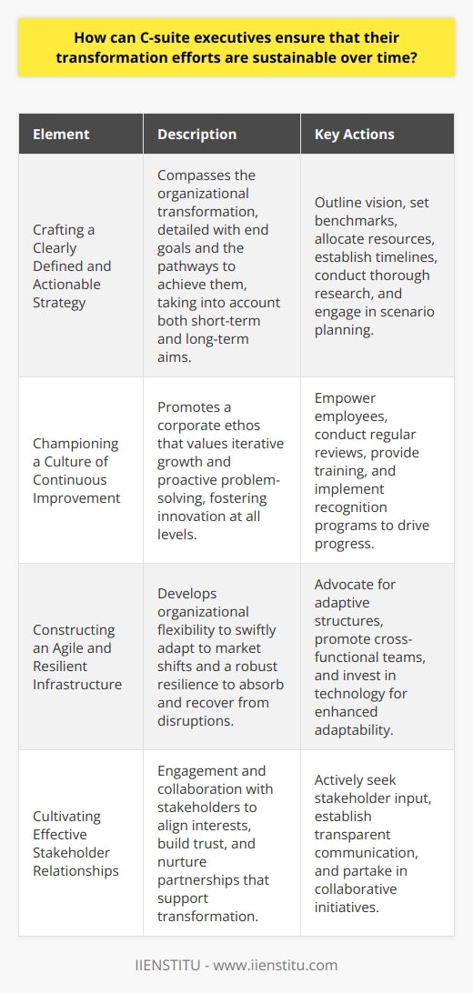 To guarantee the longevity of transformation efforts in an organization, C-suite executives must exercise strategic foresight and operational savvy. A clear strategy lays the foundation, but sustainability is bolstered by fostering a culture of continuous improvement, engineering organizational agility and resilience, and maintaining robust stakeholder relationships. Here is a deeper dive into these critical elements:**1. Crafting a Clearly Defined and Actionable Strategy:**A pointed and practical strategy serves as the compass for any transformation journey. C-suite executives must outline a vision that is both inspirational and grounded in realism. This strategy should encapsulate the end goals, the means to reach them, and the benchmarks to measure progress. The articulation of short-term and long-term objectives, backed by thorough research and scenario planning, will guide the organization through various operational landscapes. Assigning resources and setting timelines fortifies the strategy’s actionability, creating a structured path forward.**2. Championing a Culture of Continuous Improvement:**Transformation is not a one-off event but a perpetual cycle of refinement. For this reason, C-suite leaders should encourage a corporate culture that prizes innovation, proactive problem-solving, and iterative development. By empowering employees at all levels to contribute ideas and insights, the organization taps into a wealth of internal knowledge and creativity. Regular review sessions, training programs, and recognition initiatives can sustain engagement and drive perpetual progress.**3. Constructing an Agile and Resilient Infrastructure:**In a dynamic business environment, adaptability and recovery capabilities are critical. Agile methodologies enable swift adaptation to market shifts, customer demands, or technological advancements. Concurrently, resilience encompasses preparedness for potential disruptions and the robustness to withstand shocks. C-suite executives should advocate for flexible structures and processes, promote cross-functional collaboration, and invest in technology that enhances adaptability. A resilient mindset embedded across the company can galvanize teams to navigate through challenges without losing strategic momentum.**4. Cultivating Effective Stakeholder Relationships:**No organization operates in a vacuum, making stakeholder relationships invaluable. Understanding and aligning with stakeholder interests—from employees and customers to suppliers and community partners—can provide strategic advantages and build trust. By actively engaging these groups, collecting feedback, and demonstrating responsiveness, C-suite executives can form partnerships that support and strengthen transformation efforts. Transparent communication and collaborative initiatives are instrumental in weaving a supportive network for transformation endeavors.By earnestly addressing these elements, C-suite leaders at institutions like IIENSTITU can position their organizations to seamlessly embrace change. The outcome is a continual evolution, shaped by thoughtful strategy, a culture of advancement, organizational nimbleness, and a strong, supportive network. These pillars of sustainable transformation act as the engine for ongoing success in an ever-shifting business landscape.
