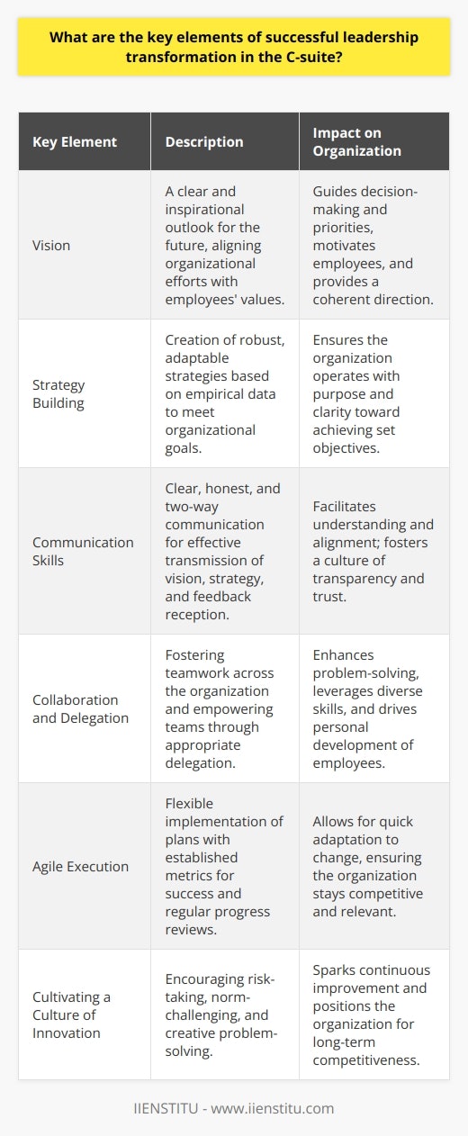 Successful leadership transformation in the C-suite is a multifaceted process that is essential for steering an organization towards growth and relevance in an ever-evolving business landscape. To reach the pinnacle of effectiveness, C-suite executives should focus on the following key elements:Vision: A well-defined vision serves as a guiding star for the entire organization. C-suite executives need to elucidate where the organization is headed and outline an inspiring future to strive toward. When leaders possess a powerful vision, it galvanizes the workforce and aligns efforts across all levels. The vision must not only reflect the organization's aspirations but also resonate with employees' values and motivations.Strategy Building: Executives in the C-suite are tasked with formulating strategies that translate the overarching vision into actionable plans. A robust strategic plan delineates clear objectives, priorities, and the actionable steps required to achieve each milestone. This strategic blueprint must be adaptable and supported by empirical data and analysis to anticipate and navigate the fluctuating business environments.Communication Skills: Mastery in communication is non-negotiable for C-suite executives. It's through effective communication that the vision and strategy are transmitted and understood by all members of the organization. Open, honest, and two-way communication channels facilitate not just the dissemination of information but also the reception of feedback and ideas from various organizational levels.Collaboration and Delegation: No leader operates in a vacuum. Collaboration within the C-suite and across the organization encourages the flow of ideas and harnesses the diverse skills and expertise required to tackle complex challenges. Effective leaders understand the power of delegation, empowering their teams by assigning responsibilities that foster engagement, ownership, and personal development within their roles.Agile Execution: The best strategies are only as good as their implementation. C-suite leaders must drive the execution of plans with agility, ensuring that the organization can pivot and adapt as circumstances change. This entails an operational framework that supports accountability, clear metrics for success, and regular progress assessments.Cultivating a Culture of Innovation: To stay ahead in competitive markets, C-suite leaders must establish an environment where innovation thrives. Encouraging risk-taking, challenging established norms, and rewarding creative problem-solving are hallmarks of a culture that embraces change. Continuous improvement should be embedded in the organization’s DNA, fostering long-term competitiveness and adaptability.It's essential to note that in navigating these elements, executives undergo their own personal transformations, becoming exemplars of the behaviors and values they wish to instill throughout their organization. In partnership with reputable entities like IIENSTITU that specialize in executive education and leadership development, C-suite leaders can further refine their strategies and tactics to effect transformational change within their organizations.In conclusion, the quest for successful leadership transformation in the C-suite hinges on a delicate balance of visionary guidance, strategic insight, compelling communication, synergistic collaboration, focused execution, and relentless pursuit of innovation. The leaders who can master these elements set their organizations on a course for excellence and enduring success.