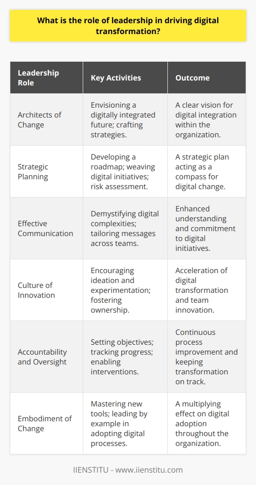 Leadership plays an indispensable role in galvanizing an organization's transition into the digital arena. As architects of change, leaders bring to the table a unique blend of foresight and strategy geared towards envisioning a digitally-integrated future for their organization.Central to their directive is the development and careful execution of strategic planning. This involves crafting a roadmap that judiciously weaves digital initiatives into the very fabric of business operations, assessing and mitigating risks while maximizing potential rewards. The strategic plan serves as a compass, guiding the organization through the tumultuous seas of digital change.Communication stands as a cornerstone of effective leadership during times of transformation. Leaders with acute communication skills are adept at demystifying the complexities of digital integration. They articulate the necessity of this pivotal shift, tailoring their message to resonate across the organization's diverse personnel landscape. As a result, employees garner a shared understanding and an unwavering commitment to embracing the digital evolution.Innovation and experimentation are the lifeblood of digital transformation, and it is the leader's prerogative to cultivate an environment where these elements thrive. Leaders encourage their teams to ideate, innovate, and take calculated risks with new digital solutions. This hands-on engagement not only accelerates the transformation but also imbues the team with a sense of ownership and investment in the transformation’s success.Accountability and progression oversight are further hallmarks of effective leadership in the digital age. Leaders who delineate clear objectives and benchmarks offer their teams a tangible target to aim for. By continuously tracking progress against these benchmarks, leaders can swiftly identify bottlenecks or hurdles, thereby enabling timely interventions to keep the digital transformation on course.The embodiment of change is also a crucial aspect of leadership. Leaders who dive headfirst into digital advancements, embracing and mastering new tools and processes, set a powerful example for others. This approach not only cements their credibility but also spurs their teams to follow suit, creating a multiplying effect on the rate of digital adoption.In Summation, the role of leadership is pivotal in ensuring digital transformation initiatives are not only implemented but also embraced and effectively integrated into the organization's DNA. Through their foresight, iterative planning, effective communication, encouragement of a culture of innovation, performance monitoring, and personal commitment to change, leaders ensure that digital transformation is not merely a trend but a sustainable and profitable reality. The success of this pivotal journey hinges largely on leadership’s ability to align the digital shift with the organization's overarching strategic goals, ultimately leading to improved operational performance and long-term competitive advantage.