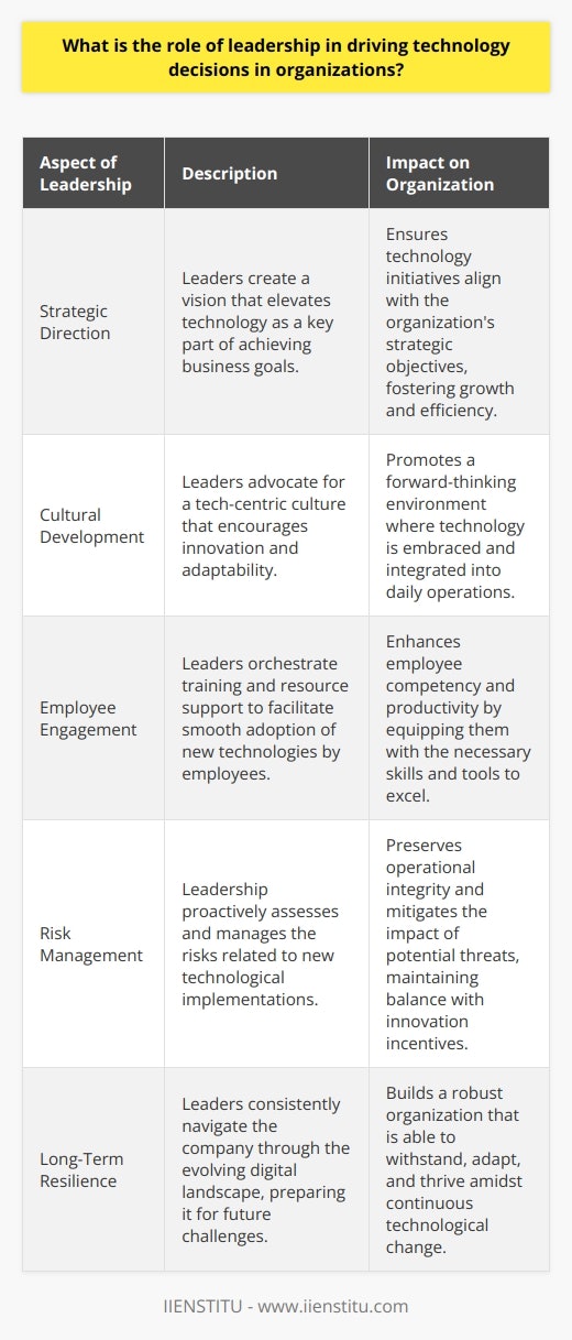 Leadership's influence on technological decision-making within organizations is both profound and multifaceted. Leaders at the helm of an organization are not only decision-makers but also visionaries who must discern which technological paths will yield strategic advantage. The integral role of leadership encompasses various aspects such as fostering a tech-aware culture, enabling employees, and balancing the potential risks against the need for innovation.Strategic Direction and Technological AlignmentEffective leaders are instrumental in formulating a vision that incorporates technology as a key enabler of business objectives. They comprehend the strategic importance of technology investments and, thus, guide their organizations through the rapidly changing tech landscape. Decisions regarding technology are rarely made in isolation; they reflect the broader strategic plan of the organization. Leaders must, therefore, possess a clear understanding of how tech can enhance operational efficiencies, drive customer engagement, and create competitive differentiators.Cultivating a Progressive Technological CultureA critical responsibility of leadership is to cultivate an organizational culture that is conducive to technological adaptation and integration. This entails encouraging curiosity and learning amongst employees, breaking resistance towards new systems, and promoting agile thinking. A culture that views technology as a key component of an organization's DNA is usually characterized by higher innovation and adaptability.Driving Employee Engagement and EnablementLeaders take on the vital role of ensuring that the transition to new technologies is smooth and employee resistance is minimized. They elucidate the rationale behind adopting new technologies, demonstrating how it aligns with the organization's mission and how employees can benefit from it. By setting up adequate training programs and resource allocations, they enable employees to leverage new tools effectively, enhancing job performance and overall productivity.Risk Assessment and ManagementInnovation inherently carries risk. Leaders are tasked with assessing the risks associated with technological advancements and ensuring that those risks are managed effectively. Proactively addressing cybersecurity, data privacy, and compliance issues are just a few examples. Leaders must also weigh the benefits of emerging technologies against potential disruptions to operations and manage the balance between being risk-averse and innovation-driven.In essence, leadership is the cornerstone of technological strategy and implementation in organizations. While it is challenging to predict how technology will evolve, leaders must sensitively and proactively guide their organizations through the terrain of digital transformation. Their actions and decisions not only have immediate effects on technology use but also have long-lasting impacts on organizational culture and resilience in the face of technological change.