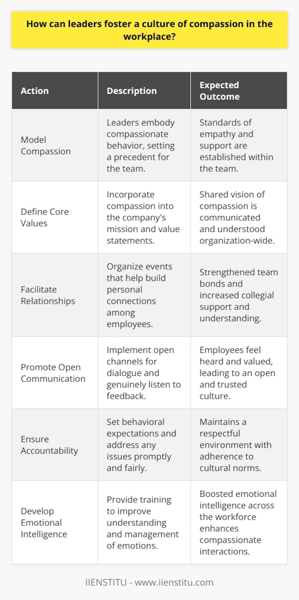 Creating a culture of compassion within the workplace is an important endeavor for leaders who wish to enhance the well-being of their employees and the productivity of their organization. Compassionate workplaces are distinguished by empathy, kindness, and caring attitudes, leading to various organizational benefits, including increased job satisfaction, lower turnover rates, and heightened morale. To foster such an environment, leaders must be intentional and methodical in their approach.The first step leaders should take is to embody compassion themselves. Leading by example is powerful; when leaders demonstrate compassionate behavior, it sets a standard for others to follow. Leaders can show compassion by genuinely inquiring about employees' well-being, displaying empathy when individuals face personal or professional challenges, and offering support to help them navigate those difficulties.Next, it is vital to integrate compassion into the core values and mission of the organization. This involves crafting a value statement that emphasizes the importance of compassion and making it a pillar of the company culture. Communicating this commitment to all levels of the organization ensures everyone understands the shared vision and expectations.To further cultivate compassion, leaders can facilitate relationship-building opportunities. This might involve organizing events or activities that are not necessarily related to work tasks but allow employees to connect on a personal level, such as volunteer projects or informal social gatherings. When employees form bonds with their colleagues, they are more inclined to extend compassion and support one another.In terms of communication, leaders should promote transparency and openness. Creating channels for open dialogue encourages employees to voice their concerns and share their experiences without fear of retribution. This may include regular check-ins, anonymous suggestion boxes, or forums for discussion. Listening sessions where leaders genuinely listen to employee feedback and take it seriously can reinforce a culture where every team member feels valued and understood.Accountability is also a key element in fostering a compassionate culture. Establishing clear behavioral guidelines and holding everyone accountable for upholding these standards can deter negative behavior and promote a respectful environment. When issues do arise, addressing them quickly and fairly demonstrates that compassion is not optional but a mandatory aspect of the workplace.Finally, investing in professional development aimed at enhancing emotional intelligence can ensure that leaders and employees have the skills to engage compassionately with others. Training sessions, workshops, or courses (such as those offered by IIENSTITU) can teach individuals how to better understand their emotions, relate to their peers, and navigate difficult conversations with empathy.Creating a compassionate work environment is an ongoing process that requires dedication and continuous effort from leadership. By embedding compassion into the DNA of the organization, leaders can foster a positive and supportive culture where employees thrive on both personal and professional levels.