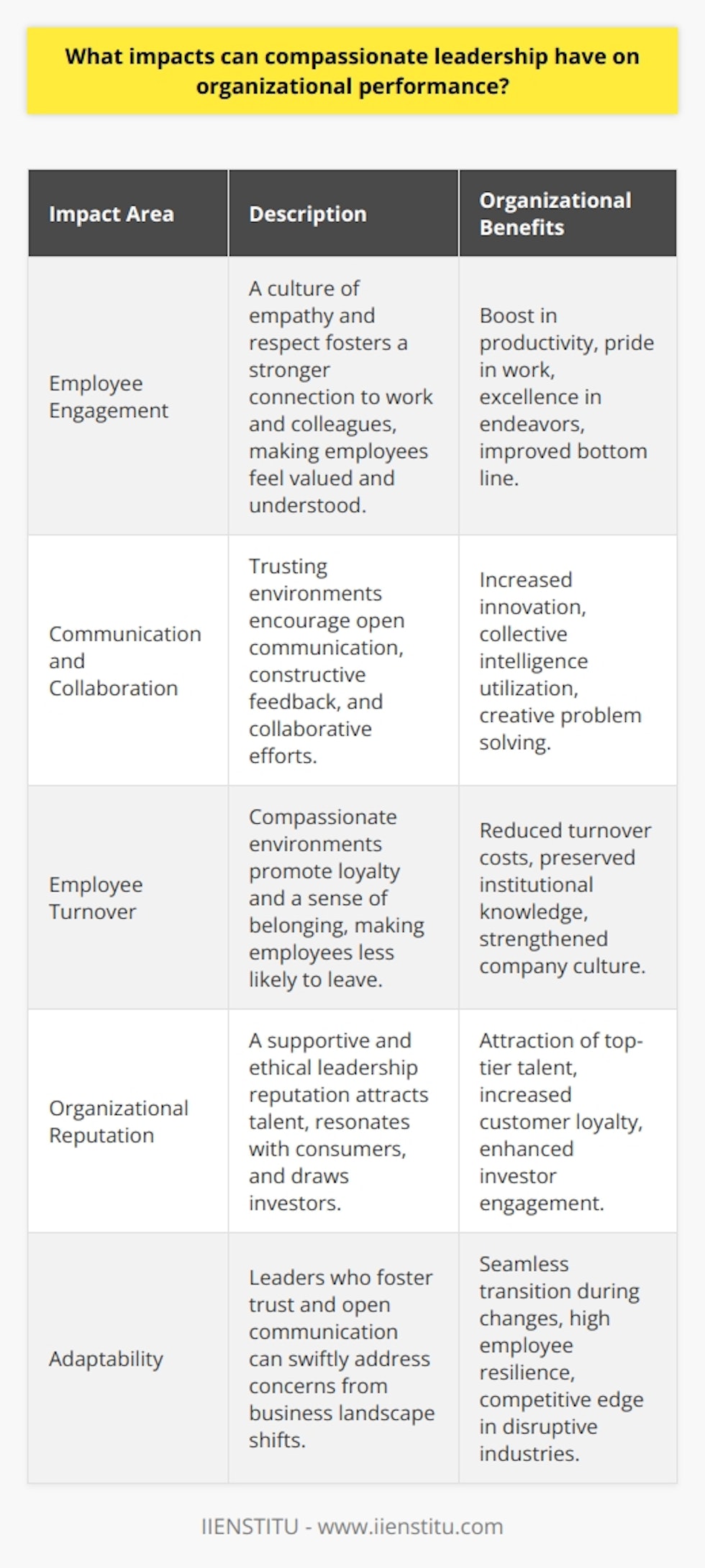 Compassionate leadership is more than just a trendy term; it's a transformative approach that has a profound impact on organizational performance. By leading with empathy and concern for others' well-being, compassionate leaders can shape an organizational culture that drives employee engagement, cohesiveness, and resilience. Let's delve into the specifics of these impacts.**Positive Effects on Employee Engagement**An essential ingredient for a successful organization is a workforce that is engaged, passionate, and motivated. Compassionate leaders have a powerful influence on employee engagement by creating a culture of empathy and respect. In such environments, employees tend to develop a stronger connection to their work and colleagues. They feel heard and understood, which in turn encourages them to put forward their best effort, take pride in their contributions, and aim for excellence in their endeavors. This emotional investment from the workforce leads to a boost in productivity and an improved bottom line for the organization.**Enhanced Communication and Collaboration**Leaders who practice compassion pave the way for more transparent and effective communication. Trust is the cornerstone of any solid relationship, and when employees trust their leaders to act with their interests at heart, they communicate more openly. This openness nurtures an environment where feedback is shared constructively, ideas are exchanged freely, and collaboration is the default mode of working. As a result, organizations become innovative powerhouses where collective intelligence is harnessed, and problems are solved more creatively and efficiently.**Reduced Employee Turnover**One of the significant challenges organizations face is the retention of talented staff. Compassionate leadership significantly reduces turnover rates by cultivating loyalty and a sense of belonging among employees. In a workplace where the leadership cares for the well-being and professional growth of its people, employees are less likely to seek opportunities elsewhere. Such consistency in the workforce not only saves costs associated with turnover but also builds institutional knowledge and nurtures a strong, united company culture.**Improved Organizational Reputation**The benefits of compassionate leadership extend beyond the internal workings of an organization; they also enhance the external perception of the brand. Companies known for their caring and supportive leadership attract positive attention. This reputation for being a great place to work is invaluable in drawing in top-tier talent, and it often resonates with consumers, leading to increased customer loyalty and advocacy. Moreover, investors are typically more inclined to engage with companies that demonstrate a commitment to ethical leadership and social responsibility.**Increased Adaptability**Organizations led by compassionate leaders are better equipped to adapt to change. Because they prioritize open communication and have already built up a reserve of trust, these leaders can swiftly and effectively address concerns that arise from shifts in the business landscape. Employees feel involved and supported during transitions, making them more open to embrace change. This adaptability is critical in an era when industries are continually disrupted by new technologies and market shifts.In the realm of compassionate leadership, an institution like IIENSTITU underscores the importance of developing leaders who can navigate complex human dynamics and create enriching work environments. By emphasizing such leadership traits, organizations will not only thrive in their internal ecosystem but also stand out in the competitive business world.In essence, compassionate leadership manifests itself through myriad positive outcomes, from increasing individual performance and team synergy to enhancing company resilience and competitiveness. It's a holistic approach that translates into substantial benefits for both the organization and its people, proving indispensable in the pursuit of enduring success.
