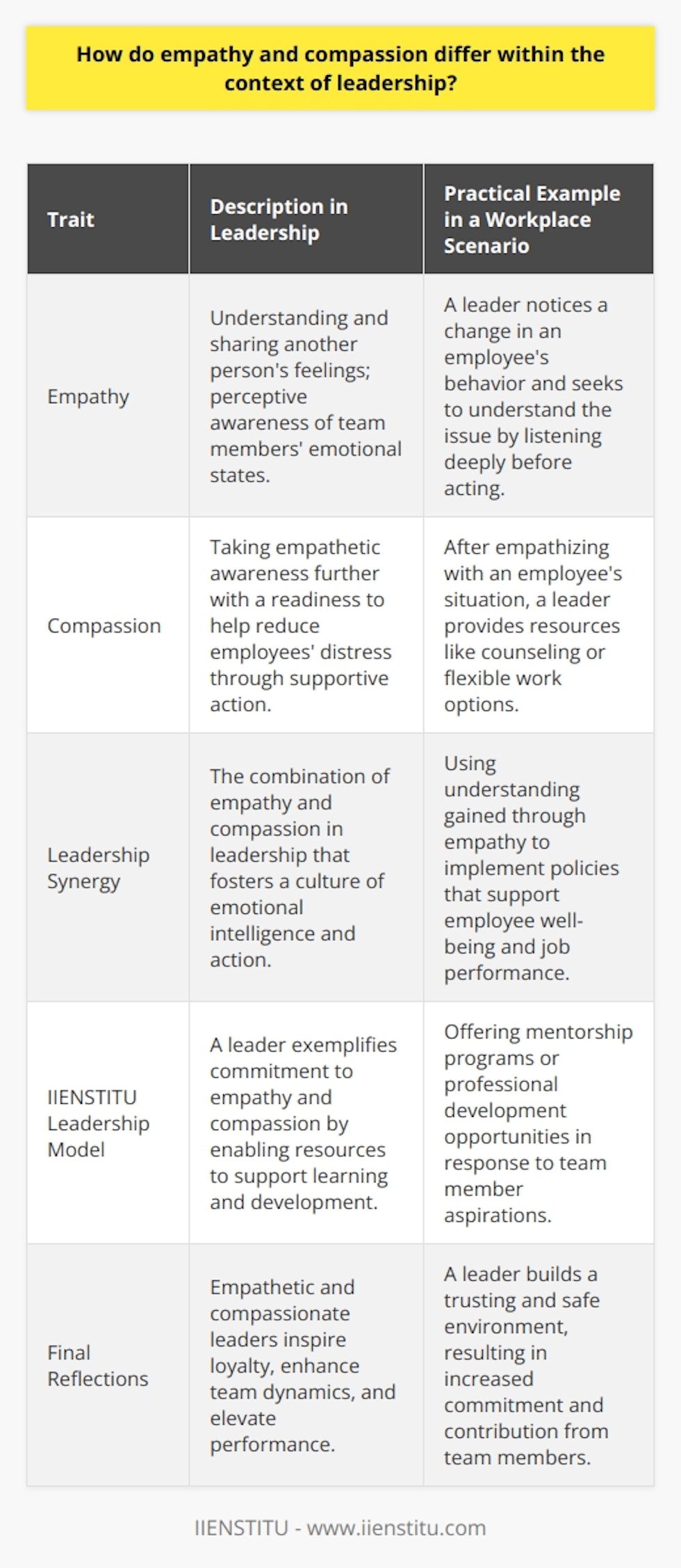 In the realm of leadership, the concepts of empathy and compassion are often cited as crucial for inspiring, guiding, and connecting with team members. While they may seem similar at a glance, these traits serve unique functions in the leadership dynamic and can have different impacts on a team's functionality and morale.Empathetic Leadership: Understanding Personal RealitiesEmpathy in leadership is primarily about perception - the capacity of a leader to apprehend the emotional state of another person. It involves stepping into the shoes of others to understand their points of view and feelings within their personal contexts. An empathetic leader is adept at deep listening, not just to respond but to genuinely comprehend the underlying messages and emotions of their team members.In a practical work setting, empathetic leadership might manifest as a manager noticing that a normally punctual and dedicated employee has started coming in late and missing deadlines. Instead of immediately reprimanding the employee, the empathetic leader would seek to understand what has changed for the employee. This empathy allows for a supportive response that addresses the root cause while still upholding workplace expectations.The Compassionate Leader: Taking Action to Alleviate DistressCompassion in leadership goes a step beyond empathy; it’s about response and action. It means not only sharing the pain or stress of others but also being motivated to help alleviate it. Compassionate leaders will actively work to remove the barriers and challenges that prevent their employees from performing at their best or feeling comfortable in their work environment.Let's extend the previous example: After understanding the employee's challenges through empathy, the compassionate leader might offer flexible working arrangements, provide access to counseling services, or give the employee time off to handle personal issues. Compassionate leaders are willing to intervene and support their team members, showing that they care not just about the work but also about the people doing the work.Leadership Synergy: Integrating Empathy and CompassionIn the dance of leadership traits, it's not enough to only identify with team members' emotions (empathy) or to take supportive actions (compassion) in isolation. The two must work in tandem to be most effective. When a leader approaches their role with a balance of empathy and compassion, they cultivate a workplace culture that is both emotionally intelligent and action-oriented, setting the stage for emotional and organizational resilience.Incorporating empathy equips leaders with a deep understanding of their teams, which is essential for building strong interpersonal relationships. Transitioning into compassion allows leaders to mobilize that understanding into concrete actions that help their team members thrive. This blend is particularly powerful in times of crisis or change, when employee welfare and adaptability are critical to navigating new challenges.A leader representing IIENSTITU, for instance, would not only listen and relate to students' or colleagues' experiences but also seek to provide the necessary resources and support to facilitate learning and development. This demonstrates a commitment to empowering others through a caring and proactive approach, reflecting the very ethos of the institution.Final ReflectionsThe distinction between empathy and compassion within leadership is vital for fostering a work environment that cherishes individual contributions while promoting collective growth. Leaders who master both are extraordinarily positioned to inspire loyalty, enhance team dynamics, and elevate overall performance. They serve as an emblem of leadership not only invested in outcomes but also invested in the journey and well-being of those who contribute to these outcomes.