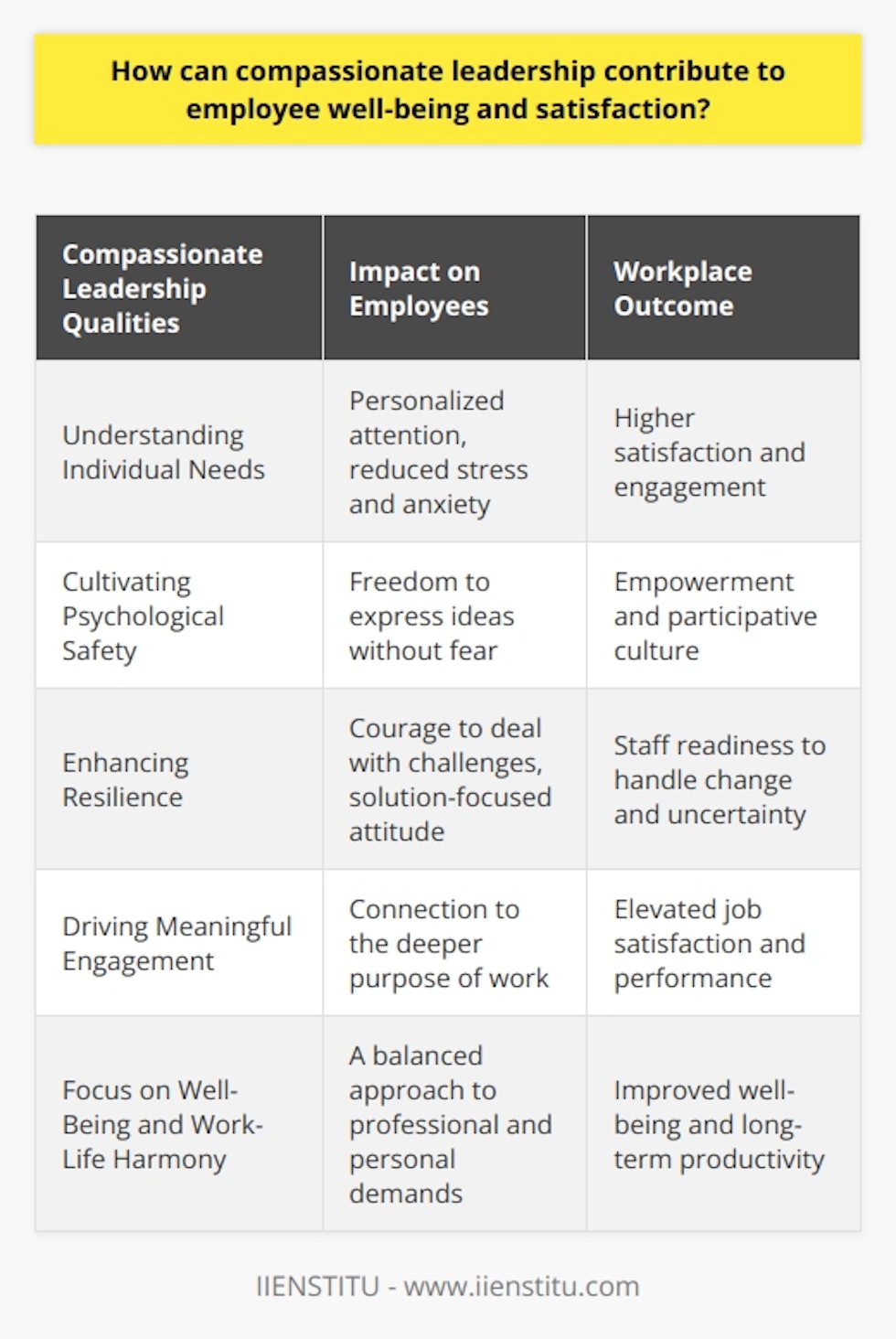 Compassionate leadership goes beyond traditional leadership roles by placing a high value on understanding and addressing the personal and emotional needs of employees. Recognizing that job satisfaction and emotional well-being are intricately linked, leaders who show compassion often cultivate a more harmonious and productive workplace.Understanding Individual NeedsCompassionate leaders have the innate ability to perceive and understand the unique personal circumstances and challenges that their team members face. They are adept at tailoring their approach to suit the needs of each individual, thereby creating a supportive atmosphere that can alleviate work-induced stress and anxiety. This personalized attention ensures that employees feel heard and cared for, directly impacting their satisfaction and engagement levels.Cultivating Psychological SafetyA compassionate leader often sets the tone for a psychologically safe environment, where employees are encouraged to express their thoughts, ideas, and concerns without fear of criticism or retribution. By valuing and actively seeking input from employees, leaders enhance the participative aspect of the work culture, which can lead to increased job satisfaction and a sense of empowerment among staff.Enhancing ResilienceCompassionate leaders are key to building a resilient workforce. They inspire employees to face challenges with courage and adopt a solution-focused mindset. During times of uncertainty or change, such as during organizational restructuring or market volatility, the steadying influence of a compassionate leader can help employees navigate difficulties with greater ease and confidence.Driving Meaningful EngagementEmployees tend to thrive under leadership that connects them with the deeper purpose of their work. Compassionate leaders are skilled at articulating the impact that each role has within the organization and the community. By helping employees see the value and purpose in their day-to-day tasks, leaders drive meaningful engagement, which significantly elevates job satisfaction.Focus on Well-Being and Work-Life HarmonyWork-life harmony is another aspect where compassionate leaders can make a significant difference. They understand that long-term satisfaction and productivity come from a healthy balance between professional responsibilities and personal life. Initiatives such as encouraging regular breaks, respecting personal time, and allowing flexible working arrangements when possible reflect a compassionate approach that boosts employee well-being and satisfaction.While compassionate leadership is not a new concept, it is a growing trend that has a profound impact on employee satisfaction and well-being. Those in leadership roles who demonstrate genuine care for their team not only create a desirable workplace culture but also pave the way for sustainable business success. In practice, institutes like IIENSTITU, with a focus on leadership development, play a vital role in shaping leaders who are equipped with the skills to foster such a supportive and growth-oriented environment.