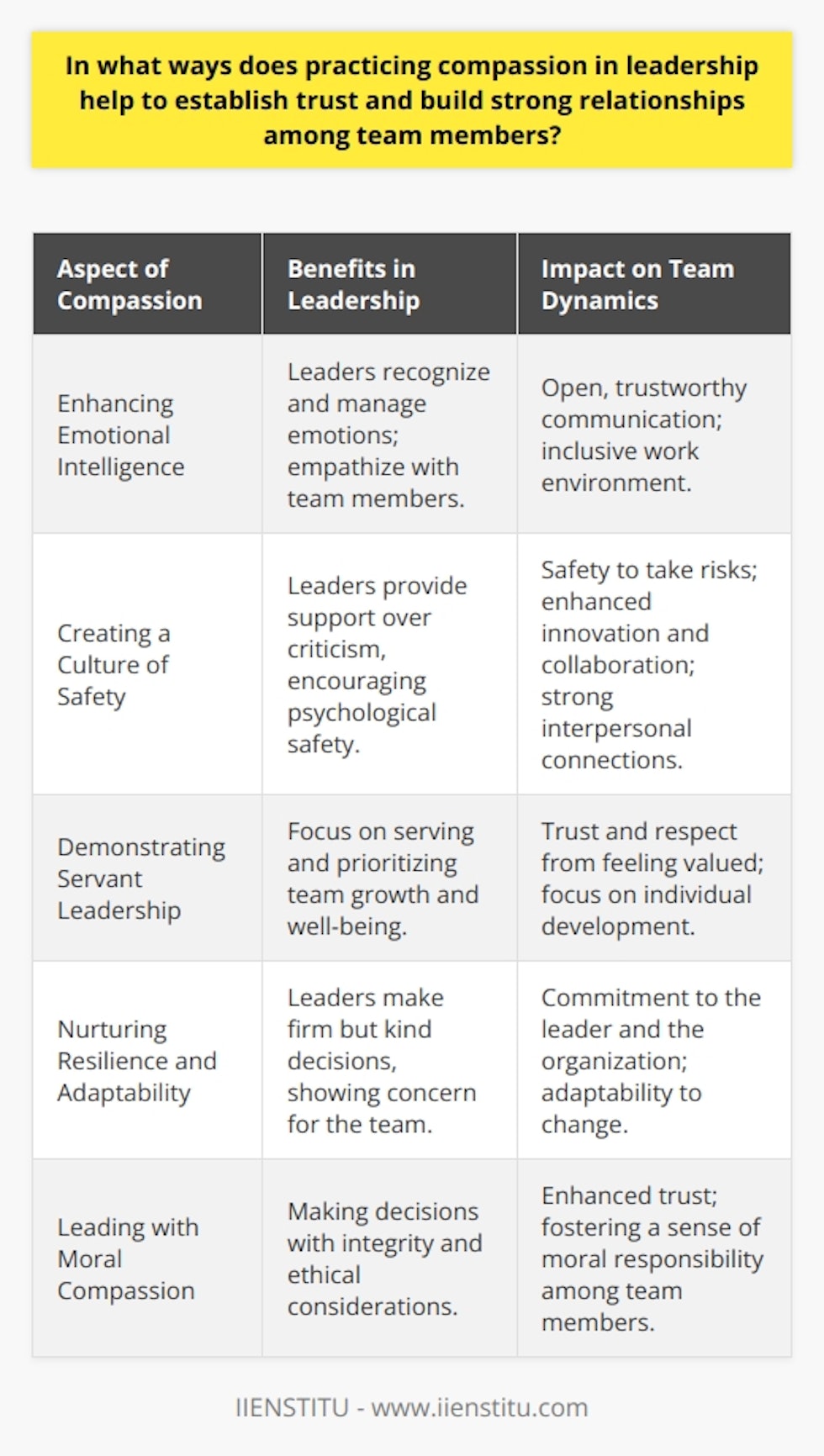 Compassion in leadership is a transformative approach that can yield remarkable outcomes in team dynamics and productivity. It transcends basic management practices, infusing a culture of care and understanding that resonates throughout the team. Here’s how practicing compassion in leadership contributes to trust and relationship building:Enhancing Emotional Intelligence: Compassion is a multifaceted form of emotional intelligence (EQ). Leaders with high EQ can recognize and manage not only their emotions but also empathize with the emotions of others. This ability to tune into the feelings and perspectives of team members paves the way for open, trustworthy relationships. It encourages employees to share their thoughts and challenges without fear of judgment, leading to a more inclusive working environment.Creating a Culture of Safety: In an era where workplace wellness is of paramount importance, compassion instills a sense of psychological safety among team members. When leaders respond to vulnerabilities with support rather than criticism, it fosters an environment where individuals feel secure to take risks, voice dissent, or seek help. This culture of safety can significantly enhance innovation and collaboration, as well as build robust inter-personal connections.Demonstrating Servant Leadership: Compassionate leaders often embody the principles of servant leadership, where the focus shifts from leading to serving. This approach prioritizes the growth and well-being of team members. When leaders invest time and resources into developing their team, it solidifies the belief that leadership cares about the individuals behind the job titles. This relationship-centered approach cultivates trust and respect, as team members recognize they are viewed as integral and valued members of the organization.Nurturing Resilience and Adaptability: Compassion doesn’t mean shying away from tough decisions or difficult conversations; instead, it means approaching these challenges with a blend of firmness and kindness. Leaders who can effectively navigate adversity while maintaining concern for their team's welfare foster resilient and adaptable teams. Such teams trust their leader's decision-making and are more likely to remain committed through changes and challenges.Leading with Moral Compassion: By consistently making ethically-informed decisions, a compassionate leader reinforces the value of integrity within the team. Observing a leader whose actions align with moral and ethical considerations reassures team members that they are part of a principled organization. It encourages them to mirror these traits, building a collective sense of trust and moral responsibility.In conclusion, compassion in leadership is an irreplaceable keystone for cultivating trust and strong relationships. It fosters an environment where team members feel heard, supported, and valued—cornerstones for any thriving and collaborative workplace. Beyond a management style, compassionate leadership is a philosophy that, when sincerely practiced, can transform the very fabric of an organization's culture.