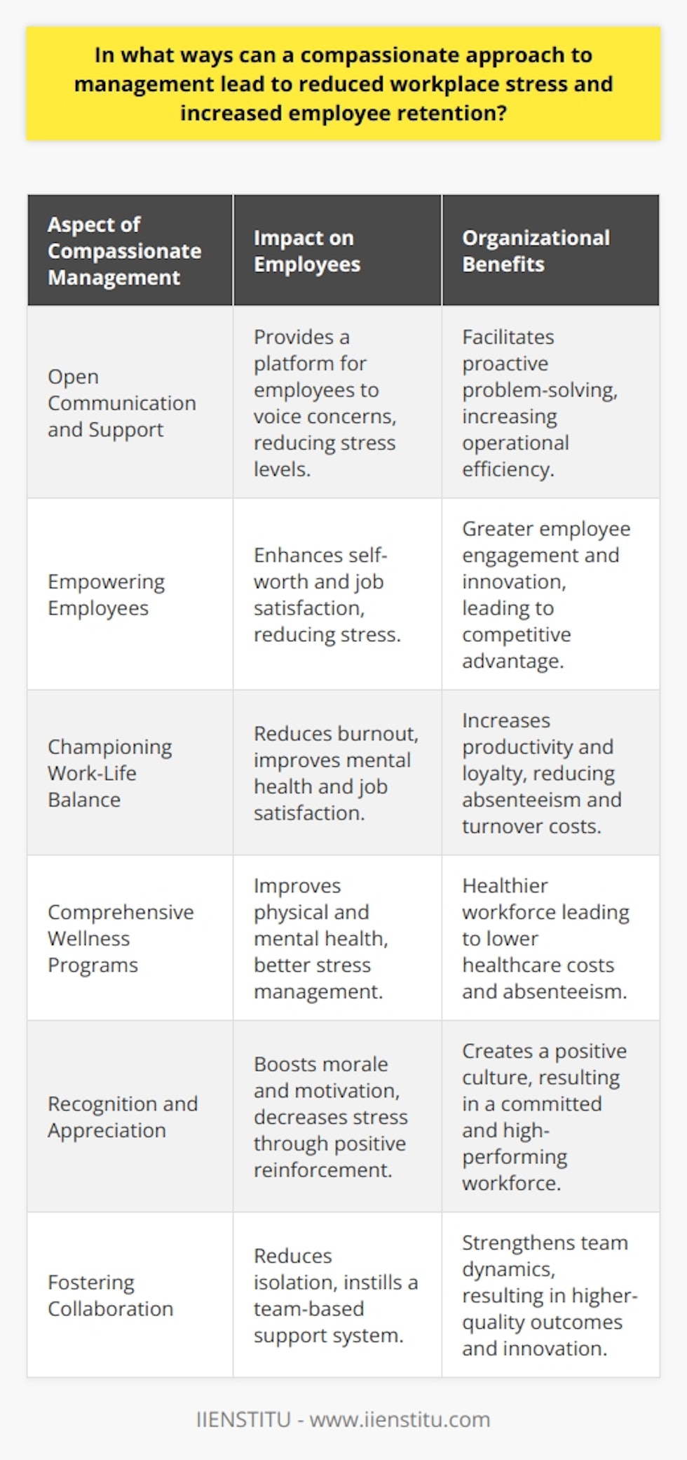 Compassionate management is an approach that prioritizes the wellbeing of employees, emphasizing understanding, care, and support within the workplace. By adopting compassionate leadership, organizations can address workplace stress head-on and maintain a stable and committed workforce.### Open Communication and SupportKey to compassionate management is establishing an environment where open communication is the norm. Employees who feel heard and supported are more likely to approach management with their concerns, leading to proactive problem-solving and the mitigation of stress. A compassionate leader listens attentively, acknowledges the stresses employees face, and works collaboratively to find solutions.### Empowering EmployeesCompassionate management recognizes the value of each employee as an individual with their own talents and needs. Managers who demonstrate understanding and flexibility enable employees to thrive. Empowerment comes in many forms, including providing opportunities for growth, offering constructive feedback, and respecting employees' autonomy. When workers feel empowered, they experience lower levels of workplace stress and a greater sense of contribution to the company's success.### Championing Work-Life BalanceRecognizing the importance of a healthy work-life balance is a critical aspect of compassionate management. Leaders who encourage their employees to maintain this balance show that they value their team's wellbeing outside of the office. Flexible working arrangements, understanding in times of personal need, and policies that promote time off for rejuvenation are all beneficial in reducing stress and preventing burnout.### Comprehensive Wellness ProgramsCompassionate organizations go beyond basic healthcare benefits by implementing comprehensive wellness programs that encompass preventive health, mental health resources, and stress management workshops. These programs signal to employees that their overall health is a priority, providing tools and resources for managing stress more effectively.### Recognition and AppreciationA workplace where recognition and appreciation are regularly expressed contributes to a positive organizational culture. Compassionate management makes it a point to celebrate milestones, acknowledge employee efforts, and reward outstanding performance. This recognition bolsters morale, motivates employees, and reduces workplace stress by reinforcing the value of individual contributions.### Fostering CollaborationPromoting teamwork and a sense of community within the workplace is a testament to compassionate leadership. Developing a collaborative environment where ideas and responsibilities are shared helps in building trust and support among staff. This culture can alleviate feelings of isolation and stress, as employees know they are part of a team that has their back.### Final ThoughtsThe compassionate approach to management goes beyond mere leadership tactics; it is a philosophy that, when integrated into the company's fabric, can transform the work environment. Reduced workplace stress and increased employee retention are natural outcomes of a culture that values empathy, support, and recognition. This ethos not only enhances the working life of employees but also contributes to the sustainable success of the organization by cultivating a resilient and committed workforce.