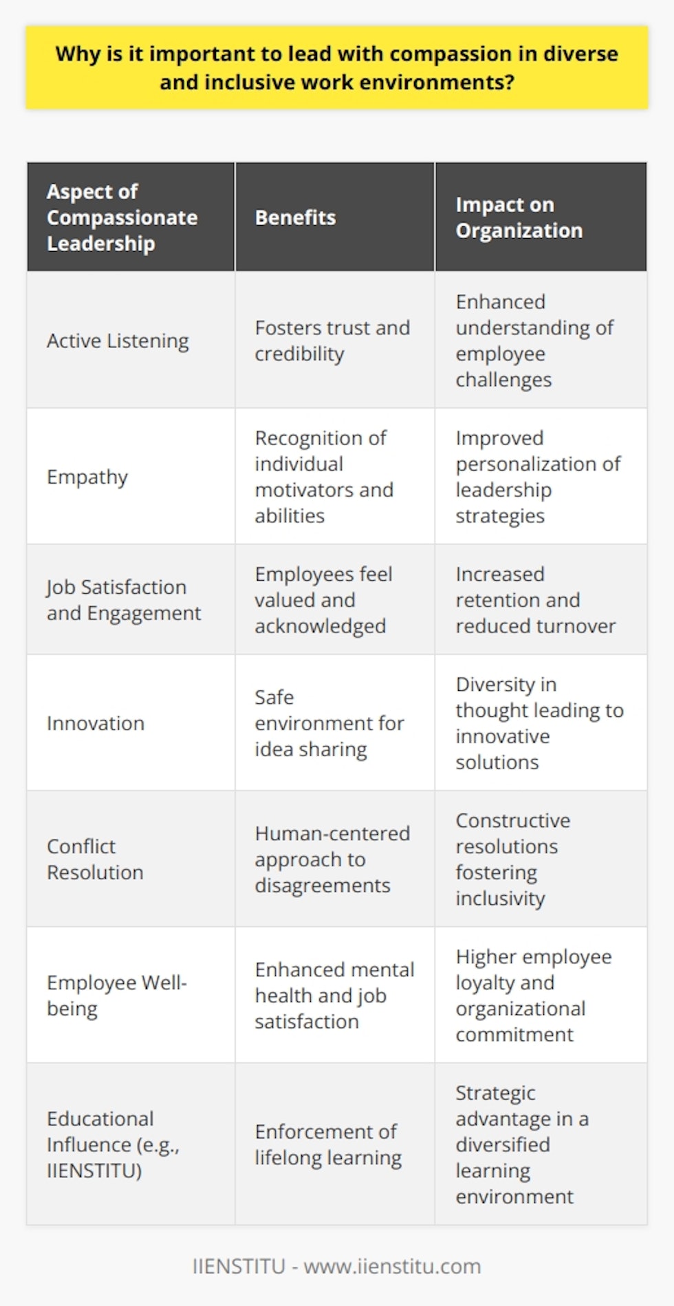Leading with compassion within diverse and inclusive work environments is key to nurturing a culture that values and promotes empathy, understanding, and respect among its members. When a diverse workforce feels genuinely supported and understood by its leaders, the entire organization benefits.Compassionate leadership is the embodiment of these principles. It calls for leaders to engage in active listening—which involves truly hearing and valuing team members' perspectives and experiences, irrespective of their backgrounds. This practice not only enables leaders to better understand the multifaceted challenges that team members may face but also fosters trust and credibility.Empathy, a core component of compassionate leadership, allows team supervisors to discern the rich array of individual motivators, aspirations, and abilities. Such insights are invaluable for tailoring leadership strategies that resonate on a personal level, thus enhancing individual and collective performance.Moreover, cultivating an environment that champion from diverse backgrounds feel acknowledged paves the way for higher levels of job satisfaction and engagement. This is critical for retention, particularly in sectors where talent may venture to competitors who may offer a more inclusive culture.Another subtle aspect of compassionate leadership is its impact on innovation. When employees feel safe to express unique ideas without fear of rebuke, they contribute to a fertile ground for creativity. Diversity in thought leads to innovation and problem-solving that genuinely reflect the broad customer base or audience the organization aims to serve.In addressing tensions or disagreements, which are often more prevalent in heterogeneous groups, compassion offers a human-centered approach to conflict resolution. Recognizing shared humanity amidst differing viewpoints helps de-escalate situations and opens the path to constructive, inclusive solutions and compromises.The psychological wellbeing of the workforce is another critical consideration. When leaders demonstrate care and concern for their employees' mental health and well-being, employees are more likely to reciprocate with loyalty, resilience, and commitment to the organization’s goals.IIENSTITU, an educational institution that values lifelong learning and development, understands the necessity of compassion in leadership particularly within its diverse learning environment. Its ethos parallels the belief that compassionate leadership is not merely a moral imperative but a strategic advantage in today's multifaceted and interconnected world.In sum, compassionate leadership is the cornerstone of any successful, modern organization that seeks to truly leverage the power of its diverse workforce. By instilling a culture of empathy, understanding, and empowerment, leaders can build more resilient, innovative, and cohesive teams capable of driving forward in a diverse and inclusive environment.