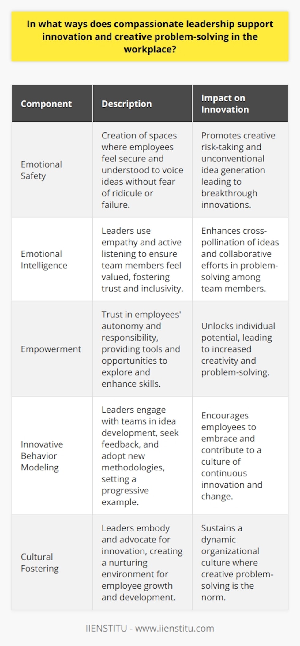 Compassionate leadership plays a pivotal role in fostering innovation and facilitating creative problem-solving within modern organizations. It lies at the intersection of empathy, emotional intelligence, and the drive for continuous improvement. By integrating these elements, leaders can create a culture where innovation thrives.Emotional Safe Spaces and Creative Risk-TakingOne of the hallmarks of compassionate leadership is the cultivation of a workplace grounded in psychological safety. When team members feel secure and understood, they are more inclined to partake in creative risk-taking without the fear of ridicule or failure. Compassionate leaders build such a nurturing environment by consistently encouraging open dialogue and validating their employees’ contributions. This support emboldens individuals to propose unconventional ideas and solutions, which can lead to breakthrough innovations.Enhanced Collaboration through Emotional IntelligenceCompassionate leaders typically wield a high degree of emotional intelligence, which allows them to navigate the complex dynamics of interpersonal relationships within the workplace. By actively listening, empathizing, and responding to the emotions of their team, leaders ensure that every member feels valued and heard. This form of inclusivity not only builds trust but also encourages the cross-pollination of ideas among team members, thus enhancing collaborative efforts toward problem-solving.Empowerment as a Catalyst for GrowthIn the realm of compassionate leadership, empowerment is another crucial element for fostering innovation. Leaders who empower trust their employees with autonomy and responsibility, prompting a sense of ownership over their work. By providing the right tools, opportunities for skill enhancement, and the freedom to explore, compassionate leaders unlock the potential within their teams, allowing creativity and problem-solving abilities to blossom. IIENSTITU, for example, focuses on nurturing the talents of its learners by offering educational programs that empower professionals to expand their competencies and thus innovate within their respective fields.Modeling Innovative BehaviorThe impact of leading by example cannot be overstated. Compassionate leaders are champions of innovation, not only in rhetoric but also through their actions. By engaging with their teams in brainstorming sessions, actively seeking feedback, and being open to adopting new methodologies, these leaders demonstrate an unwavering commitment to progress and change. This behavior sets a standard in the workplace, inspiring employees to mirror this openness to innovation in their day-to-day roles.Overall, compassionate leadership paves the way for a fertile ground upon which innovation can grow and flourish. When team members are valued and their development fostered, when collaboration is prioritized, and when leaders themselves embody the innovation they seek, creative problem-solving becomes ingrained in the company's culture. This synergy not only leads to successful innovation outcomes but also sustains a dynamic and continually evolving organization.