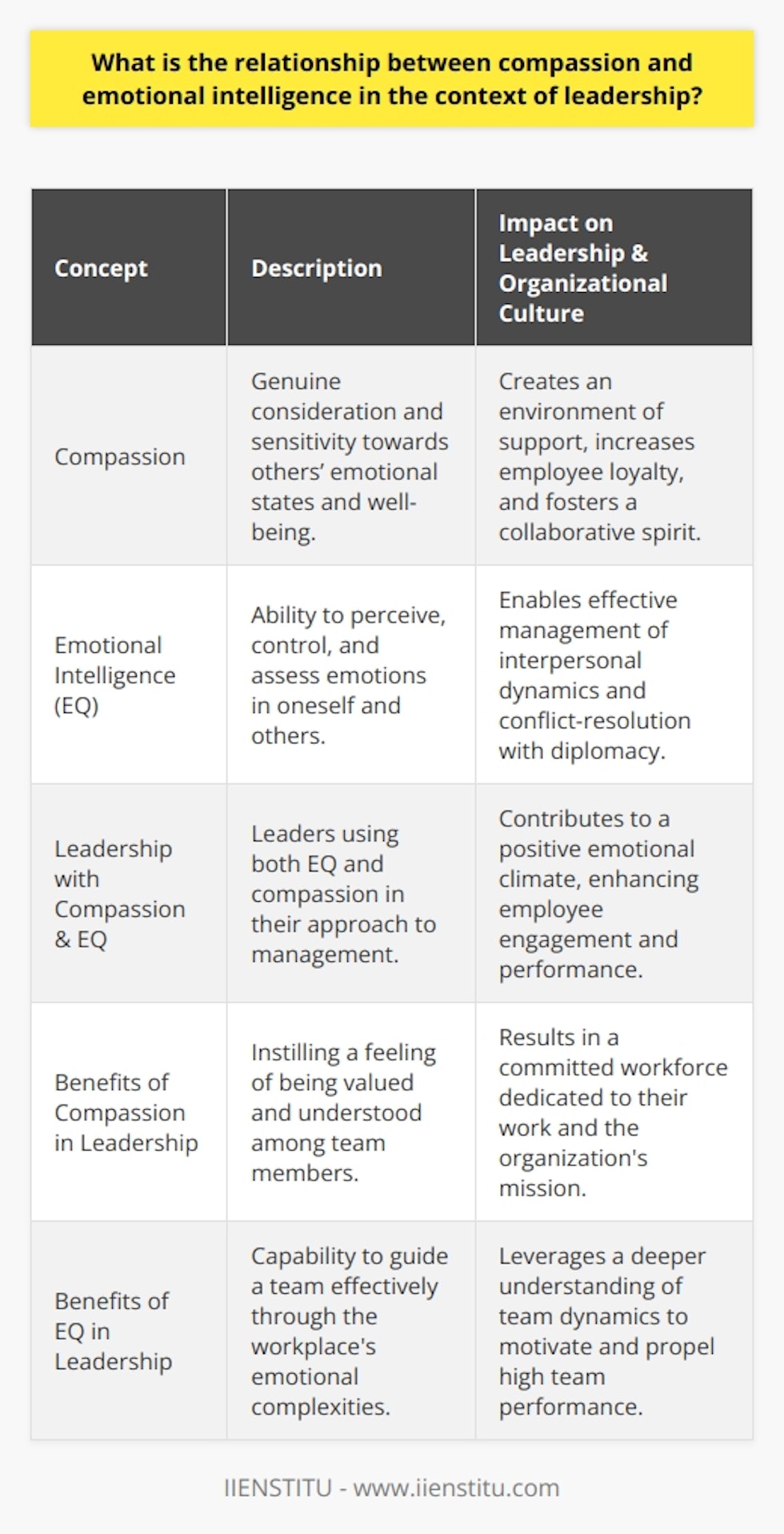 In the realm of leadership, the twin virtues of compassion and emotional intelligence are pivotal to achieving effective and humane management. Compassion, at its core, is about a genuine consideration and sensitivity to the emotional states and well-being of individuals within a leader's purview. It's the ability to put oneself in another's shoes, connecting with their experiences and acting with kindness towards them. Such a leadership trait can instill in employees a sense of being valued and understood, which in turn, can have a profound effect on organizational culture, yielding increased loyalty and a collaborative spirit.Meanwhile, emotional intelligence is the capacity to perceive, control, and evaluate emotions—both one's own and those of others. In the domain of leadership, this intelligence is characterized by a refined awareness of interpersonal dynamics, the aptitude to navigate complex social networks, and the deftness to resolve conflicts with tact and diplomacy. A leader with high emotional intelligence is adept at reading between the lines of human interaction and can more effectively guide their team through the emotional landscape of the workplace.The relationship between compassion and emotional intelligence is symbiotic; one reinforces the other. To demonstrate true compassion, a leader must first accurately interpret the emotional cues of their team. This requires emotional intelligence. Conversely, the practice of compassion can deepen a leader's emotional intelligence. As a leader engages in compassionate actions—such as showing empathy during times of stress or actively listening to a team member's concerns—their capacity to understand and respond to emotions is honed.Furthermore, leaders who prioritize these qualities benefit from a more engaged and committed workforce. When employees feel that their leader cares for them on a personal level—a sentiment cultivated by compassion—they are more likely to be dedicated to their work and the organization's mission. Through emotional intelligence, leaders can maintain a positive emotional climate that nurtures employee performance and satisfaction.In summary, compassion and emotional intelligence are not merely add-ons but rather foundational elements of a leadership style that can inspire, motivate, and propel an organization forward. They are the emotional cornerstones on which the complex structure of leadership rests, capable of producing resilient, adaptive, and high-performing teams.