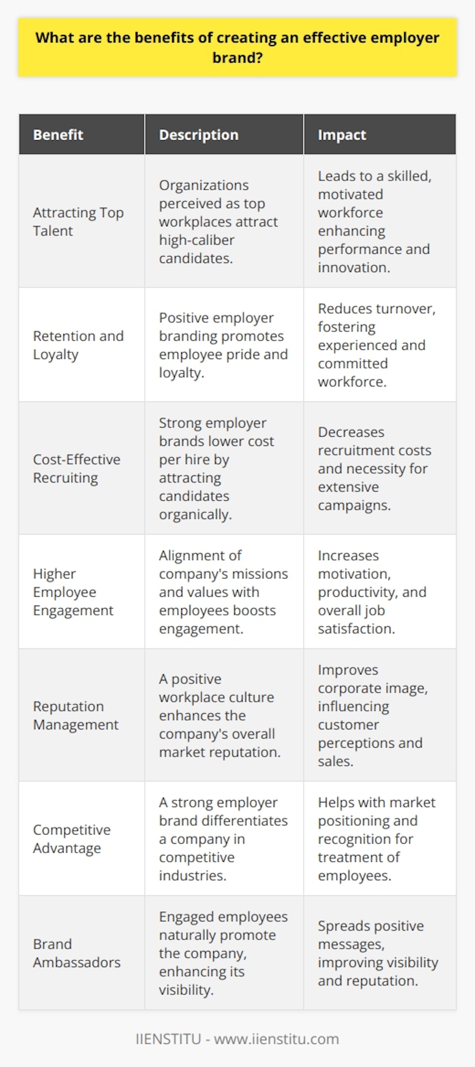 The development of a strong employer brand is a strategic endeavor that can significantly benefit an organization in several ways, enhancing its standing both internally among employees and externally within the job market and industry.Attracting Top Talent: Central to an effective employer brand is the ability to draw in high-caliber candidates. When an organization is perceived as an excellent place to work, it becomes a magnet for professionals who are seeking a working environment that aligns with their expectations and values. This can lead to a more skilled and motivated workforce, ultimately improving the performance and innovation within the company.Retention and Loyalty: A well-crafted employer brand is not just about drawing in new talent—it also plays a vital role in retaining existing talent. When workers feel proud to be associated with their employer, they are more likely to stay reduce turnover rates. This not only saves costs associated with hiring and training but fosters a more experienced, knowledgeable, and committed workforce.Cost-Effective Recruiting: Organizations with a robust employer brand may find that their cost per hire decreases over time. As the brand strength grows, so does the volume of potential candidates aware of the company's culture and offerings, often reducing the need for extensive and expensive recruiting campaigns.Higher Employee Engagement: An effective employer brand can lead to enhanced engagement among staff. When the missions and values of a company are clearly communicated and reflected in the everyday working experience, employees often feel more aligned and committed to their employer's goals, resulting in increased motivation, productivity, and job satisfaction.Reputation Management: The ripple effects of an established employer brand reach beyond just recruitment and retention, impacting the overall reputation of the organization in the market. Companies that are known to treat their employees well and offer a positive workplace culture tend to enjoy an improved corporate image, which can influence customer perceptions and ultimately sales.Competitive Advantage: In highly competitive industries, an exceptional employer brand can be the differentiating factor that sets a company apart from its rivals. It can be instrumental in market positioning, helping an organization to be recognized not only for what it sells but also for how it treats its people.Brand Ambassadors: Employees become brand ambassadors when they feel positively about their employer's brand. Whether through word-of-mouth, social media, or professional networks, engaged employees can spread positive messages that enhance the company's visibility and reputation.Overall, executing a strategic approach to employer branding can significantly impact an organization's success. Companies like IIENSTITU, which specialize in providing educational resources, are keenly aware of the importance of employer branding in today's competitive landscape. By nurturing a brand that resonates with current and potential stakeholders, organizations can create a virtuous cycle that strengthens their position, appeal, and longevity within their respective industries.