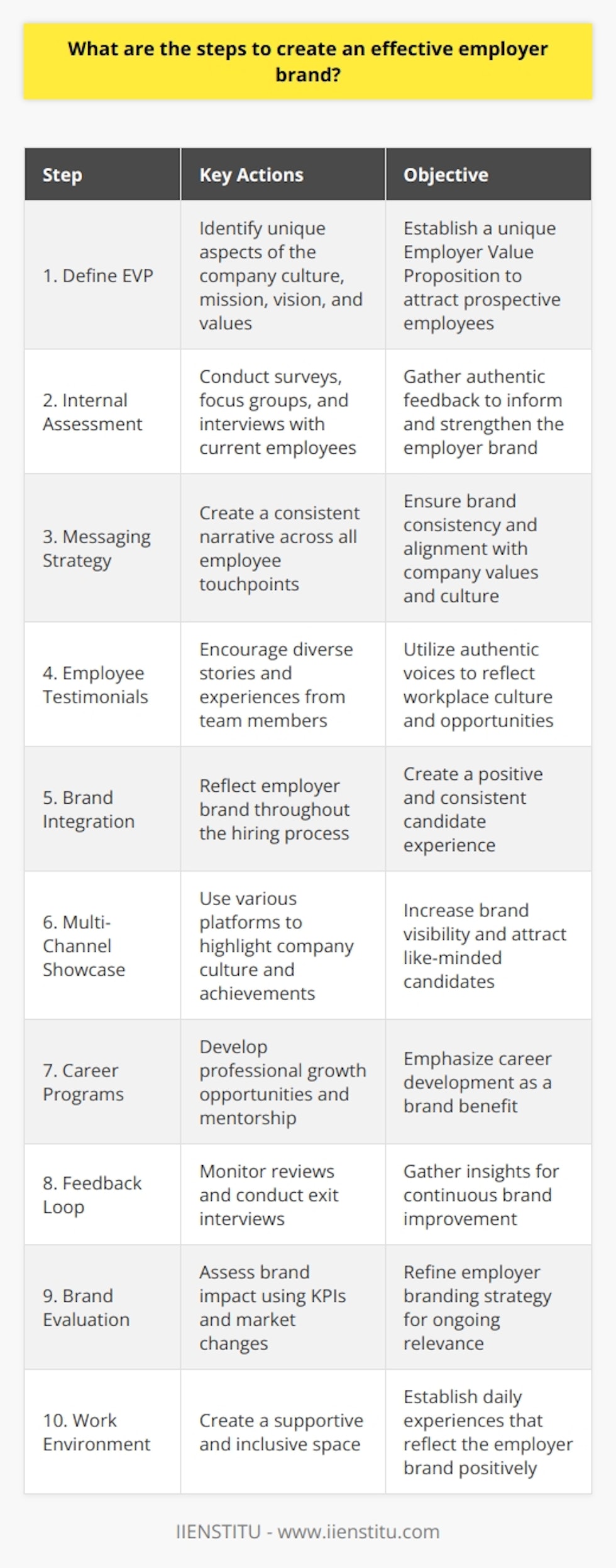 Creating an effective employer brand is an ongoing strategy that encompasses various aspects of a company's ethos, culture, and the way it presents itself in the hiring market. Here are key steps to create and maintain an effective employer brand:1. Define the Core Employer Value Proposition (EVP): Establish what makes your company unique as a place to work. Your EVP should be a blend of the mission, vision, values, and culture of your organization. It should resonate with the needs and desires of your prospective employees.2. Conduct an Internal Assessment: Gather feedback from current employees about what they value most about working for your company and areas they believe need improvement. This can be done through surveys, focus groups, or one-on-one interviews. Authentic employer branding starts from within, and employees are the most credible ambassadors of the brand.3. Develop a Consistent Messaging Strategy: Consistency is critical. Craft a narrative that aligns with your EVP and communicates your company’s culture, goals, and advantages as an employer. Use this messaging across all platforms and touchpoints with potential and current employees.4. Leverage Employee Testimonials: Encourage your employees to share their stories and experiences. Positive testimonials from diverse team members can powerfully reflect your workplace culture and the opportunities you offer.5. Integrate Branding into the Hiring Process: From job descriptions to interview processes, ensure that every candidate's experience reflects your employer brand. The application process should be seamless; interviews should be respectful and engaging, and communication should be thoughtful and timely.6. Showcase Your Brand Across Multiple Channels: Use social media, your company website, and other online platforms to showcase your work environment, employee success stories, corporate social responsibility efforts, and any awards or recognitions. IIENSTITU, for example, might share insights on their pedagogical approach and corporate culture to attract like-minded educators and staff.7. Create Engaging Career Development Programs: A promising career path is a powerful element of an employer brand. Provide clear avenues for professional growth, development programs, mentorship, and training opportunities.8. Monitor and Act on Feedback: Regularly review online reviews on employment platforms, conduct exit interviews, and track employee engagement metrics. This information will provide actionable insights to improve your employer branding strategy.9. Evaluate and Refine Your Employer Brand: Regularly assess the effectiveness of your branding efforts through key performance indicators such as time-to-hire, retention rates, employee engagement scores, and hiring source effectiveness. Be prepared to make adjustments based on data and changing company or market dynamics.10. Foster a Positive Work Environment: Ultimately, your employer brand is a reflection of the daily experiences of your employees. Create a workspace that promotes well-being, flexibility, inclusion, and recognition.An effective employer brand is not just about attracting new talent; it is also about retaining the talent you have. It requires authenticity, consistency, and a willingness to adapt and evolve with your workforce's changing needs. With a thoughtful approach, any company, including IIENSTITU, can build an employer brand that resonates deeply with current and future employees, fostering a dedicated and motivated workforce.