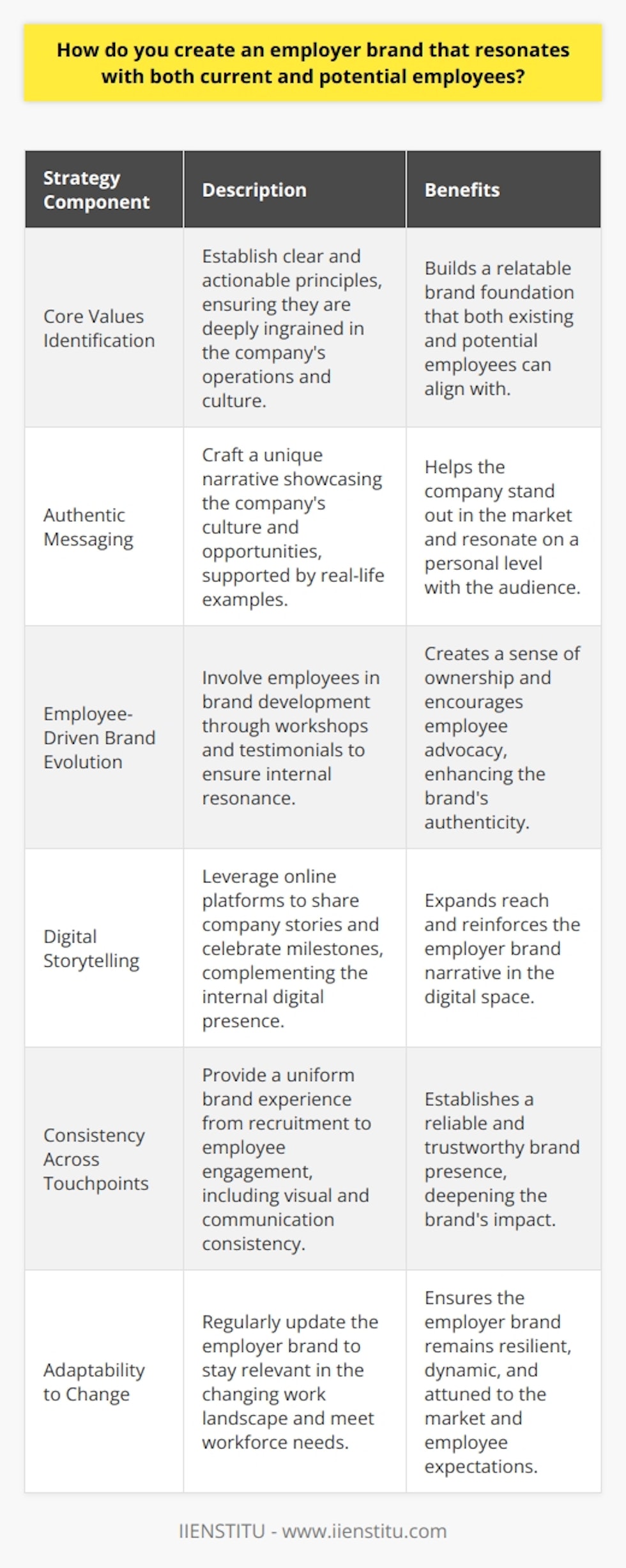An effective employer brand is one that resonates deeply with both current staff and prospective employees, embodying the company's ethos, values, and aspirations. It's not merely a marketing tool, but a reflection of the company’s identity and how it is experienced by its employees. Here's how to create an employer brand that strikes a chord with the workforce and draws in the talent that can propel a company forward.1. **Identifying and Articulating Core Values:**   Every strong employer brand is built on a foundation of clear core values. These values should not simply be buzzwords, but actionable principles that are manifested in the company's daily operations. Whether it’s innovation, integrity, teamwork, or sustainability, these values must permeate every facet of the organization. Engaging with employees to help identify these values ensures they are genuine and that there is a collective buy-in from the start.2. **Creating Authentic and Memorable Messaging:**   To stand out in a crowded marketplace, a company must go beyond just perks and benefits. It needs to authentically communicate its unique value proposition, that is, why someone would choose to work there over anywhere else. This means the employer brand must differentiate itself through a compelling narrative that reflects its unique culture and opportunities. Rather than merely claiming to be a great place to work, provide examples and stories that illustrate this reality.3. **Employee Participation in Brand Evolution:**   The most authentic employer brands are co-created with employees. Companies can facilitate workshops, surveys, and focus groups to gather insights directly from their teams. This participatory approach ensures that the brand resonates internally, which is fundamental before taking the brand public to potential hires. Employee stories, testimonials, and case studies should be integrated into the employer brand narrative; they not only serve as proof points but also help existing employees become brand ambassadors.4. **Embracing Digital Platforms for Storytelling:**   With the digital world now a primary touchpoint for potential employees, a company’s employer brand strategy must effectively utilize online channels. Platforms like LinkedIn, Glassdoor, and Indeed are important for external audiences, but equally crucial are the internal digital mechanisms like intranets or collaboration tools that reinforce the brand among current employees. Sharing behind-the-scenes content, highlighting employee achievements, and celebrating company milestones online can humanize the brand and enhance its appeal.5. **Consistent Experience Across Touchpoints:**   From the first job advert an applicant sees to the onboarding process and through to ongoing employee engagement programs, the employer brand must be consistently represented. Every touchpoint is an opportunity to deepen the brand’s impact, be it through consistent messaging, visual identity, or the quality of human interactions. Training for managers and leaders is essential to ensure they embody and reinforce the brand in every interaction.6. **Adaptability to Change:**   A static employer brand is a brittle one. To remain relevant, a company must continually refine its brand according to the evolving landscape of work, demographic shifts, and the dynamic needs of the workforce. Stay attuned to broader trends, listen to employee feedback, and be ready to pivot strategies to maintain an employer brand that keeps pace with change.Creating a cohesive employer brand is not a one-off exercise; it's an ongoing process of alignment and conversation between a company and its employees. By focusing on authenticity, inclusiveness, communication, consistency, and agility, an organization can form an employer brand that not only attracts potential talent but inspires current employees and instills a sense of pride in being part of the company's journey.