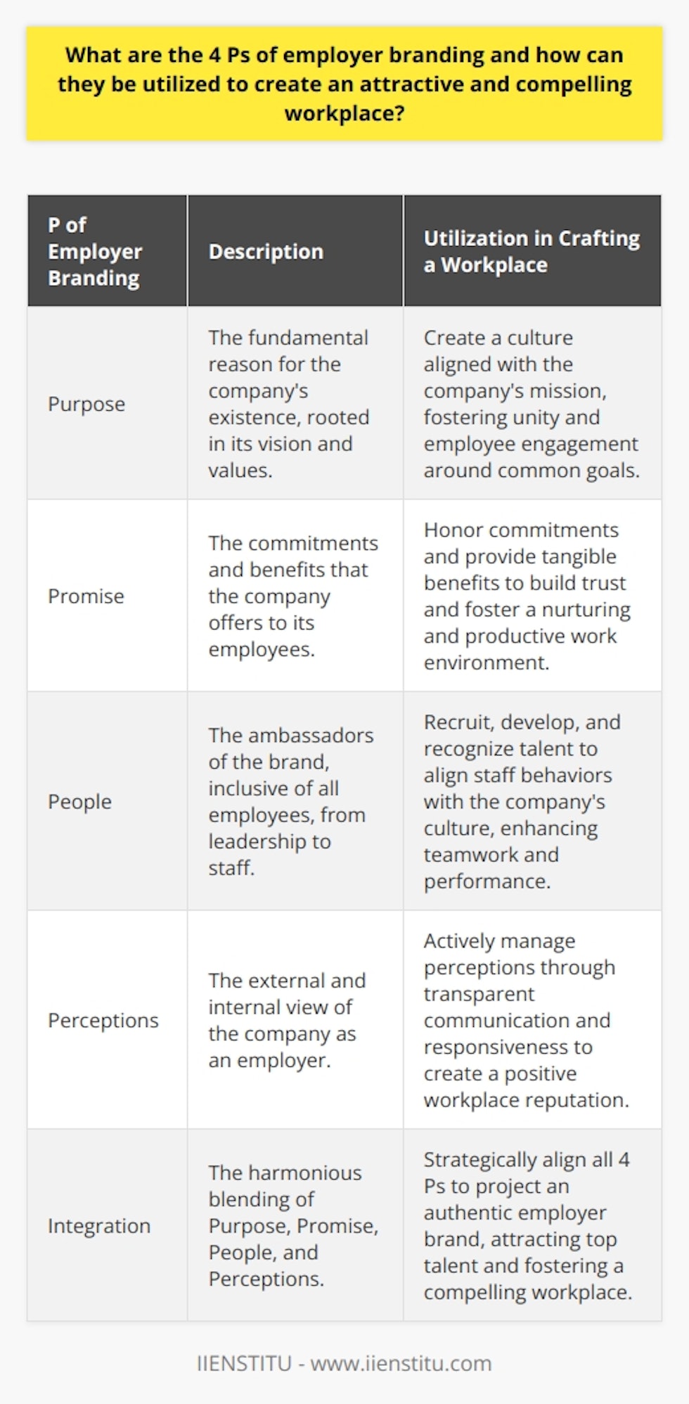 The 4 Ps of Employer Branding: Crafting an Irresistible WorkplaceEmployer branding is akin to a beacon, shining to attract the best and brightest in a sea of competing companies. This branding is not merely a marketing buzzword but a strategic approach that positions a company as an employer of choice. To delve deeper into this concept, let's unpack the 4 Ps of employer branding: Purpose, Promise, People, and Perceptions, and how they can be orchestrated to create a workplace that resonates with excellence.Purpose: The Heartbeat of Vision and ValuesAn employer's purpose is a compelling force; it answers the 'why' behind the company's existence. This purpose goes beyond profit -- it is the heartbeat of the company's vision and values. A clearly articulated purpose fuels a culture that employees want to be part of. It aligns their personal ambitions with the organizational mission, fostering a sense of unity and engagement. Employers who leverage their purpose effectively can rally their workforce around shared goals, cultivating a workplace that's not just about jobs, but about contributing to something greater.Promise: The Covenant With EmployeesA company's promise constitutes the commitments and benefits it offers. This is the employer's pledge to its staff, encompassing everything from developmental opportunities to well-being initiatives. An authentic promise is not a lofty, unattainable ideal but a tangible set of expectations that the company must honor. By delivering on its promise consistently, an employer can build a resilient bond of trust and create a workplace that's as nurturing as it is productive. Employers who neglect their promises risk undermining their brand and eroding employee loyalty.People: The Embodiment of the BrandPeople are the living, breathing embodiment of an employer's brand. They are the ambassadors, whose behaviors and attitudes reflect the organizational culture. The importance of the people aspect cannot be overstated; from the leadership exemplifying the company's values to employees fostering teamwork and support, the human element is pivotal. By prioritizing the recruitment, development, and recognition of top talent, the employer can sculpt a workforce that's both skilled and aligned with the brand's ethos, making the workplace an environment where individuals thrive collectively.Perceptions: The Reflection of RealityFinally, perceptions are the mirror through which the world views an employer. This is the culmination of how the company presents itself, but also how others -- employees, clients, and the public -- perceive and talk about the company. Effective perception management requires active listening, transparent communication, and responsiveness to feedback. Creating a positive perception is an ongoing process that can lead to a workplace radiating with positivity, one that current employees take pride in and prospective talent is drawn to.Utilizing the 4 Ps to foster an attractive and compelling workplace demands strategic thought and authentic action. It is a meticulous blend of projecting a purposeful image, delivering on promises, nurturing a people-centric culture, and managing perceptions with integrity. Companies such as [IIENSTITU](https://www.iienstitu.com/) emphasize the importance of such frameworks in creating branding strategies that resonate with today's dynamic workforce. By mastering the delicate symphony of the 4 Ps, employers can harmonize their brand's melody, compelling the finest minds to join their orchestra, and crafting a workplace that's as magnetic as it is meaningful.