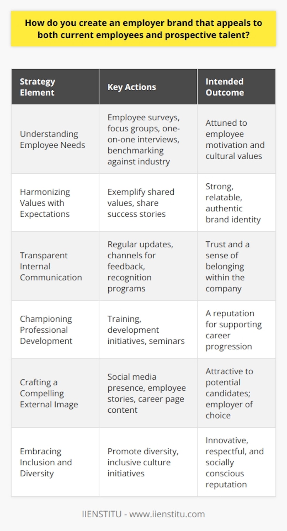 Building an employer brand that captivates both current employees and potential recruits requires a tailored strategy that addresses the multifaceted aspects of the workplace experience. **Understanding Employee Needs and Aspirations**To truly connect with both existing and future members of your organization, you must delve into their unique needs and career aspirations. Initiatives like comprehensive employee surveys, intimate focus groups, and in-depth one-on-one interviews are instrumental in gathering valuable data. This data can reveal what motivates your staff and what they cherish about your company culture. Moreover, a comparative analysis with competitors and industry standards can offer a clear vantage point for identifying opportunities to elevate your employer brand.**Harmonizing Company Values with Employee Expectations**An employer brand that resonates with its workforce is anchored in a foundation of shared values. Consistently exemplifying these values—and broadcasting success stories that illustrate their impact—cements a relatable and authentic employer brand. By embedding these principles into the daily operations and fabric of company culture, organizations can instill a sense of purpose that radiates to potential candidates.**Fostering Transparent Internal Communication**A culture of transparency and open dialogue is crucial for a fortified employer brand. Regularly communicating the organization's aspirations and milestones engenders trust, while creating avenues for feedback empowers employees to contribute to the company’s direction. Recognizing and celebrating team members' successes reinforces their value to the company and nurtures a deep sense of belonging.**Championing Professional Development** Dedication to the continual professional growth of employees can dramatically strengthen an organization's standing as a coveted workplace. Facilitating robust training opportunities, development initiatives, and skill-enhancing seminars signals to employees that their career progression is a top priority. A culture that prizes ongoing learning and development is magnetic to those seeking a nurturing and forward-looking work environment.**Crafting a Compelling External Image**Your external representation as an employer is a lightning rod for attracting top-notch talent. Platforms like social media, online industry communities, and company career pages are effective tools for broadcasting your employer brand. Authentic employee stories, glimpses into company life, and shared successes make your organization tangible and inviting to job seekers.**Embracing Inclusion and Diversity**A commitment to crafting an inclusive culture, where diversity is not just acknowledged but celebrated, can tremendously expand your appeal as an employer. A workplace that welcomes varied backgrounds promotes innovation and signals to potential hires a respect for equality and social consciousness. By elevating the narrative of diversity, your employer brand becomes synonymous with a progressive, equitable, and dynamic work environment.In essence, sculpting an employer brand that appeals to both the heart and mind of current and prospective employees involves a comprehensive approach. By blending an empathetic understanding of employee needs with actionable strategies that promote shared values, transparent communication, pathways for growth, a vibrant external narrative, and a commitment to inclusivity, you can cultivate an employer brand that is as resilient as it is attractive.