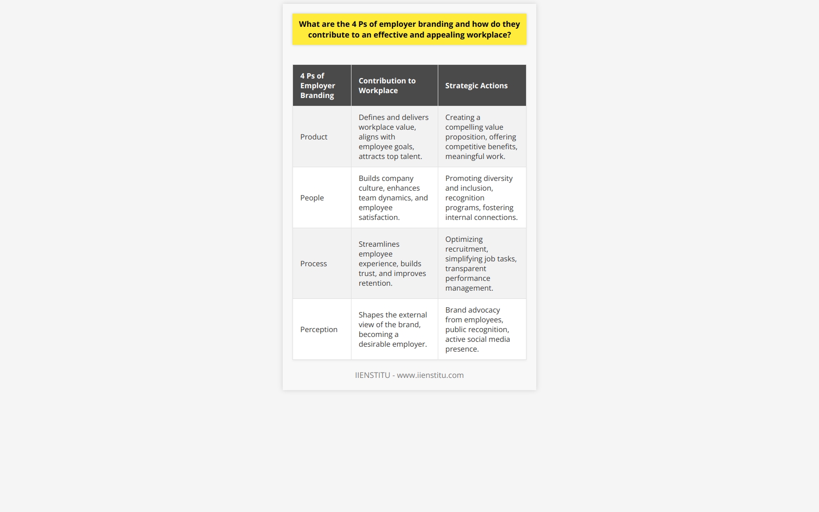 Understanding the 4 Ps of employer branding is essential for organizations to establish themselves as employers of choice. Here’s how each component contributes to creating an effective and appealing workplace:**Product: Defining and Delivering Workplace Value**Within the realm of employer branding, Product refers to the core offering of the workplace—what employees gain by being a part of the organization. This encompasses the quality of the work, the challenges it presents, and the impact it has on society or industry. A thoughtful value proposition is key here; it needs to resonate with potential and current employees to ensure it aligns with their aspirations and goals. When an organization's work is seen as meaningful, and its benefits and opportunities are competitive, it helps in attracting top talent that is also the right cultural fit for the company.**People: Cultivating Company Culture and Connections**The second P, People, highlights the importance of who is part of the organization and the dynamics among its workforce. People are the lifeblood of any company, making the cultivation of a strong company culture imperative. This includes everything from diversity and inclusion to recognition and team building among colleagues. Empowering employees to share their experiences and embody the essence of the company’s values in their roles enhances the internal and external perceptions of the employer brand. The connection individuals have with colleagues and management can significantly influence their workplace satisfaction and their ambassadorship for the company brand.**Process: Facilitating Positive Employee Experiences**Efficiency and clarity are at the heart of Process. This element of employer branding is about streamlining how things get done in the workplace, from recruitment to daily job responsibilities, to performance evaluation and career advancement. Processes need to be employee-centric, removing unnecessary bureaucracy and simplifying tasks to improve satisfaction and productivity. A transparent and supportive approach to process management helps in creating trust and appreciation among employees, which in turn influences their decision to join or stay with an organization.**Perception: Shaping and Sharing an Attractive Brand Image**The final P, Perception, is all about how the employer brand is viewed externally. It's the resulting image from effectively managing the first three Ps. A positive perception arises when current employees are brand advocates, when the work environment is publicly recognized as being vibrant and healthy, and when the organization’s values and societal contributions are visible and resonate with a wide audience. Effective communication strategies, social media engagement, and community involvement are just a few ways in which employers can manage and improve their brand perception.In summary, these four Ps—Product, People, Process, and Perception—offer a strategic blueprint for companies to enhance their employer brand. By providing a compelling workplace offering, fostering an inclusive and engaging culture, ensuring smooth and supportive processes, and managing external reputation, organizations can create a workplace that appeals to current and prospective employees alike. It’s a holistic approach that, when implemented effectively, leads to stronger employer branding and a position as an employer of choice in the competitive market.