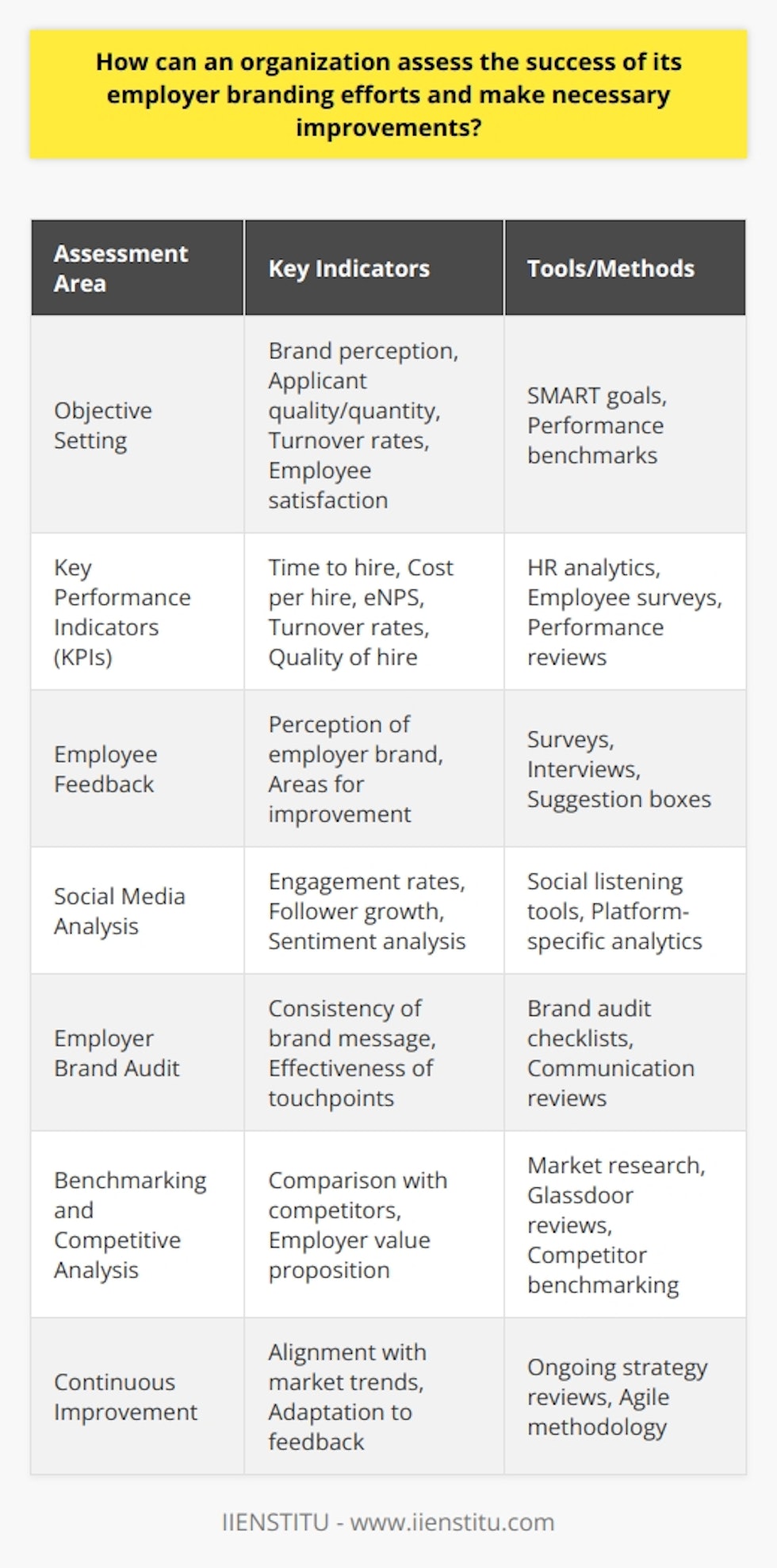 To evaluate the effectiveness of employer branding strategies, organizations can employ a comprehensive approach that includes both qualitative and quantitative measures. Rigorous assessment helps in making informed decisions for refinement and direction.Setting Clear Objectives for Employer BrandingThe first step in assessing employer branding success is to set clear, realistic, and measurable objectives against which performance can be measured. These goals might include improved brand perception in the market, increased quality or quantity of job applicants, lower turnover rates, or higher employee satisfaction scores. Having these objectives allows organizations to develop a targeted approach to measuring outcomes.Key Performance Indicators (KPIs)Success can be gauged by tracking key performance indicators (KPIs) that are aligned with the employer branding objectives. Some potential KPIs include:- Time to hire: A reduction indicates increased efficiency in attracting the right candidates.- Cost per hire: A decrease can imply the organization is attracting candidates more economically, potentially due to a strong employer brand.- Employee Net Promoter Score (eNPS): This measures employee willingness to recommend the organization as a place to work.- Employee turnover rates: Lower turnover might suggest greater job satisfaction due to a positive employer brand.- Quality of hire: Assessment of new employees' performance can help determine if the employer brand is attracting the best talent.Gathering Employee FeedbackInternal feedback is crucial for evaluating the internal perception of an employer brand. This involves collecting insights from employees through surveys, interviews, and suggestion boxes. Identifying patterns in feedback can provide a clear perspective on the internal health of the employer brand and areas where it could be improved.Social Media AnalysisThe organization's presence on social media platforms can reveal much about its employer brand success. Metrics such as engagement rates, follower growth, and the sentiment of comments and discussions relating to the company can inform how the brand is perceived externally. This analysis can also uncover the need to adjust messaging or address any misperceptions.Employer Brand AuditsAn employer brand audit involves a comprehensive review of all touchpoints and communications that impact perceptions of the company. This may include career pages, job descriptions, and recruitment materials. The audit provides a holistic view of the brand's market presence and can uncover inconsistencies or areas for enhancement.Benchmarking and Competitive AnalysisComparing an employer brand to those of industry peers can provide valuable context. This includes analyzing competitors' employer value propositions, recruitment campaigns, and employee reviews on platforms such as Glassdoor. Understanding competitors' positioning can help an organization differentiate itself and identify areas for improvement.Continuous ImprovementEmployer branding is not a set-and-forget initiative. It must evolve continuously based on the feedback, measurements, and market trends. This ongoing process of evaluation and refinement ensures that strategies remain effective in attracting and retaining talent.In conclusion, a successful assessment of employer branding involves a blend of introspective employee feedback, external brand perception analysis, and objective KPI tracking. Organizations committed to continuous improvement can adapt and refine their strategies, thereby enhancing their position as an employer of choice in a competitive talent market.