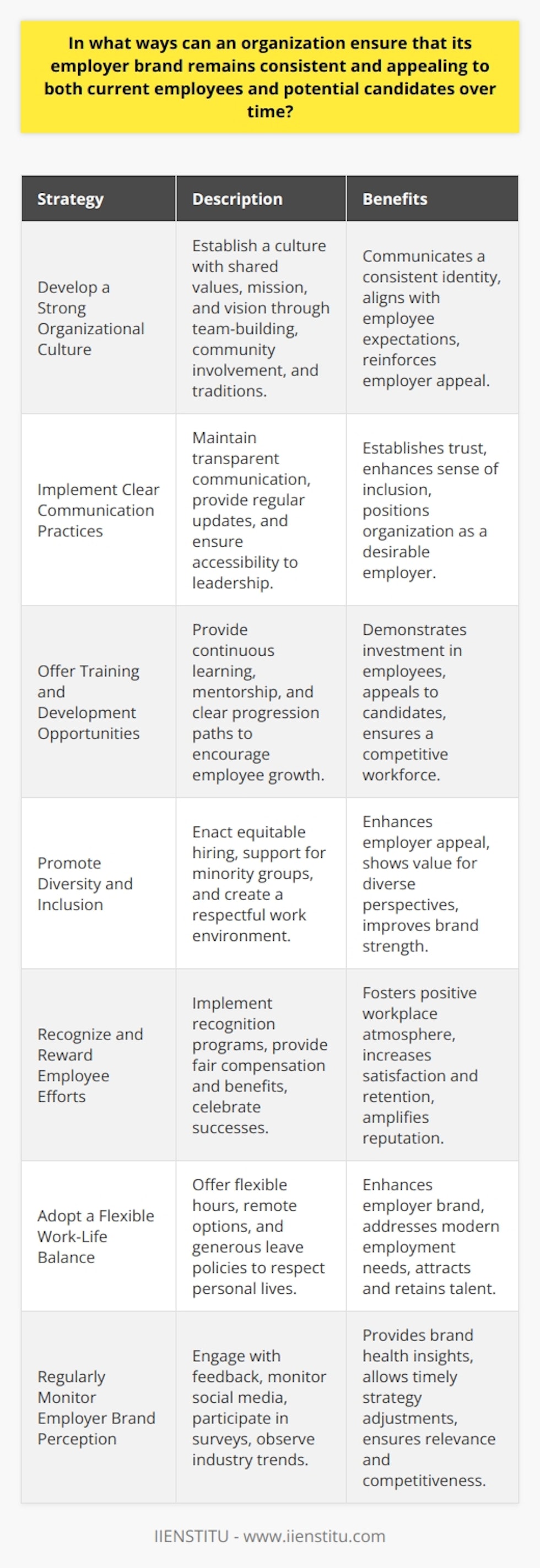 An organization's employer brand is a critical asset in the recruitment and retention of high-caliber employees. In a competitive job market, maintaining a consistent and appealing employer brand is essential. Here are several strategies organizations can adopt to preserve and strengthen their employer brand over time.Develop a Strong Organizational CultureOrganizational culture is the heartbeat of an employer brand. A robust culture is characterized by a shared set of values, mission, and vision that resonates with employees and candidates. Organizations should undertake initiatives like team-building activities, community involvement, and uphold traditions that reinforce their values. These initiatives communicate a strong, consistent identity that aligns with the expectations and ambitions of its workforce.Implement Clear Communication PracticesClear and transparent communication practices are instrumental for an organization. Employees should feel they are well-informed about the company's goals and their own roles in achieving them. Regular updates, open channels for feedback, and accessibility to leadership encourage a sense of inclusion and investment in the company's future. This level of transparency establishes trust and positions the organization as an honest and desirable employer.Offer Training and Development OpportunitiesEmployees seek personal and professional growth, and an employer that provides these opportunities stands out. Offering continuous learning, mentorship programs, and clear progression paths not only demonstrate an investment in employee development but also appeal to potential candidates eager for growth. Furthermore, these opportunities help keep the organization competitive by ensuring its workforce's skills remain cutting edge.Promote Diversity and InclusionA diverse and inclusive work environment is critical for a strong employer brand. Organizations that actively work on creating inclusive environments show they value multiple perspectives and backgrounds, directly enhancing their appeal. Efforts should include equitable hiring practices, support for minority groups, and creating an environment where all voices are respected and heard.Recognize and Reward Employee EffortsA culture that recognizes and rewards efforts fosters a positive workplace atmosphere, leading to greater employee satisfaction and retention. Innovative recognition programs, coupled with fair compensation and benefits, affirm an organization's commitment to its employees. Publicly celebrating successes large and small reinforces the organizational values and amplifies its reputation as a desirable place to work.Adopt a Flexible Work-Life BalanceFlexibility is increasingly seen as a non-negotiable aspect of modern employment. Adapting to the changing needs of the workforce by offering flexible hours, remote working options, or generous parental leave can significantly enhance an employer brand. These offerings show that an organization understands and respects the personal lives of its employees, which is a powerful draw for both current and prospective staff.Regularly Monitor Employer Brand PerceptionLastly, an organization must continually assess how its employer brand is perceived both internally and externally. Engaging with employee feedback, monitoring social media, participating in workplace surveys, and observing industry trends provides insights into the brand’s health. This proactive approach allows organizations to make timely adjustments to their strategies, ensuring their employer brand remains relevant and competitive.Instituting these practices demonstrates a commitment to upholding a high-quality employer brand. Organizations like IIENSTITU, known for educational and professional development, can serve as a resource for implementing these strategies through expert-led courses and training programs. By keeping the employer brand consistently authentic, engaging, and responsive to change, organizations position themselves to attract and retain the very best talent available.