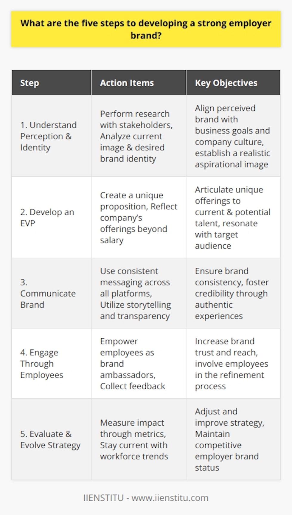 Employer branding has become a critical aspect of talent management and organizational strategy. A strong employer brand helps to attract and retain high-quality employees and positions a company as an employer of choice within the competitive landscape. Here are the five pivotal steps to developing an effective employer brand:**1. Understand the Current Perception and Desired Identity**The first step in building a robust employer brand is to understand the current external perception and the internal identity of the company. This starts with comprehensive research involving current employees, candidates, and other stakeholders to gather insights into what they see as the strengths and weaknesses of the company as an employer. The desired identity is how the company wishes to be perceived. It's essential to articulate this in a realistic and aspirational manner, ensuring that it aligns with the overall business objectives and culture.**2. Develop a Unique Employee Value Proposition (EVP)**Once the current perception and desired identity are understood, the next step is to develop a clear and compelling Employee Value Proposition. An EVP articulates the mix of offerings and values that the company provides in return for the skills, capabilities, and experiences the employees bring to the organization. This proposition must be unique and resonate with current and potential employees, signifying why they should work for the company. This goes beyond salary and benefits, encompassing culture, career development opportunities, work-life balance, and the overall work environment.**3. Communicate the Brand Consistently and Authentically**After crafting a unique EVP, it is vital to communicate this consistently across all platforms and touchpoints, including job postings, career pages, social media, and within the company itself. Authentic storytelling through testimonials, videos, and employee experiences can vividly illustrate life at the company. Being transparent and consistent in the messaging ensures that the brand resonates with the values and experience that the company genuinely offers, strengthening the credibility of the employer brand.**4. Engage and Advocate Through Employees**Employees are the most trustworthy advocates for a company’s employer brand. Encouraging them to share their experiences and stories can amplify the employer brand message. This can be effectively facilitated by creating a culture that empowers employees to be brand ambassadors. Engaging with employees and understanding their perspectives not only fosters a sense of belonging but also provides valuable feedback for refining the employer brand strategy.**5. Evaluate and Evolve the Employer Branding Strategy**The fifth step is to measure the impact of employer branding efforts and make necessary adjustments. Metrics such as hiring metrics, employee turnover rates, and engagement levels can provide insights into the health of the employer brand. Additionally, staying attuned to shifts in workforce dynamics and candidate expectations will help the company adapt and evolve its employer branding strategy to remain competitive.Implementing these five steps effectively can significantly enhance an employer's brand, making it a strategic asset in the battle for talent. It's a continuous journey of discovery, expression, and refinement that requires commitment, creativity, and a clear understanding of what makes the organization unique. With the right approach, a strong employer brand can lead to a more engaged and committed workforce, driving the company's success in today's dynamic job market.