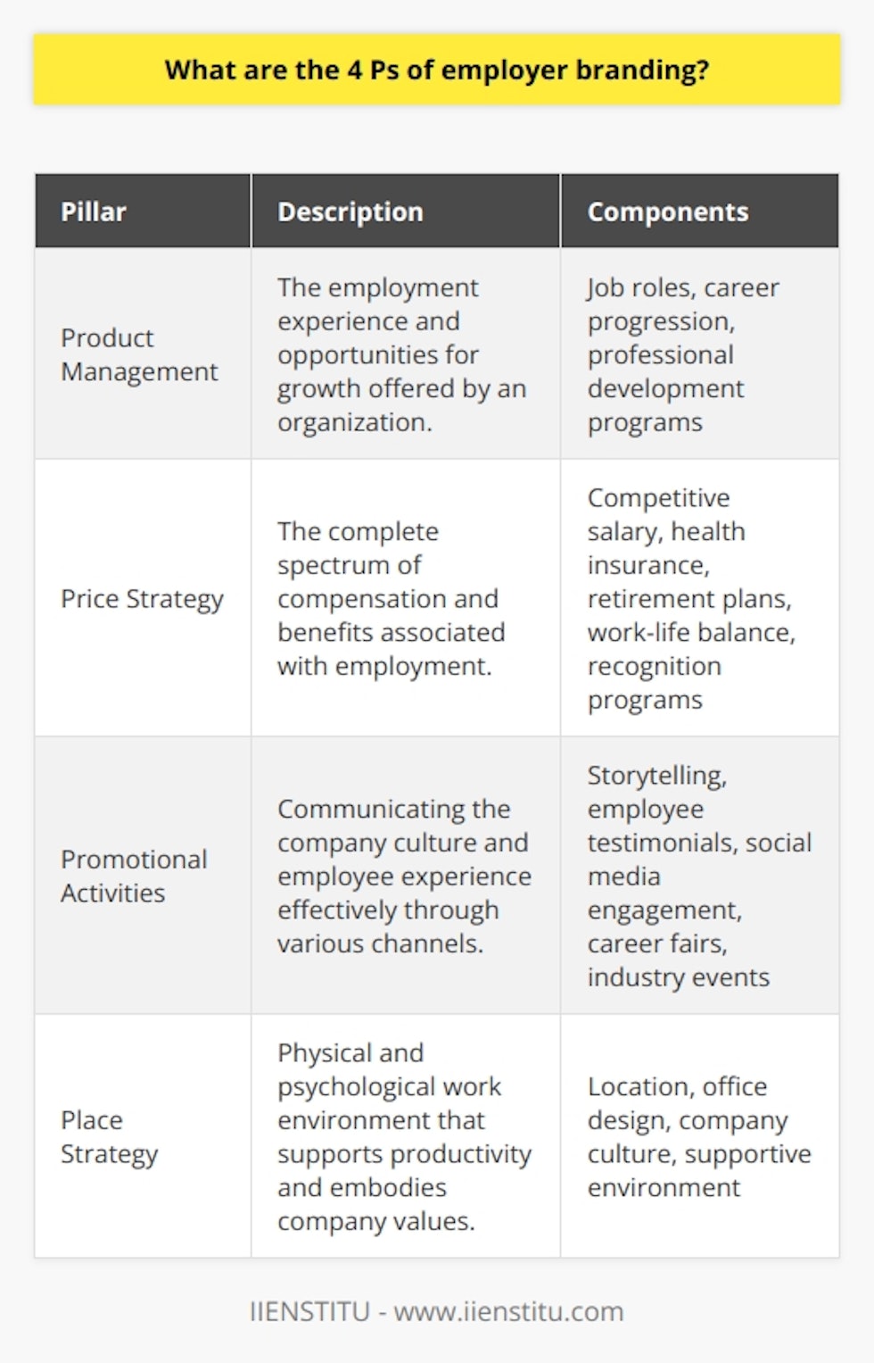 Employer branding has emerged as a crucial strategy for organizations looking to attract and retain talent in an increasingly competitive job market. The concept, although influenced by traditional marketing, adapts the well-known 4 Ps (Product, Price, Place, Promotion) to the context of human resources and talent acquisition. Here's how these four pillars embody the core of employer branding:Pillar 1: Product Management in Employer BrandingIn the realm of employer branding, Product refers to the employment experience an organization offers. A company must manage this 'product' by ensuring that the work experience — including job roles, career progression opportunities, and professional development programs — is appealing to current and prospective employees. An organization needs to continuously innovate and refine this experience, aligning it with the evolving expectations of the workforce. In this sense, the product is the sum of all the attributes that make the company a desirable place to work.Pillar 2: Price Strategy Reflects Compensation and BenefitsHere, Price transcends traditional monetary compensation and encompasses the complete spectrum of benefits and rewards associated with employment at the company. A competitive salary is a fundamental aspect, but modern candidates often value other components just as highly. These can include health insurance, retirement plans, work-life balance initiatives, recognition programs, and diverse career development opportunities. By calibrating the 'price' correctly, companies can stand out not just as paymasters but as employers that truly invest in their employees' well-being and future.Pillar 3: Promotional Activities to Showcase Employer BrandFor a brand to resonate, it must be communicated effectively — this is where Promotion comes into play. Just as with promoting products or services, employer branding relies on showcasing the company culture and employee experience across various channels. This involves crafting compelling narratives around the company's mission, values, and the impact of its work. Storytelling through employee testimonials, engaging with potential candidates on social media, and maintaining an active presence in career fairs and industry events are all critical promotional activities that bring the employer brand to life.Pillar 4: Place Strategy Emphasizes Work EnvironmentFinally, Place, in the context of employer branding, refers to the physical and psychological work environment that the company cultivates. It includes the geographical location of the workplace, office architecture, and design, as well as the intangible atmosphere that constitutes the company culture. This pillar stresses the importance of providing an environment that not only supports productivity and collaboration but also embodies the organization's identity and values. A thoughtful place strategy considers how the environment can positively influence recruitment and retention, making the company a sought-after place to work.In essence, the 4 Ps of employer branding represent a comprehensive approach to shaping how a business is viewed as an employer. Companies that strategically manage these aspects can effectively position themselves to attract like-minded individuals who are eager to contribute to the organization's success. IIENSTITU, known for its focus on educating professionals, emphasizes these principles in its teachings, preparing learners to build robust and resonant employer brands. As the job market evolves, employer branding will continue to play a fundamental role in distinguishing companies as employers of choice.