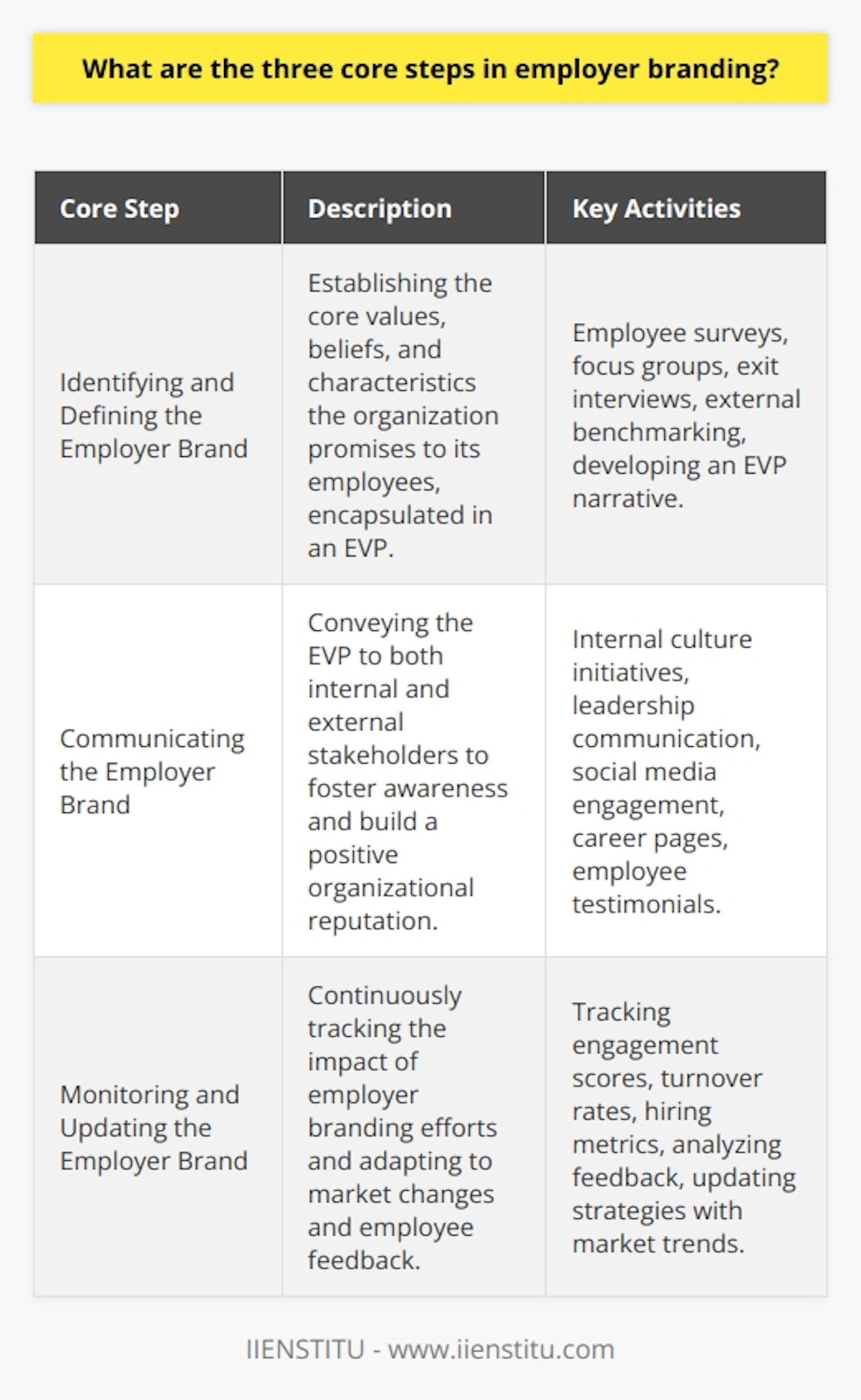 Employer branding has emerged as a critical aspect of talent management and organizational success, as it plays a significant role in attracting and retaining top talent. Proper execution of employer branding strategies involves a series of deliberate steps, and below are the three core steps that organizations should undertake to cultivate a strong employer brand.Identifying and Defining the Employer BrandThe journey to a compelling employer brand commences with identifying and defining what the organization stands for as an employer. This step is intrinsic to developing a unique Employer Value Proposition (EVP), which is at the heart of employer branding. The EVP encompasses the core values, beliefs, and attributes that the organization promises to its employees. To formulate an authentic EVP, it is imperative to engage with current employees to understand what they value most about working for the company, identify organizational strengths and any areas that might require improvement.Internal assessments such as employee surveys, focus groups, and exit interviews alongside external benchmarking against industry standards can provide indispensable insights. This process yields distinct themes and elements that resonate with the existing work culture and aspirational targets of the desired work environment. Crafting a narrative that integrates these aspects will result in an EVP that not merely attracts potential recruits but also resonates with current employees, encouraging long-term commitment.Communicating the Employer BrandOnce the EVP is well-articulated, the subsequent step is to communicate it through various channels to create awareness and build a positive perception of the organization as a great place to work. This step is twofold—internal communication to existing employees and external communication to potential candidates and the public.Internally, it is about creating and nurturing an environment that lives up to the EVP. It entails onboarding programs, employee development initiatives, leadership communication, and company events that reinforce the organization's commitment to its values and promises.Externally, the deployment of a multitude of platforms is necessary to reach a broad audience effectively. A compelling career page, engaging social media content, narrative-rich job postings, and the leveraged voice of the employees through testimonials and storytelling are all instrumental. Organizations should strive to ensure that the messaging is consistent, authentic, and transparent, which helps in building a reputable brand perception that aligns with the EVP's promises.Monitoring and Updating the Employer BrandIn an ever-dynamic business world characterized by changing demographics, evolving job market trends, and shifting employee expectations, an employer's brand cannot be static. Hence, the third core step is the continual process of monitoring and updating the employer brand. Organizations must keep their fingers on the pulse of their branding efforts by establishing metrics to track performance—such as employee engagement scores, turnover rates, hiring successes, and employer ratings on job search platforms.This data-driven approach allows organizations to assess the efficacy of their employer brand strategy and identify areas for refinement. Feedback mechanisms should be in place to gather continuous input from employees. Additionally, staying abreast of market trends and integrating them into the employer branding strategy ensures that the organization remains attractive to current and prospective talent.In conclusion, the three core steps in employer branding—identifying and defining the brand, communicating it effectively, and continuously monitoring and updating—are essential for organizations seeking to establish a resilient employer brand. When executed meticulously, these steps foster a productive and engaging workplace that not only draws top-tier candidates but also nurtures a dedicated workforce aligned with the organization's mission and values.