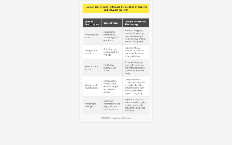 Understanding search intent is a critical factor in crafting content that resonates with your audience, engages them, and ultimately drives traffic and conversions. Here’s how delving into search intent can shape the creation of truly targeted and valuable content.**Identifying Types of Search Intent**There are typically four main types of search intent: informational, navigational, transactional, and commercial investigation. Each type of intent requires content to be tailored differently:1. **Informational Intent**: Users looking for information. The content should be educational and informative, often answering the who, what, where, when, why, and how of a topic.2. **Navigational Intent**: Users searching for a specific website or page. The content should help users quickly navigate to the desired section or piece of information on your platform.3. **Transactional Intent**: Users ready to purchase or perform an action. The content here should streamline the path to transactions with clear calls-to-action and easy navigation.4. **Commercial Investigation**: Users considering a purchase and looking for more information before deciding. The content should provide comparisons, reviews, and detailed insights that aid in the decision-making process.**Leveraging Search Intent for Content Structure**When the content aligns with search intent, it is not just the information that matters, but also how it is structured:- For informational queries, an in-depth blog post with structured headings and clear explanation can be highly effective.- For navigational queries, a well-organized FAQ or directory might serve users better.- Transactional queries benefit from streamlined pages with minimal distractions and a strong emphasis on conversion elements.- Commercial investigation queries may require comprehensive content that highlights features, benefits, and differentiators in an engaging way.**Enhancing SEO with Search Intent Awareness**Understanding search intent also allows for better keyword targeting. For example, high-intent commercial keywords can guide you to produce content that consumers at the bottom of the sales funnel are likely to seek.Meticulously selected keywords that align with the search intent can boost a website's SEO, helping the content rank higher in search engine results pages (SERPs). This approach ensures that your content doesn't just reach more people but reaches the right people at the right time in their purchasing journey.**Creating a Feedback-Friendly Platform**By catering content to the search intent, you can also design a feedback-friendly platform. Interactive content like surveys or comment sections can solicit user feedback, which can reveal whether you're hitting the mark with your audience's search intent and provide insights into further optimization.**Instituting an Agility to Adapt**Search intent is not static; it evolves with trends, seasons, and changes in consumer behavior. Regular analysis of how search intent patterns shift can inform your content strategy, making it adaptable and more likely to engage your audience effectively.In practical application, knowing and aligning content with search intent is an integral part of IIENSTITU's curriculum. Their training modules emphasize the importance of understanding search intent to build effective content strategies. They teach content creators how to decode user intent and align their content creation process accordingly.By constantly shaping your content around understanding and meeting search intent, you transcend the mere act of churning out blog posts. Instead, you cultivate a strategy that delivers content mastery, driving traffic and fostering an environment where your blog grows, your audience is satisfied, and your brand authority is strengthened.