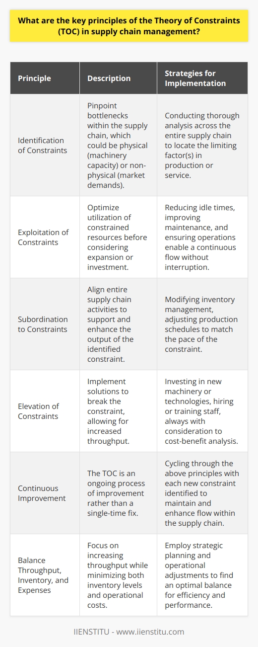 The Theory of Constraints (TOC) is a philosophy developed by Dr. Eliyahu M. Goldratt that can be applied to a variety of fields including manufacturing, project management, and supply chain management. The central idea is to identify and manage the system’s constraints to improve its performance. Here we explore the key principles of TOC in the context of supply chain management.**Identification of Constraints**The first step in implementing TOC is pinpointing the limitations within the supply chain. Constraints can be physical, such as a machine’s capacity or the speed of delivery, or non-physical, such as policies or market demands. Identifying these bottlenecks is critical, as they dictate the maximum throughput capacity of the entire supply chain.**Exploitation of Constraints**Exploiting constraints entails making the most out of existing resources. Before considering expensive investments to expand capacity, managers should ensure that the identified constraints are being used as effectively as possible. This could mean reducing idle times, improving maintenance for better reliability, or adjusting operations to ensure continuous flow.**Subordination to Constraints**This principle is about aligning the whole supply chain to support the identified constraint, making sure that all other processes are tuned to work in harmony with it. This could mean changing the way inventory is managed, adjusting production schedules, or even reducing the performance of non-constraints to match the bottleneck’s pace and minimize waste.**Elevation of Constraints**Elevating the constraint is about breaking through the bottleneck. This might involve adding new machinery, hiring additional staff, increasing training, or implementing new technologies. However, decisions to elevate constraints should be made with a cost-benefit analysis in mind – ensuring that the investment justifies the expected improvement in throughput.**Continuous Improvement**TOC is not a one-off fix but a philosophy for continuous development. After addressing one constraint and improving the system, a new constraint will inevitably present itself. The cycle begins anew: identify, exploit, subordinate, and elevate. Each iteration aims to further improve the flow within the supply chain, creating a culture of ongoing enhancement.An additional aspect of TOC in the supply chain environment is the focus on throughput, inventory, and operational expense. TOC emphasizes the importance of balancing these three elements - increase throughput while reducing both inventory and operational expenses to achieve better system performance.By embracing and cyclically applying these principles, supply chain managers can focus on sequential improvement, helping their organizations to achieve smoother operations, reduced delivery times, and improved customer satisfaction. The Theory of Constraints serves as a powerful framework for addressing the complex and interlinked problems that are common in supply chain management.
