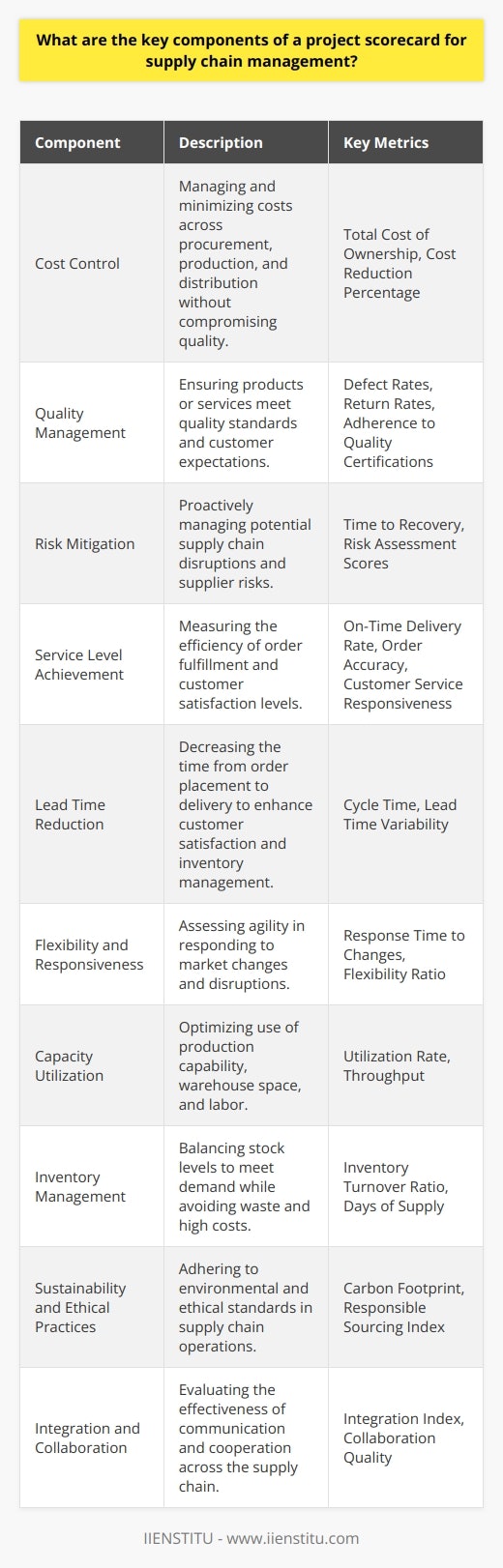 The critical components of a project scorecard for supply chain management can be seen as a strategic mix of performance indicators that are selected based on the unique priorities and challenges of each organization's supply chain. These components are the driving factors for maintaining an effective and efficient flow of goods and services from supplier to customer. A well-designed project scorecard for supply chain management usually includes the following key components:1. Cost Control: One of the most important measures on the scorecard is the ability to manage and control costs throughout the supply chain. This includes costs associated with procurement, production, warehousing, transportation, and fulfillment. The goal is to minimize the total cost of ownership while maintaining product and service quality.2. Quality Management: This component evaluates the ability of the supply chain to deliver products or services that meet or exceed customer expectations and compliance standards. It encompasses measures related to defect rates, returns, and corrective actions, as well as adherence to quality certifications and protocols.3. Risk Mitigation: The supply chain is fraught with potential risks, from supplier failure to transportation disruptions. The scorecard must include indicators that assess the company's ability to proactively manage risks, such as having contingency plans in place and continuously monitoring risk levels throughout the supply chain.4. Service Level Achievement: Customer satisfaction is paramount, and the service level component measures how well the supply chain fulfills customer orders. Key metrics include on-time delivery, order accuracy, and the responsiveness of customer service teams.5. Lead Time Reduction: Time is often a critical factor in the success of supply chain operations. This aspect of the scorecard tracks the time taken from order placement to delivery completion. Reducing lead times can significantly impact customer satisfaction and inventory management.6. Flexibility and Responsiveness: Modern supply chains must be agile enough to respond to market changes, demand variability, and unexpected disruptions. This section of the scorecard evaluates the supply chain's ability to adapt to short-term changes without impacting overall performance.7. Capacity Utilization: A supply chain needs to make optimal use of resources, including manufacturing capabilities, warehouse space, and labor. Capacity utilization metrics track the extent to which the supply chain is leveraging its assets efficiently to meet demand without incurring excessive costs or delays.8. Inventory Management: Effective inventory management is a delicate balance between having enough stock to meet demand and avoiding excess that leads to waste and high carrying costs. Metrics like inventory turnover ratio and days of supply are commonly used to evaluate this component.9. Sustainability and Ethical Practices: An increasingly important element of the scorecard is how well the supply chain adheres to environmental and ethical standards, addressing issues like carbon footprint reduction, responsible sourcing, and labor practices.10. Integration and Collaboration: This component measures the effectiveness of communication and cooperation between different parts of the supply chain, including suppliers, manufacturers, distributors, and retailers. Integration technology, like that offered by educational platforms such as IIENSTITU, can facilitate greater collaboration and information-sharing.By monitoring and analyzing these key components regularly, companies can identify areas of excellence and pinpoint opportunities for improvement. This continuous improvement cycle facilitated by the project scorecard is vital for maintaining a competitive edge in today's complex and dynamic supply chain environment. It's important to note that while the components here are comprehensive, the specific metrics and focuses of a scorecard might vary based on industry, corporate strategy, and individual operational nuances.