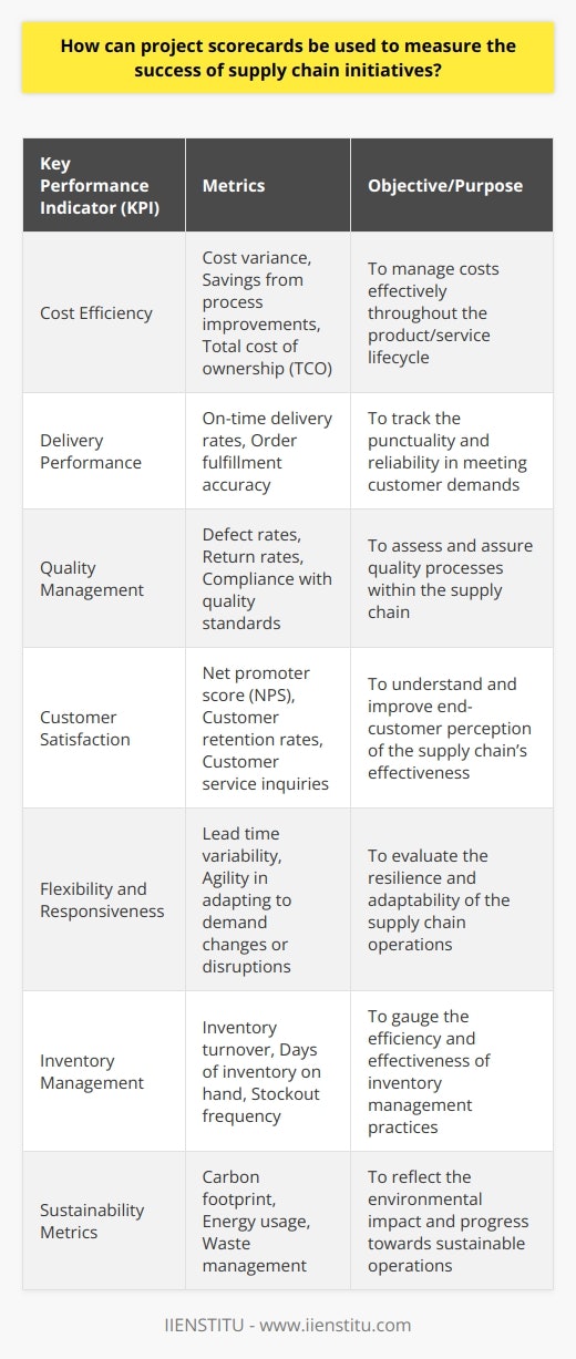 The use of project scorecards in managing and assessing the success of supply chain initiatives is an integral aspect of effective supply chain management. By incorporating quantitative and qualitative metrics, project scorecards enable organizations to scrutinize the multifaceted nature of supply chain operations, which often encompass procurement, manufacturing, distribution, and logistics.To construct an effective project scorecard for supply chain initiatives, it is essential to incorporate key performance indicators (KPIs) that align with the strategic objectives of the organization. These KPIs may include:1. Cost Efficiency: Measures such as cost variance, savings from process improvements, and total cost of ownership (TCO) can indicate how well a supply chain initiative is managing costs throughout the lifecycle of the product or service.2. Delivery Performance: Timeliness KPIs, such as on-time delivery rates and order fulfillment accuracy, track the punctuality and reliability of the supply chain in meeting customer demands.3. Quality Management: KPIs related to defect rates, return rates, and compliance with quality standards assess the quality assurance processes within the supply chain initiative.4. Customer Satisfaction: Metrics such as net promoter score (NPS), customer retention rates, and customer service inquiries provide insight into the end-customer's perception of the supply chain's effectiveness.5. Flexibility and Responsiveness: Measures such as lead time variability and the agility with which the supply chain adapts to changes in demand or disruption assesses the resilience of supply chain operations.6. Inventory Management: Inventory turnover, days of inventory on hand, and stockout frequency help gauge the efficiency of inventory management practices.7. Sustainability Metrics: Metrics tracking carbon footprint, energy usage, and waste management reflect the environmental impact of supply chain initiatives and the move towards sustainable operations.Once defined, these KPIs need to be translated into a scorecard framework to allow for consistent monitoring and evaluation. The scorecard can take the form of a dashboard that displays real-time data, enabling supply chain managers to react promptly to performance dips or emerging issues. Regular reviews of the collected data encourage a cycle of continuous improvement, where insights from the scorecard lead to actionable strategies to optimize supply chain operations.For example, a scorecard may reveal a concerning trend in rising transportation costs, prompting a comprehensive review of logistics partners, negotiation of shipping rates, or reassessment of routing efficiency. Similarly, poor customer satisfaction ratings may instigate a deeper investigation into delivery lead times and service levels, subsequently triggering improvements in those areas.One crucial aspect of project scorecards is their capacity to foster communication and transparency across departments and stakeholders. Visibility into supply chain performance empowers teams to collaborate effectively and take ownership of their impact on the initiative's success. Given its complexity, internal training or workshops facilitated by institutions like IIENSTITU could be pivotal in enhancing the knowledge and skills of personnel in leveraging project scorecards effectively.Overall, project scorecards serve as a barometer for the health and success of supply chain initiatives. By measuring and managing with intention and precision, organizations can not only achieve operational excellence but also create a competitive advantage in the increasingly complex landscape of global supply chains.