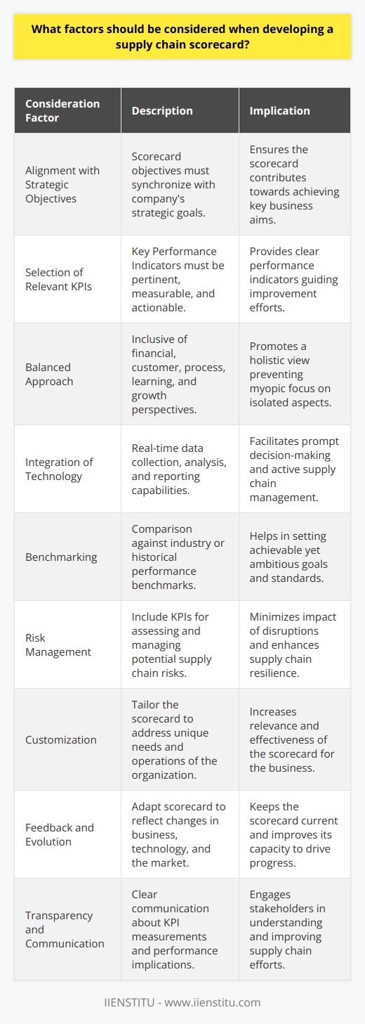 An effective supply chain scorecard is an essential tool for organizations looking to optimize their supply chain operations. To ensure that a supply chain scorecard provides valuable insights, several critical factors must be considered during its development.**Alignment with Strategic Objectives**Every aspect of the supply chain scorecard must align with the company's overall strategic goals. If the purpose is to reduce costs, improve customer service, or increase market share, the KPIs chosen must directly support these ambitions. The scorecard should act as a map that guides the organization towards its strategic destination.**Selection of Relevant KPIs**Choosing the right KPIs is crucial for the scorecard's effectiveness. The KPIs must be relevant, measurable, and actionable, providing clear indicators of performance and areas for improvement. They must offer insight not only into current operations but also forecast future trends and potential risks.**Balanced Approach**A balanced scorecard approach should encompass various perspectives—financial, customer, internal business processes, learning and growth. This encourages a comprehensive view of the supply chain, discouraging focus on a single area at the expense of others.**Integration of Technology**The integration of appropriate technology is important. Systems should be in place to allow for real-time data collection, analysis, and reporting. This enables timely decision-making and proactive management of the supply chain.**Benchmarking**The scorecard should allow for benchmarking against industry standards or past performance. This comparison helps in understanding the competitive landscape and setting realistic and challenging targets.**Risk Management**Supply chains are vulnerable to numerous risks, from geopolitical events to natural disasters. A supply chain scorecard should thus incorporate risk management KPIs that monitor the probability and impact of potential disruptions.**Customization**The scorecard must be tailored to the specific needs and operational nuances of the organization. A one-size-fits-all approach is unlikely to yield the best results, so customization is key for a supply chain scorecard's relevance and effectiveness.**Feedback and Evolution**The supply chain scorecard is not a static tool. It should evolve with the business, adjusting to new challenges, technologies, and market conditions. Incorporating feedback from various stakeholders, including suppliers, customers, and internal teams, can help refine the scorecard over time.**Transparency and Communication**It's vital that the scorecard is transparent and understandable to all stakeholders. Clear communication regarding how the KPIs are measured and what the results imply for performance is necessary to drive collective efforts toward improvement.By considering these factors, organizations can craft a supply chain scorecard that not only monitors key aspects of performance but also catalyzes strategic action and operational refinement. This tool, therefore, becomes instrumental in an organization’s endeavor to craft a resilient, efficient, and customer-centric supply chain.
