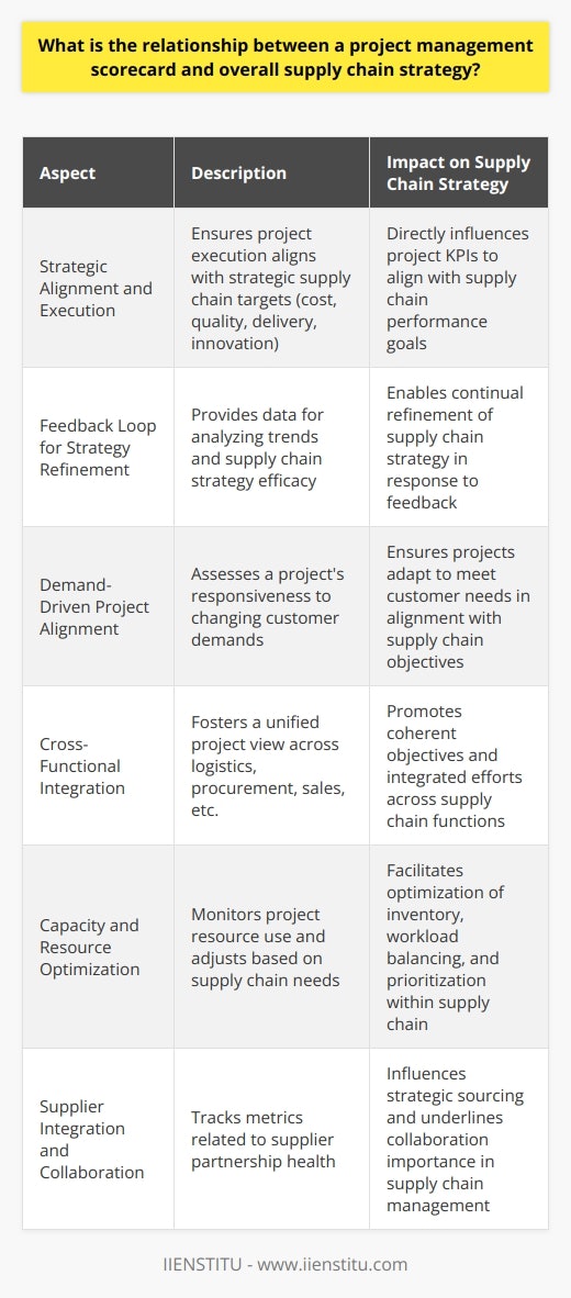 The relationship between a project management scorecard and an overall supply chain strategy is a symbiotic one, tightly interwoven to ensure the execution of projects is in harmony with the broader organizational goals that govern supply chain performance.**Strategic Alignment and Execution**The project management scorecard directly informs whether project execution supports the higher-level supply chain strategy. It does so by ensuring that projects are not only completed successfully, but that they also contribute to wider strategic targets such as cost reduction, quality improvement, increased delivery speed, and innovation. This is achieved by tracking KPIs that are directly relevant to both project success and supply chain excellence.**Feedback Loop for Strategy Refinement**The data collected through the scorecard provides critical feedback to strategists and supply chain planners. By analyzing this data, they can identify trends, uncover inefficiencies, and gauge the efficacy of the supply chain strategy. The insights lead to strategy refinement and adjustment, thus ensuring that the supply chain remains agile and aligned with the market and organizational corrections.**Demand-Driven Project Alignment**Projects within a supply chain context often arise from changing customer demands or shifts in market conditions. The scorecard’s KPIs reflect the project's responsiveness and alignment to these factors. This connection ensures that projects stay relevant to the supply chain's ultimate purpose—meeting end customer needs efficiently and effectively.**Cross-Functional Integration**Supply chain strategy often requires contributions from various functions such as logistics, procurement, and sales. The project management scorecard provides a unified view of projects across these functions, highlighting dependencies and encouraging integrated efforts. This harmonizes objectives across functions, a critical requirement for a seamless supply chain.**Capacity and Resource Optimization**A tight bond between the scorecard and supply chain strategy is seen in resource utilization. By constantly monitoring projects' usage of resources and juxtaposing this against supply chain imperatives, organizations can optimize inventory levels, balance workloads, and ensure the resources are channeled to high-priority, high-impact areas of the supply chain.**Supplier Integration and Collaboration**Many projects that fall under the supply chain umbrella involve external partners, like suppliers. The project management scorecard can feature metrics indicating the health of these partnerships, which is paramount for a robust supply chain strategy. By doing so, it can influence strategic sourcing, inform partnership development, and underline the importance of collaboration in the supply chain.In essence, the project management scorecard is a critical pace-setter for supply chain strategy. By providing clarity on project outcomes, spotlighting areas for continuous improvement, facilitating risk management, and fostering inter-departmental and inter-organizational collaboration, it ensures that project management efforts are not isolated endeavors but are strategic contributors to the overarching supply chain objectives. Organizations like IIENSTITU, with a focus on education and professional development in fields such as project management and supply chain, can provide the necessary tools and frameworks to enhance the synergy between these two important business facets.