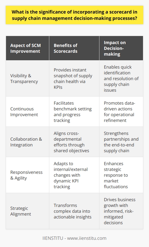 In the intricate realm of supply chain management (SCM), the significance of incorporating scorecards cannot be overstated. These scorecards are essentially dashboards of key performance indicators (KPIs) that offer a snapshot of how well the supply chain operates against predetermined benchmarks. As SCM continues to evolve in its complexity and strategic importance, decision-makers increasingly turn to scorecards to navigate the plethora of data and to make informed choices.At the heart of the scorecard's value is its role in enhancing visibility and transparency within the supply chain. These tools track a variety of metrics that measure everything from the time it takes to fulfill an order to the accuracy of inventory to the punctuality of deliveries. This comprehensive picture of the supply chain’s operation allows managers to pinpoint issues quickly and align their operations with the overarching goals and strategies of the organization.Furthermore, scorecards serve as a catalyst for continuous improvement. By continuously monitoring KPIs, companies can establish benchmarks and evaluate their progress. This process not only highlights areas that require immediate action but also tracks the effectiveness of the solution implemented. This ongoing cycle of evaluation and improvement ensures that the supply chain remains dynamic and responsive to both internal and external changes.One of the rarer advantages of scorecards is their role in fostering collaboration and integration throughout the supply chain. When used across departments or between supply chain partners, scorecards develop a shared vision of what success looks like and align efforts towards common objectives. This level of integration is crucial as it breaks down silos, encourages information sharing, and creates an ecosystem of stakeholders that are jointly accountable for the end-to-end supply chain performance.Supply chain success hinges on the ability to make strategic and data-driven decisions quickly—this is where scorecards demonstrate their true importance. By providing a consistent and quantifiable method of assessment, scorecards enable managers to translate complex data into actionable insights. Such decisions are not based on guesswork but are grounded in reality, which greatly mitigates risk and enhances the organization's ability to be agile and responsive in an ever-changing market.In an era where SCM continues to gain spotlight as a critical component of competitive advantage, the role of scorecards in decision-making processes is clear. They are not merely a luxury but a necessity for organizations striving for operational excellence and strategic alignment in their supply chains. The significance of scorecards transcends basic measurement; they are pivotal tools that drive visibility, continuous improvement, and collaborative success, all of which are key ingredients in the recipe for sustainable business growth and adaptability.