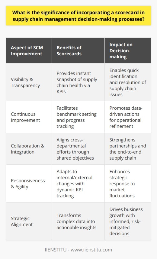 In the intricate realm of supply chain management (SCM), the significance of incorporating scorecards cannot be overstated. These scorecards are essentially dashboards of key performance indicators (KPIs) that offer a snapshot of how well the supply chain operates against predetermined benchmarks. As SCM continues to evolve in its complexity and strategic importance, decision-makers increasingly turn to scorecards to navigate the plethora of data and to make informed choices.At the heart of the scorecard's value is its role in enhancing visibility and transparency within the supply chain. These tools track a variety of metrics that measure everything from the time it takes to fulfill an order to the accuracy of inventory to the punctuality of deliveries. This comprehensive picture of the supply chain’s operation allows managers to pinpoint issues quickly and align their operations with the overarching goals and strategies of the organization.Furthermore, scorecards serve as a catalyst for continuous improvement. By continuously monitoring KPIs, companies can establish benchmarks and evaluate their progress. This process not only highlights areas that require immediate action but also tracks the effectiveness of the solution implemented. This ongoing cycle of evaluation and improvement ensures that the supply chain remains dynamic and responsive to both internal and external changes.One of the rarer advantages of scorecards is their role in fostering collaboration and integration throughout the supply chain. When used across departments or between supply chain partners, scorecards develop a shared vision of what success looks like and align efforts towards common objectives. This level of integration is crucial as it breaks down silos, encourages information sharing, and creates an ecosystem of stakeholders that are jointly accountable for the end-to-end supply chain performance.Supply chain success hinges on the ability to make strategic and data-driven decisions quickly—this is where scorecards demonstrate their true importance. By providing a consistent and quantifiable method of assessment, scorecards enable managers to translate complex data into actionable insights. Such decisions are not based on guesswork but are grounded in reality, which greatly mitigates risk and enhances the organization's ability to be agile and responsive in an ever-changing market.In an era where SCM continues to gain spotlight as a critical component of competitive advantage, the role of scorecards in decision-making processes is clear. They are not merely a luxury but a necessity for organizations striving for operational excellence and strategic alignment in their supply chains. The significance of scorecards transcends basic measurement; they are pivotal tools that drive visibility, continuous improvement, and collaborative success, all of which are key ingredients in the recipe for sustainable business growth and adaptability.