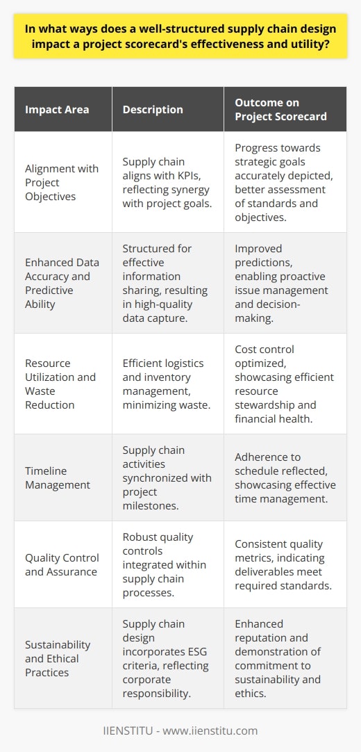 A well-structured supply chain design is integral to the satisfactory performance and management of projects, influencing the effectiveness and utility of a project scorecard. A project scorecard is a strategic project management tool that provides a visual representation of a project's performance across various critical aspects, such as scope, time, cost, quality, and stakeholder satisfaction. Below, we explore how a robust supply chain design enhances the utility of a project scorecard.1. Alignment with Project ObjectivesA supply chain explicitly designed with a project's objectives in mind ensures that every element of the supply chain aligns with key performance indicators (KPIs). When alignment is achieved, the project scorecard more accurately reflects progress towards strategic goals, enabling managers to assess whether the project's deliverables will meet the intended standards and objectives.2. Enhanced Data Accuracy and Predictive AbilityData-driven decision-making is central to project management, but it is only as reliable as the data's accuracy. A supply chain that is thoughtfully structured, with well-defined processes for information sharing, results in high-quality data being captured. This, in turn, feeds into the project scorecard, improving its predictive capabilities and allowing project managers to anticipate issues before they escalate into significant problems.3. Resource Utilization and Waste ReductionWith a well-designed supply chain, resources are utilized more efficiently, with less waste, which can significantly impact the project scorecard. Effective logistics and inventory management minimize surplus and shortages, directly impacting the cost control aspect of the scorecard, and demonstrating astute resource stewardship.4. Timeline ManagementThe synchronization of supply chain activities to project milestones is critical to timeline management. When supply chain processes, from procurement to delivery, are streamlined and transparent, the project schedule can be adhered to more closely. This synchronicity is reflected in the time management section of the project scorecard, revealing the project's adherence to its intended timeline.5. Quality Control and AssuranceQuality management is a key pillar of project management, and a cogent supply chain design ensures that quality controls are in place throughout the supply chain. This means the scorecard will display more consistent and favorable quality metrics, indicating that project deliverables are being produced to the required standards.6. Sustainability and Ethical PracticesIncorporating sustainability and ethics into supply chain design not only benefits society and the environment but also boosts the project's repute. A project scorecard that includes environmental and social governance (ESG) criteria will mirror these positive outcomes, demonstrating the project's commitment to broader corporate responsibility goals.Overall, it's evident that the benefits of a well-structured supply chain reverberate through the entire lifecycle of a project, directly feeding into and enhancing the effectiveness and utility of the project scorecard. By providing a reliable and comprehensive overview of project performance across multiple dimensions, stakeholders, including those from educational institutions like IIENSTITU which focus on continuous learning and industry relevance, can make more informed decisions, ensuring project success and delivering value across all fronts.