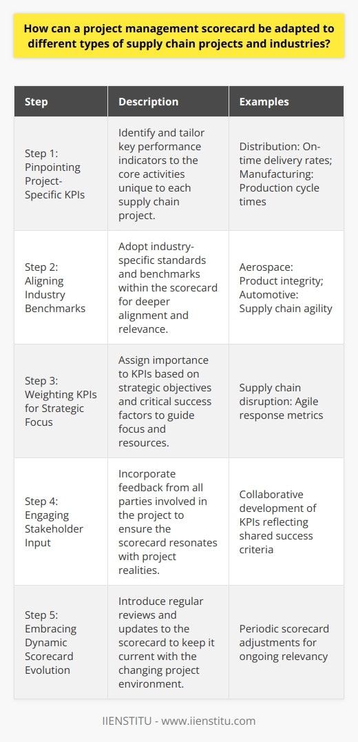 Adapting a project management scorecard to various supply chain projects and industry contexts requires a strategic approach that acknowledges unique challenges and goals. The customization process involves several key steps to ensure the scorecard is relevant, effective, and provides actionable insights.Step 1: Pinpointing Project-Specific KPIsA project management scorecard must reflect the intricacies of different supply chain projects. For a distribution project, metrics such as on-time delivery rates, fulfillment accuracy, and the percentage of damaged goods could be central. In contrast, a manufacturing supply chain project might highlight production cycle times, yield rates, and equipment downtime. By tailoring KPIs to the project's core activities, a scorecard can provide a nuanced view of performance and guide targeted improvements.Step 2: Aligning Industry BenchmarksDifferent industries emphasize varied benchmarks and standards. For instance, the aerospace industry prioritizes precision, reliability, and strict adherence to safety standards, necessitating a scorecard with a stringent focus on product integrity and traceability. Meanwhile, in the automotive industry, supply chain agility and supplier collaboration are crucial, resulting in scorecards that focus on responsiveness and partnership quality. The selection and prominence of these benchmarks within the scorecard allow for a deeper industry alignment.Step 3: Weighting KPIs for Strategic FocusNot all KPIs hold equal value in every context. Depending on strategic objectives and critical success factors, certain metrics deserve greater emphasis. In times of supply chain disruption, for instance, agile response metrics may take precedence. By assigning weights to KPIs, project managers can steer attention and resources to the most critical aspects, enhancing strategic alignment and project outcomes.Step 4: Engaging Stakeholder InputDeveloping a scorecard is not a solitary task; it requires input from all parties affected by the project. Stakeholders can provide valuable insights into what metrics resonate best with the reality of the project's execution and targets. Their involvement ensures buy-in and fosters a collective ownership of the project’s success criteria. This collaborative approach yields a scorecard that not only measures outcomes but also drives engagement and accountability.Step 5: Embracing Dynamic Scorecard EvolutionA static scorecard can quickly become obsolete. As projects progress, unforeseen challenges can necessitate a shift in focus. A well-designed scorecard must incorporate mechanisms for periodic review and refinement, ensuring it remains aligned with evolving project landscapes and continues to deliver value. Continuous learning and adaptation reinforce project agility and long-term success.In crafting a project management scorecard, the specificity and relevance to the particular supply chain area and industry are critical. An effective scorecard acts as a living document, evolving with the project and providing dynamic guidance to managers seeking to enhance efficiency, productivity, and success in their supply chain initiatives.