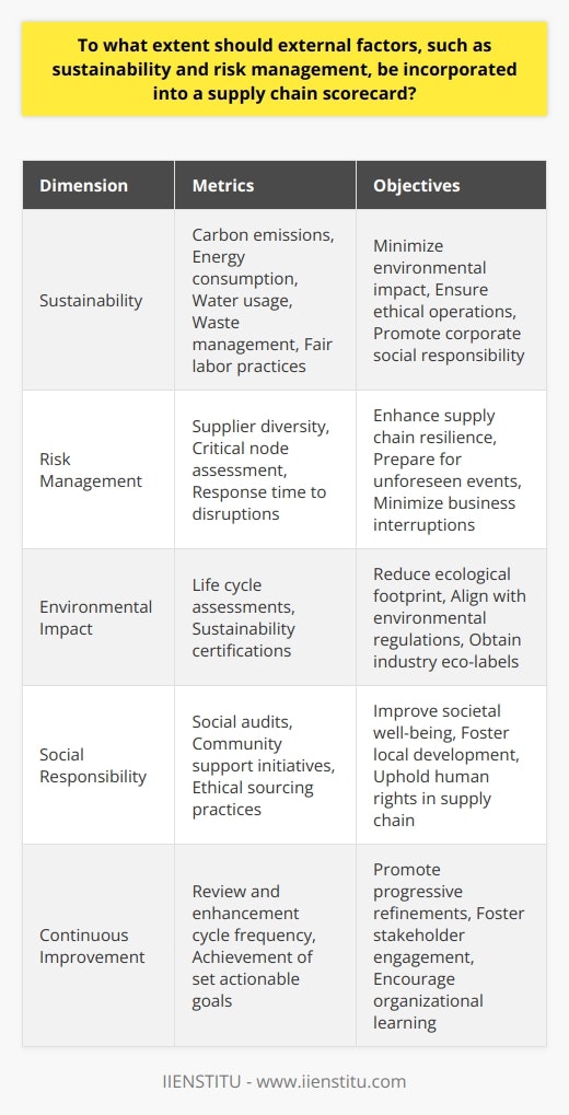 In today's interconnected and socially conscious market, the inclusion of external factors such as sustainability and risk management into a supply chain scorecard is not only progressive but also necessary. As organizations engage in a balancing act between operational efficiency and corporate responsibility, the traditional metrics of cost, quality, and delivery time are now complemented by considerations of environmental impact and risk mitigation.**Sustainability: A Prerequisite in Modern Supply Chains**Sustainability in supply chain management transcends the simple adherence to regulatory compliance. It entails the integration of environmentally conscious decisions and ethical labor practices at every node of the supply chain. As climate change and resource depletion become more pressing, customers and investors are increasingly gravitating towards companies with a clear dedication to sustainability.A holistic supply chain scorecard captures an organization's footprint in terms of carbon emissions, energy consumption, water usage, and waste management. It should also reflect the adherence to fair labor practices and the support for local communities. These metrics facilitate better decision-making that aligns with the triple bottom line approach: people, planet, and profit.**Risk Management: A Strategic Imperative**Globalization has rendered supply chains more complex and vulnerable to an array of risks, from natural disasters to geopolitical tensions. The pandemic has further highlighted the need for resilient supply chains that can withstand shocks and bounce back with minimal disruptions to the business and its customers.Risk management in a supply chain scorecard is about proactivity—anticipating potential issues and implementing strategies to alleviate them. Thus, quantifying risk exposure and the effectiveness of contingency plans becomes integral. Metrics might include the diversity of suppliers, the assessment of critical nodes for potential failure, or the speed of response to external shocks.**Measuring and Managing the Intangibles**While it is relatively straightforward to measure direct operational metrics such as lead times or inventory turnover, quantifying sustainability and risk management requires nuanced approaches. Life cycle assessments, social audit results, and sustainability certifications are tangible proxies for assessing the environmental and social dimensions of the supply chain.On the risk front, scenario analysis and stress testing can determine the robustness of the supply chain against various unforeseen events. Tracking the frequency, severity, and recovery time from disruptions gives insight into the supply chain's resilience.**Steering Toward Continuous Improvement**A comprehensive supply chain scorecard does not merely serve as a snapshot of current performance; it guides the trajectory for continuous improvement. It helps to set actionable goals, foster transparency, and open dialogues with stakeholders. By regularly revisiting these metrics, companies engage in a cycle of review and enhancement, ensuring that both sustainability and risk management remain at the forefront of strategic planning and operations.In conclusion, the necessity of embedding sustainability and risk management within a supply chain scorecard cannot be overstated. These aspects are integral to building a responsible and resilient supply chain that aligns with the evolving values of society and the business landscape. They are key to maintaining the license to operate and achieving long-term success amidst the rapidly shifting dynamics of global trade.
